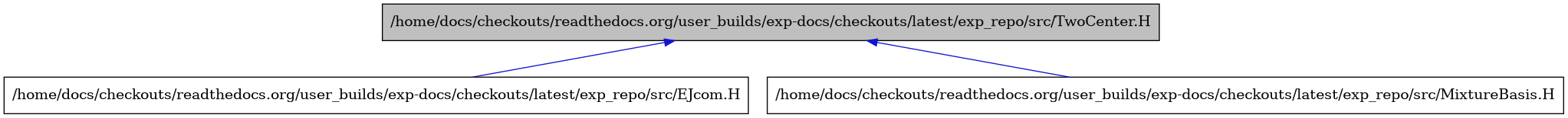 digraph {
    graph [bgcolor="#00000000"]
    node [shape=rectangle style=filled fillcolor="#FFFFFF" font=Helvetica padding=2]
    edge [color="#1414CE"]
    "2" [label="/home/docs/checkouts/readthedocs.org/user_builds/exp-docs/checkouts/latest/exp_repo/src/EJcom.H" tooltip="/home/docs/checkouts/readthedocs.org/user_builds/exp-docs/checkouts/latest/exp_repo/src/EJcom.H"]
    "3" [label="/home/docs/checkouts/readthedocs.org/user_builds/exp-docs/checkouts/latest/exp_repo/src/MixtureBasis.H" tooltip="/home/docs/checkouts/readthedocs.org/user_builds/exp-docs/checkouts/latest/exp_repo/src/MixtureBasis.H"]
    "1" [label="/home/docs/checkouts/readthedocs.org/user_builds/exp-docs/checkouts/latest/exp_repo/src/TwoCenter.H" tooltip="/home/docs/checkouts/readthedocs.org/user_builds/exp-docs/checkouts/latest/exp_repo/src/TwoCenter.H" fillcolor="#BFBFBF"]
    "1" -> "2" [dir=back tooltip="include"]
    "1" -> "3" [dir=back tooltip="include"]
}