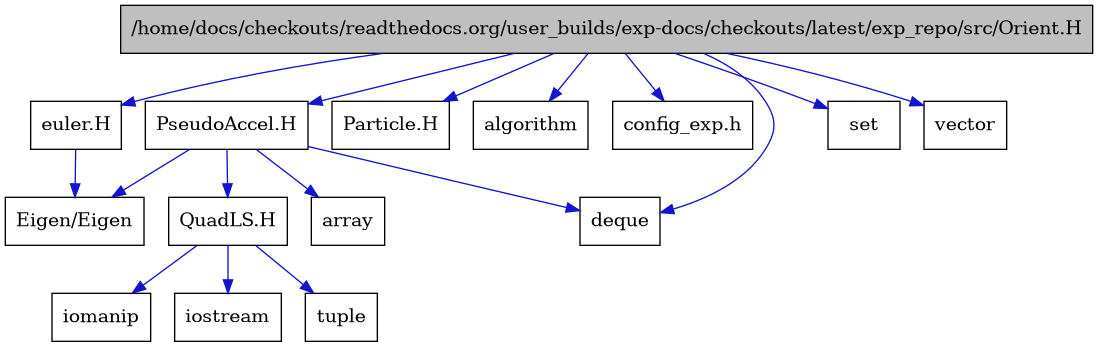 digraph {
    graph [bgcolor="#00000000"]
    node [shape=rectangle style=filled fillcolor="#FFFFFF" font=Helvetica padding=2]
    edge [color="#1414CE"]
    "9" [label="PseudoAccel.H" tooltip="PseudoAccel.H"]
    "11" [label="QuadLS.H" tooltip="QuadLS.H"]
    "6" [label="euler.H" tooltip="euler.H"]
    "1" [label="/home/docs/checkouts/readthedocs.org/user_builds/exp-docs/checkouts/latest/exp_repo/src/Orient.H" tooltip="/home/docs/checkouts/readthedocs.org/user_builds/exp-docs/checkouts/latest/exp_repo/src/Orient.H" fillcolor="#BFBFBF"]
    "7" [label="Eigen/Eigen" tooltip="Eigen/Eigen"]
    "8" [label="Particle.H" tooltip="Particle.H"]
    "5" [label="algorithm" tooltip="algorithm"]
    "10" [label="array" tooltip="array"]
    "15" [label="config_exp.h" tooltip="config_exp.h"]
    "4" [label="deque" tooltip="deque"]
    "13" [label="iomanip" tooltip="iomanip"]
    "12" [label="iostream" tooltip="iostream"]
    "3" [label="set" tooltip="set"]
    "14" [label="tuple" tooltip="tuple"]
    "2" [label="vector" tooltip="vector"]
    "9" -> "4" [dir=forward tooltip="include"]
    "9" -> "10" [dir=forward tooltip="include"]
    "9" -> "7" [dir=forward tooltip="include"]
    "9" -> "11" [dir=forward tooltip="include"]
    "11" -> "12" [dir=forward tooltip="include"]
    "11" -> "13" [dir=forward tooltip="include"]
    "11" -> "14" [dir=forward tooltip="include"]
    "6" -> "7" [dir=forward tooltip="include"]
    "1" -> "2" [dir=forward tooltip="include"]
    "1" -> "3" [dir=forward tooltip="include"]
    "1" -> "4" [dir=forward tooltip="include"]
    "1" -> "5" [dir=forward tooltip="include"]
    "1" -> "6" [dir=forward tooltip="include"]
    "1" -> "8" [dir=forward tooltip="include"]
    "1" -> "9" [dir=forward tooltip="include"]
    "1" -> "15" [dir=forward tooltip="include"]
}