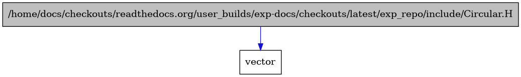 digraph {
    graph [bgcolor="#00000000"]
    node [shape=rectangle style=filled fillcolor="#FFFFFF" font=Helvetica padding=2]
    edge [color="#1414CE"]
    "1" [label="/home/docs/checkouts/readthedocs.org/user_builds/exp-docs/checkouts/latest/exp_repo/include/Circular.H" tooltip="/home/docs/checkouts/readthedocs.org/user_builds/exp-docs/checkouts/latest/exp_repo/include/Circular.H" fillcolor="#BFBFBF"]
    "2" [label="vector" tooltip="vector"]
    "1" -> "2" [dir=forward tooltip="include"]
}