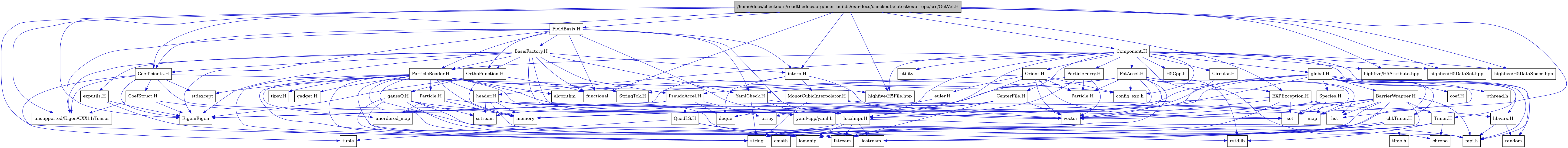 digraph {
    graph [bgcolor="#00000000"]
    node [shape=rectangle style=filled fillcolor="#FFFFFF" font=Helvetica padding=2]
    edge [color="#1414CE"]
    "69" [label="BasisFactory.H" tooltip="BasisFactory.H"]
    "65" [label="CoefStruct.H" tooltip="CoefStruct.H"]
    "64" [label="Coefficients.H" tooltip="Coefficients.H"]
    "66" [label="FieldBasis.H" tooltip="FieldBasis.H"]
    "36" [label="BarrierWrapper.H" tooltip="BarrierWrapper.H"]
    "60" [label="CenterFile.H" tooltip="CenterFile.H"]
    "63" [label="Circular.H" tooltip="Circular.H"]
    "20" [label="EXPException.H" tooltip="EXPException.H"]
    "13" [label="MonotCubicInterpolator.H" tooltip="MonotCubicInterpolator.H"]
    "67" [label="OrthoFunction.H" tooltip="OrthoFunction.H"]
    "56" [label="Particle.H" tooltip="Particle.H"]
    "52" [label="ParticleReader.H" tooltip="ParticleReader.H"]
    "46" [label="PseudoAccel.H" tooltip="PseudoAccel.H"]
    "48" [label="QuadLS.H" tooltip="QuadLS.H"]
    "41" [label="Species.H" tooltip="Species.H"]
    "55" [label="StringTok.H" tooltip="StringTok.H"]
    "37" [label="Timer.H" tooltip="Timer.H"]
    "62" [label="YamlCheck.H" tooltip="YamlCheck.H"]
    "44" [label="euler.H" tooltip="euler.H"]
    "70" [label="exputils.H" tooltip="exputils.H"]
    "57" [label="gadget.H" tooltip="gadget.H"]
    "68" [label="gaussQ.H" tooltip="gaussQ.H"]
    "51" [label="header.H" tooltip="header.H"]
    "11" [label="interp.H" tooltip="interp.H"]
    "23" [label="libvars.H" tooltip="libvars.H"]
    "40" [label="localmpi.H" tooltip="localmpi.H"]
    "58" [label="tipsy.H" tooltip="tipsy.H"]
    "15" [label="Component.H" tooltip="Component.H"]
    "42" [label="Orient.H" tooltip="Orient.H"]
    "1" [label="/home/docs/checkouts/readthedocs.org/user_builds/exp-docs/checkouts/latest/exp_repo/src/OutVel.H" tooltip="/home/docs/checkouts/readthedocs.org/user_builds/exp-docs/checkouts/latest/exp_repo/src/OutVel.H" fillcolor="#BFBFBF"]
    "59" [label="ParticleFerry.H" tooltip="ParticleFerry.H"]
    "61" [label="PotAccel.H" tooltip="PotAccel.H"]
    "30" [label="chkTimer.H" tooltip="chkTimer.H"]
    "29" [label="coef.H" tooltip="coef.H"]
    "25" [label="global.H" tooltip="global.H"]
    "5" [label="Eigen/Eigen" tooltip="Eigen/Eigen"]
    "19" [label="H5Cpp.h" tooltip="H5Cpp.h"]
    "45" [label="Particle.H" tooltip="Particle.H"]
    "43" [label="algorithm" tooltip="algorithm"]
    "47" [label="array" tooltip="array"]
    "39" [label="chrono" tooltip="chrono"]
    "32" [label="cmath" tooltip="cmath"]
    "50" [label="config_exp.h" tooltip="config_exp.h"]
    "38" [label="cstdlib" tooltip="cstdlib"]
    "12" [label="deque" tooltip="deque"]
    "34" [label="fstream" tooltip="fstream"]
    "2" [label="functional" tooltip="functional"]
    "10" [label="highfive/H5Attribute.hpp" tooltip="highfive/H5Attribute.hpp"]
    "8" [label="highfive/H5DataSet.hpp" tooltip="highfive/H5DataSet.hpp"]
    "9" [label="highfive/H5DataSpace.hpp" tooltip="highfive/H5DataSpace.hpp"]
    "7" [label="highfive/H5File.hpp" tooltip="highfive/H5File.hpp"]
    "35" [label="iomanip" tooltip="iomanip"]
    "33" [label="iostream" tooltip="iostream"]
    "28" [label="list" tooltip="list"]
    "14" [label="map" tooltip="map"]
    "27" [label="memory" tooltip="memory"]
    "16" [label="mpi.h" tooltip="mpi.h"]
    "26" [label="pthread.h" tooltip="pthread.h"]
    "24" [label="random" tooltip="random"]
    "21" [label="set" tooltip="set"]
    "22" [label="sstream" tooltip="sstream"]
    "54" [label="stdexcept" tooltip="stdexcept"]
    "3" [label="string" tooltip="string"]
    "31" [label="time.h" tooltip="time.h"]
    "49" [label="tuple" tooltip="tuple"]
    "53" [label="unordered_map" tooltip="unordered_map"]
    "6" [label="unsupported/Eigen/CXX11/Tensor" tooltip="unsupported/Eigen/CXX11/Tensor"]
    "17" [label="utility" tooltip="utility"]
    "4" [label="vector" tooltip="vector"]
    "18" [label="yaml-cpp/yaml.h" tooltip="yaml-cpp/yaml.h"]
    "69" -> "2" [dir=forward tooltip="include"]
    "69" -> "5" [dir=forward tooltip="include"]
    "69" -> "6" [dir=forward tooltip="include"]
    "69" -> "18" [dir=forward tooltip="include"]
    "69" -> "52" [dir=forward tooltip="include"]
    "69" -> "67" [dir=forward tooltip="include"]
    "69" -> "64" [dir=forward tooltip="include"]
    "69" -> "46" [dir=forward tooltip="include"]
    "69" -> "62" [dir=forward tooltip="include"]
    "69" -> "40" [dir=forward tooltip="include"]
    "69" -> "70" [dir=forward tooltip="include"]
    "69" -> "11" [dir=forward tooltip="include"]
    "65" -> "27" [dir=forward tooltip="include"]
    "65" -> "5" [dir=forward tooltip="include"]
    "65" -> "6" [dir=forward tooltip="include"]
    "64" -> "49" [dir=forward tooltip="include"]
    "64" -> "54" [dir=forward tooltip="include"]
    "64" -> "7" [dir=forward tooltip="include"]
    "64" -> "5" [dir=forward tooltip="include"]
    "64" -> "6" [dir=forward tooltip="include"]
    "64" -> "18" [dir=forward tooltip="include"]
    "64" -> "65" [dir=forward tooltip="include"]
    "66" -> "2" [dir=forward tooltip="include"]
    "66" -> "5" [dir=forward tooltip="include"]
    "66" -> "6" [dir=forward tooltip="include"]
    "66" -> "18" [dir=forward tooltip="include"]
    "66" -> "52" [dir=forward tooltip="include"]
    "66" -> "67" [dir=forward tooltip="include"]
    "66" -> "64" [dir=forward tooltip="include"]
    "66" -> "62" [dir=forward tooltip="include"]
    "66" -> "40" [dir=forward tooltip="include"]
    "66" -> "11" [dir=forward tooltip="include"]
    "66" -> "69" [dir=forward tooltip="include"]
    "36" -> "33" [dir=forward tooltip="include"]
    "36" -> "35" [dir=forward tooltip="include"]
    "36" -> "4" [dir=forward tooltip="include"]
    "36" -> "3" [dir=forward tooltip="include"]
    "36" -> "28" [dir=forward tooltip="include"]
    "36" -> "14" [dir=forward tooltip="include"]
    "36" -> "21" [dir=forward tooltip="include"]
    "36" -> "27" [dir=forward tooltip="include"]
    "36" -> "37" [dir=forward tooltip="include"]
    "36" -> "16" [dir=forward tooltip="include"]
    "60" -> "34" [dir=forward tooltip="include"]
    "60" -> "4" [dir=forward tooltip="include"]
    "60" -> "47" [dir=forward tooltip="include"]
    "60" -> "18" [dir=forward tooltip="include"]
    "63" -> "4" [dir=forward tooltip="include"]
    "20" -> "21" [dir=forward tooltip="include"]
    "20" -> "4" [dir=forward tooltip="include"]
    "20" -> "3" [dir=forward tooltip="include"]
    "20" -> "22" [dir=forward tooltip="include"]
    "20" -> "23" [dir=forward tooltip="include"]
    "13" -> "4" [dir=forward tooltip="include"]
    "13" -> "14" [dir=forward tooltip="include"]
    "13" -> "3" [dir=forward tooltip="include"]
    "67" -> "2" [dir=forward tooltip="include"]
    "67" -> "27" [dir=forward tooltip="include"]
    "67" -> "5" [dir=forward tooltip="include"]
    "67" -> "68" [dir=forward tooltip="include"]
    "56" -> "53" [dir=forward tooltip="include"]
    "56" -> "4" [dir=forward tooltip="include"]
    "56" -> "27" [dir=forward tooltip="include"]
    "52" -> "53" [dir=forward tooltip="include"]
    "52" -> "54" [dir=forward tooltip="include"]
    "52" -> "43" [dir=forward tooltip="include"]
    "52" -> "33" [dir=forward tooltip="include"]
    "52" -> "34" [dir=forward tooltip="include"]
    "52" -> "35" [dir=forward tooltip="include"]
    "52" -> "4" [dir=forward tooltip="include"]
    "52" -> "27" [dir=forward tooltip="include"]
    "52" -> "3" [dir=forward tooltip="include"]
    "52" -> "32" [dir=forward tooltip="include"]
    "52" -> "28" [dir=forward tooltip="include"]
    "52" -> "16" [dir=forward tooltip="include"]
    "52" -> "50" [dir=forward tooltip="include"]
    "52" -> "55" [dir=forward tooltip="include"]
    "52" -> "51" [dir=forward tooltip="include"]
    "52" -> "56" [dir=forward tooltip="include"]
    "52" -> "57" [dir=forward tooltip="include"]
    "52" -> "58" [dir=forward tooltip="include"]
    "46" -> "12" [dir=forward tooltip="include"]
    "46" -> "47" [dir=forward tooltip="include"]
    "46" -> "5" [dir=forward tooltip="include"]
    "46" -> "48" [dir=forward tooltip="include"]
    "48" -> "33" [dir=forward tooltip="include"]
    "48" -> "35" [dir=forward tooltip="include"]
    "48" -> "49" [dir=forward tooltip="include"]
    "41" -> "14" [dir=forward tooltip="include"]
    "41" -> "21" [dir=forward tooltip="include"]
    "41" -> "4" [dir=forward tooltip="include"]
    "37" -> "33" [dir=forward tooltip="include"]
    "37" -> "38" [dir=forward tooltip="include"]
    "37" -> "39" [dir=forward tooltip="include"]
    "62" -> "3" [dir=forward tooltip="include"]
    "62" -> "21" [dir=forward tooltip="include"]
    "62" -> "18" [dir=forward tooltip="include"]
    "44" -> "5" [dir=forward tooltip="include"]
    "70" -> "3" [dir=forward tooltip="include"]
    "70" -> "5" [dir=forward tooltip="include"]
    "68" -> "33" [dir=forward tooltip="include"]
    "68" -> "35" [dir=forward tooltip="include"]
    "68" -> "22" [dir=forward tooltip="include"]
    "68" -> "38" [dir=forward tooltip="include"]
    "68" -> "3" [dir=forward tooltip="include"]
    "68" -> "4" [dir=forward tooltip="include"]
    "51" -> "33" [dir=forward tooltip="include"]
    "51" -> "35" [dir=forward tooltip="include"]
    "51" -> "22" [dir=forward tooltip="include"]
    "51" -> "27" [dir=forward tooltip="include"]
    "51" -> "40" [dir=forward tooltip="include"]
    "11" -> "5" [dir=forward tooltip="include"]
    "11" -> "4" [dir=forward tooltip="include"]
    "11" -> "12" [dir=forward tooltip="include"]
    "11" -> "13" [dir=forward tooltip="include"]
    "23" -> "24" [dir=forward tooltip="include"]
    "23" -> "16" [dir=forward tooltip="include"]
    "40" -> "16" [dir=forward tooltip="include"]
    "40" -> "33" [dir=forward tooltip="include"]
    "40" -> "34" [dir=forward tooltip="include"]
    "40" -> "35" [dir=forward tooltip="include"]
    "40" -> "3" [dir=forward tooltip="include"]
    "15" -> "16" [dir=forward tooltip="include"]
    "15" -> "17" [dir=forward tooltip="include"]
    "15" -> "18" [dir=forward tooltip="include"]
    "15" -> "19" [dir=forward tooltip="include"]
    "15" -> "7" [dir=forward tooltip="include"]
    "15" -> "8" [dir=forward tooltip="include"]
    "15" -> "9" [dir=forward tooltip="include"]
    "15" -> "10" [dir=forward tooltip="include"]
    "15" -> "20" [dir=forward tooltip="include"]
    "15" -> "25" [dir=forward tooltip="include"]
    "15" -> "42" [dir=forward tooltip="include"]
    "15" -> "51" [dir=forward tooltip="include"]
    "15" -> "40" [dir=forward tooltip="include"]
    "15" -> "52" [dir=forward tooltip="include"]
    "15" -> "59" [dir=forward tooltip="include"]
    "15" -> "60" [dir=forward tooltip="include"]
    "15" -> "61" [dir=forward tooltip="include"]
    "15" -> "63" [dir=forward tooltip="include"]
    "15" -> "37" [dir=forward tooltip="include"]
    "15" -> "50" [dir=forward tooltip="include"]
    "42" -> "4" [dir=forward tooltip="include"]
    "42" -> "21" [dir=forward tooltip="include"]
    "42" -> "12" [dir=forward tooltip="include"]
    "42" -> "43" [dir=forward tooltip="include"]
    "42" -> "44" [dir=forward tooltip="include"]
    "42" -> "45" [dir=forward tooltip="include"]
    "42" -> "46" [dir=forward tooltip="include"]
    "42" -> "50" [dir=forward tooltip="include"]
    "1" -> "2" [dir=forward tooltip="include"]
    "1" -> "3" [dir=forward tooltip="include"]
    "1" -> "4" [dir=forward tooltip="include"]
    "1" -> "5" [dir=forward tooltip="include"]
    "1" -> "6" [dir=forward tooltip="include"]
    "1" -> "7" [dir=forward tooltip="include"]
    "1" -> "8" [dir=forward tooltip="include"]
    "1" -> "9" [dir=forward tooltip="include"]
    "1" -> "10" [dir=forward tooltip="include"]
    "1" -> "11" [dir=forward tooltip="include"]
    "1" -> "15" [dir=forward tooltip="include"]
    "1" -> "20" [dir=forward tooltip="include"]
    "1" -> "64" [dir=forward tooltip="include"]
    "1" -> "66" [dir=forward tooltip="include"]
    "59" -> "4" [dir=forward tooltip="include"]
    "59" -> "27" [dir=forward tooltip="include"]
    "59" -> "40" [dir=forward tooltip="include"]
    "59" -> "45" [dir=forward tooltip="include"]
    "61" -> "38" [dir=forward tooltip="include"]
    "61" -> "3" [dir=forward tooltip="include"]
    "61" -> "39" [dir=forward tooltip="include"]
    "61" -> "28" [dir=forward tooltip="include"]
    "61" -> "14" [dir=forward tooltip="include"]
    "61" -> "27" [dir=forward tooltip="include"]
    "61" -> "18" [dir=forward tooltip="include"]
    "61" -> "45" [dir=forward tooltip="include"]
    "61" -> "55" [dir=forward tooltip="include"]
    "61" -> "62" [dir=forward tooltip="include"]
    "61" -> "50" [dir=forward tooltip="include"]
    "30" -> "31" [dir=forward tooltip="include"]
    "30" -> "32" [dir=forward tooltip="include"]
    "30" -> "33" [dir=forward tooltip="include"]
    "30" -> "34" [dir=forward tooltip="include"]
    "30" -> "35" [dir=forward tooltip="include"]
    "25" -> "26" [dir=forward tooltip="include"]
    "25" -> "16" [dir=forward tooltip="include"]
    "25" -> "4" [dir=forward tooltip="include"]
    "25" -> "3" [dir=forward tooltip="include"]
    "25" -> "27" [dir=forward tooltip="include"]
    "25" -> "24" [dir=forward tooltip="include"]
    "25" -> "28" [dir=forward tooltip="include"]
    "25" -> "29" [dir=forward tooltip="include"]
    "25" -> "30" [dir=forward tooltip="include"]
    "25" -> "36" [dir=forward tooltip="include"]
    "25" -> "18" [dir=forward tooltip="include"]
    "25" -> "40" [dir=forward tooltip="include"]
    "25" -> "23" [dir=forward tooltip="include"]
    "25" -> "41" [dir=forward tooltip="include"]
}