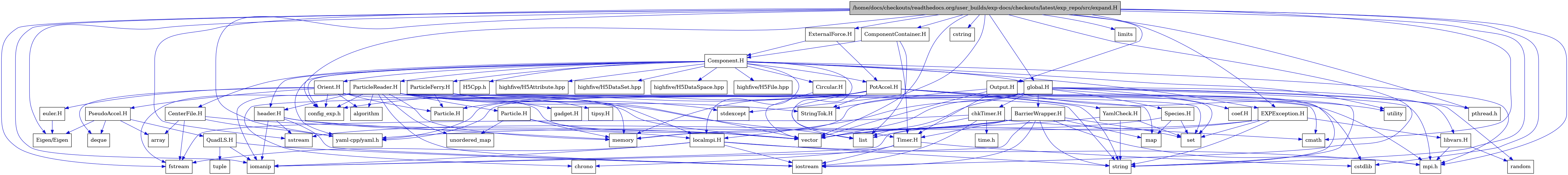 digraph {
    graph [bgcolor="#00000000"]
    node [shape=rectangle style=filled fillcolor="#FFFFFF" font=Helvetica padding=2]
    edge [color="#1414CE"]
    "36" [label="BarrierWrapper.H" tooltip="BarrierWrapper.H"]
    "59" [label="CenterFile.H" tooltip="CenterFile.H"]
    "62" [label="Circular.H" tooltip="Circular.H"]
    "27" [label="EXPException.H" tooltip="EXPException.H"]
    "55" [label="Particle.H" tooltip="Particle.H"]
    "52" [label="ParticleReader.H" tooltip="ParticleReader.H"]
    "47" [label="PseudoAccel.H" tooltip="PseudoAccel.H"]
    "49" [label="QuadLS.H" tooltip="QuadLS.H"]
    "41" [label="Species.H" tooltip="Species.H"]
    "54" [label="StringTok.H" tooltip="StringTok.H"]
    "38" [label="Timer.H" tooltip="Timer.H"]
    "61" [label="YamlCheck.H" tooltip="YamlCheck.H"]
    "45" [label="euler.H" tooltip="euler.H"]
    "56" [label="gadget.H" tooltip="gadget.H"]
    "51" [label="header.H" tooltip="header.H"]
    "29" [label="libvars.H" tooltip="libvars.H"]
    "40" [label="localmpi.H" tooltip="localmpi.H"]
    "57" [label="tipsy.H" tooltip="tipsy.H"]
    "19" [label="Component.H" tooltip="Component.H"]
    "17" [label="ComponentContainer.H" tooltip="ComponentContainer.H"]
    "63" [label="ExternalForce.H" tooltip="ExternalForce.H"]
    "42" [label="Orient.H" tooltip="Orient.H"]
    "64" [label="Output.H" tooltip="Output.H"]
    "58" [label="ParticleFerry.H" tooltip="ParticleFerry.H"]
    "60" [label="PotAccel.H" tooltip="PotAccel.H"]
    "34" [label="chkTimer.H" tooltip="chkTimer.H"]
    "33" [label="coef.H" tooltip="coef.H"]
    "1" [label="/home/docs/checkouts/readthedocs.org/user_builds/exp-docs/checkouts/latest/exp_repo/src/expand.H" tooltip="/home/docs/checkouts/readthedocs.org/user_builds/exp-docs/checkouts/latest/exp_repo/src/expand.H" fillcolor="#BFBFBF"]
    "31" [label="global.H" tooltip="global.H"]
    "16" [label="Eigen/Eigen" tooltip="Eigen/Eigen"]
    "22" [label="H5Cpp.h" tooltip="H5Cpp.h"]
    "46" [label="Particle.H" tooltip="Particle.H"]
    "44" [label="algorithm" tooltip="algorithm"]
    "48" [label="array" tooltip="array"]
    "39" [label="chrono" tooltip="chrono"]
    "7" [label="cmath" tooltip="cmath"]
    "2" [label="config_exp.h" tooltip="config_exp.h"]
    "6" [label="cstdlib" tooltip="cstdlib"]
    "8" [label="cstring" tooltip="cstring"]
    "43" [label="deque" tooltip="deque"]
    "10" [label="fstream" tooltip="fstream"]
    "26" [label="highfive/H5Attribute.hpp" tooltip="highfive/H5Attribute.hpp"]
    "24" [label="highfive/H5DataSet.hpp" tooltip="highfive/H5DataSet.hpp"]
    "25" [label="highfive/H5DataSpace.hpp" tooltip="highfive/H5DataSpace.hpp"]
    "23" [label="highfive/H5File.hpp" tooltip="highfive/H5File.hpp"]
    "12" [label="iomanip" tooltip="iomanip"]
    "9" [label="iostream" tooltip="iostream"]
    "15" [label="limits" tooltip="limits"]
    "18" [label="list" tooltip="list"]
    "37" [label="map" tooltip="map"]
    "32" [label="memory" tooltip="memory"]
    "3" [label="mpi.h" tooltip="mpi.h"]
    "4" [label="pthread.h" tooltip="pthread.h"]
    "30" [label="random" tooltip="random"]
    "28" [label="set" tooltip="set"]
    "11" [label="sstream" tooltip="sstream"]
    "5" [label="stdexcept" tooltip="stdexcept"]
    "14" [label="string" tooltip="string"]
    "35" [label="time.h" tooltip="time.h"]
    "50" [label="tuple" tooltip="tuple"]
    "53" [label="unordered_map" tooltip="unordered_map"]
    "20" [label="utility" tooltip="utility"]
    "13" [label="vector" tooltip="vector"]
    "21" [label="yaml-cpp/yaml.h" tooltip="yaml-cpp/yaml.h"]
    "36" -> "9" [dir=forward tooltip="include"]
    "36" -> "12" [dir=forward tooltip="include"]
    "36" -> "13" [dir=forward tooltip="include"]
    "36" -> "14" [dir=forward tooltip="include"]
    "36" -> "18" [dir=forward tooltip="include"]
    "36" -> "37" [dir=forward tooltip="include"]
    "36" -> "28" [dir=forward tooltip="include"]
    "36" -> "32" [dir=forward tooltip="include"]
    "36" -> "38" [dir=forward tooltip="include"]
    "36" -> "3" [dir=forward tooltip="include"]
    "59" -> "10" [dir=forward tooltip="include"]
    "59" -> "13" [dir=forward tooltip="include"]
    "59" -> "48" [dir=forward tooltip="include"]
    "59" -> "21" [dir=forward tooltip="include"]
    "62" -> "13" [dir=forward tooltip="include"]
    "27" -> "28" [dir=forward tooltip="include"]
    "27" -> "13" [dir=forward tooltip="include"]
    "27" -> "14" [dir=forward tooltip="include"]
    "27" -> "11" [dir=forward tooltip="include"]
    "27" -> "29" [dir=forward tooltip="include"]
    "55" -> "53" [dir=forward tooltip="include"]
    "55" -> "13" [dir=forward tooltip="include"]
    "55" -> "32" [dir=forward tooltip="include"]
    "52" -> "53" [dir=forward tooltip="include"]
    "52" -> "5" [dir=forward tooltip="include"]
    "52" -> "44" [dir=forward tooltip="include"]
    "52" -> "9" [dir=forward tooltip="include"]
    "52" -> "10" [dir=forward tooltip="include"]
    "52" -> "12" [dir=forward tooltip="include"]
    "52" -> "13" [dir=forward tooltip="include"]
    "52" -> "32" [dir=forward tooltip="include"]
    "52" -> "14" [dir=forward tooltip="include"]
    "52" -> "7" [dir=forward tooltip="include"]
    "52" -> "18" [dir=forward tooltip="include"]
    "52" -> "3" [dir=forward tooltip="include"]
    "52" -> "2" [dir=forward tooltip="include"]
    "52" -> "54" [dir=forward tooltip="include"]
    "52" -> "51" [dir=forward tooltip="include"]
    "52" -> "55" [dir=forward tooltip="include"]
    "52" -> "56" [dir=forward tooltip="include"]
    "52" -> "57" [dir=forward tooltip="include"]
    "47" -> "43" [dir=forward tooltip="include"]
    "47" -> "48" [dir=forward tooltip="include"]
    "47" -> "16" [dir=forward tooltip="include"]
    "47" -> "49" [dir=forward tooltip="include"]
    "49" -> "9" [dir=forward tooltip="include"]
    "49" -> "12" [dir=forward tooltip="include"]
    "49" -> "50" [dir=forward tooltip="include"]
    "41" -> "37" [dir=forward tooltip="include"]
    "41" -> "28" [dir=forward tooltip="include"]
    "41" -> "13" [dir=forward tooltip="include"]
    "38" -> "9" [dir=forward tooltip="include"]
    "38" -> "6" [dir=forward tooltip="include"]
    "38" -> "39" [dir=forward tooltip="include"]
    "61" -> "14" [dir=forward tooltip="include"]
    "61" -> "28" [dir=forward tooltip="include"]
    "61" -> "21" [dir=forward tooltip="include"]
    "45" -> "16" [dir=forward tooltip="include"]
    "51" -> "9" [dir=forward tooltip="include"]
    "51" -> "12" [dir=forward tooltip="include"]
    "51" -> "11" [dir=forward tooltip="include"]
    "51" -> "32" [dir=forward tooltip="include"]
    "51" -> "40" [dir=forward tooltip="include"]
    "29" -> "30" [dir=forward tooltip="include"]
    "29" -> "3" [dir=forward tooltip="include"]
    "40" -> "3" [dir=forward tooltip="include"]
    "40" -> "9" [dir=forward tooltip="include"]
    "40" -> "10" [dir=forward tooltip="include"]
    "40" -> "12" [dir=forward tooltip="include"]
    "40" -> "14" [dir=forward tooltip="include"]
    "19" -> "3" [dir=forward tooltip="include"]
    "19" -> "20" [dir=forward tooltip="include"]
    "19" -> "21" [dir=forward tooltip="include"]
    "19" -> "22" [dir=forward tooltip="include"]
    "19" -> "23" [dir=forward tooltip="include"]
    "19" -> "24" [dir=forward tooltip="include"]
    "19" -> "25" [dir=forward tooltip="include"]
    "19" -> "26" [dir=forward tooltip="include"]
    "19" -> "27" [dir=forward tooltip="include"]
    "19" -> "31" [dir=forward tooltip="include"]
    "19" -> "42" [dir=forward tooltip="include"]
    "19" -> "51" [dir=forward tooltip="include"]
    "19" -> "40" [dir=forward tooltip="include"]
    "19" -> "52" [dir=forward tooltip="include"]
    "19" -> "58" [dir=forward tooltip="include"]
    "19" -> "59" [dir=forward tooltip="include"]
    "19" -> "60" [dir=forward tooltip="include"]
    "19" -> "62" [dir=forward tooltip="include"]
    "19" -> "38" [dir=forward tooltip="include"]
    "19" -> "2" [dir=forward tooltip="include"]
    "17" -> "18" [dir=forward tooltip="include"]
    "17" -> "19" [dir=forward tooltip="include"]
    "17" -> "38" [dir=forward tooltip="include"]
    "63" -> "60" [dir=forward tooltip="include"]
    "63" -> "19" [dir=forward tooltip="include"]
    "42" -> "13" [dir=forward tooltip="include"]
    "42" -> "28" [dir=forward tooltip="include"]
    "42" -> "43" [dir=forward tooltip="include"]
    "42" -> "44" [dir=forward tooltip="include"]
    "42" -> "45" [dir=forward tooltip="include"]
    "42" -> "46" [dir=forward tooltip="include"]
    "42" -> "47" [dir=forward tooltip="include"]
    "42" -> "2" [dir=forward tooltip="include"]
    "64" -> "14" [dir=forward tooltip="include"]
    "64" -> "13" [dir=forward tooltip="include"]
    "64" -> "20" [dir=forward tooltip="include"]
    "64" -> "28" [dir=forward tooltip="include"]
    "64" -> "54" [dir=forward tooltip="include"]
    "64" -> "38" [dir=forward tooltip="include"]
    "58" -> "13" [dir=forward tooltip="include"]
    "58" -> "32" [dir=forward tooltip="include"]
    "58" -> "40" [dir=forward tooltip="include"]
    "58" -> "46" [dir=forward tooltip="include"]
    "60" -> "6" [dir=forward tooltip="include"]
    "60" -> "14" [dir=forward tooltip="include"]
    "60" -> "39" [dir=forward tooltip="include"]
    "60" -> "18" [dir=forward tooltip="include"]
    "60" -> "37" [dir=forward tooltip="include"]
    "60" -> "32" [dir=forward tooltip="include"]
    "60" -> "21" [dir=forward tooltip="include"]
    "60" -> "46" [dir=forward tooltip="include"]
    "60" -> "54" [dir=forward tooltip="include"]
    "60" -> "61" [dir=forward tooltip="include"]
    "60" -> "2" [dir=forward tooltip="include"]
    "34" -> "35" [dir=forward tooltip="include"]
    "34" -> "7" [dir=forward tooltip="include"]
    "34" -> "9" [dir=forward tooltip="include"]
    "34" -> "10" [dir=forward tooltip="include"]
    "34" -> "12" [dir=forward tooltip="include"]
    "1" -> "2" [dir=forward tooltip="include"]
    "1" -> "3" [dir=forward tooltip="include"]
    "1" -> "4" [dir=forward tooltip="include"]
    "1" -> "5" [dir=forward tooltip="include"]
    "1" -> "6" [dir=forward tooltip="include"]
    "1" -> "7" [dir=forward tooltip="include"]
    "1" -> "8" [dir=forward tooltip="include"]
    "1" -> "9" [dir=forward tooltip="include"]
    "1" -> "10" [dir=forward tooltip="include"]
    "1" -> "11" [dir=forward tooltip="include"]
    "1" -> "12" [dir=forward tooltip="include"]
    "1" -> "13" [dir=forward tooltip="include"]
    "1" -> "14" [dir=forward tooltip="include"]
    "1" -> "15" [dir=forward tooltip="include"]
    "1" -> "16" [dir=forward tooltip="include"]
    "1" -> "17" [dir=forward tooltip="include"]
    "1" -> "63" [dir=forward tooltip="include"]
    "1" -> "64" [dir=forward tooltip="include"]
    "1" -> "21" [dir=forward tooltip="include"]
    "1" -> "31" [dir=forward tooltip="include"]
    "1" -> "27" [dir=forward tooltip="include"]
    "31" -> "4" [dir=forward tooltip="include"]
    "31" -> "3" [dir=forward tooltip="include"]
    "31" -> "13" [dir=forward tooltip="include"]
    "31" -> "14" [dir=forward tooltip="include"]
    "31" -> "32" [dir=forward tooltip="include"]
    "31" -> "30" [dir=forward tooltip="include"]
    "31" -> "18" [dir=forward tooltip="include"]
    "31" -> "33" [dir=forward tooltip="include"]
    "31" -> "34" [dir=forward tooltip="include"]
    "31" -> "36" [dir=forward tooltip="include"]
    "31" -> "21" [dir=forward tooltip="include"]
    "31" -> "40" [dir=forward tooltip="include"]
    "31" -> "29" [dir=forward tooltip="include"]
    "31" -> "41" [dir=forward tooltip="include"]
}