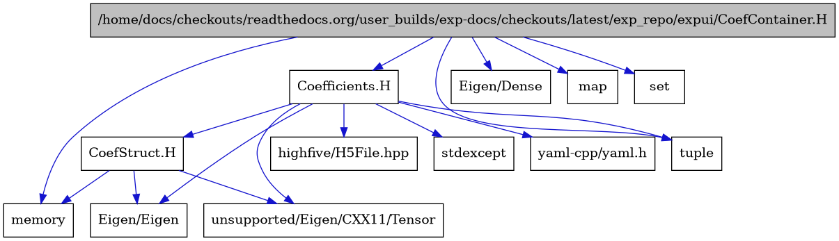 digraph {
    graph [bgcolor="#00000000"]
    node [shape=rectangle style=filled fillcolor="#FFFFFF" font=Helvetica padding=2]
    edge [color="#1414CE"]
    "1" [label="/home/docs/checkouts/readthedocs.org/user_builds/exp-docs/checkouts/latest/exp_repo/expui/CoefContainer.H" tooltip="/home/docs/checkouts/readthedocs.org/user_builds/exp-docs/checkouts/latest/exp_repo/expui/CoefContainer.H" fillcolor="#BFBFBF"]
    "13" [label="CoefStruct.H" tooltip="CoefStruct.H"]
    "7" [label="Coefficients.H" tooltip="Coefficients.H"]
    "6" [label="Eigen/Dense" tooltip="Eigen/Dense"]
    "10" [label="Eigen/Eigen" tooltip="Eigen/Eigen"]
    "9" [label="highfive/H5File.hpp" tooltip="highfive/H5File.hpp"]
    "4" [label="map" tooltip="map"]
    "2" [label="memory" tooltip="memory"]
    "5" [label="set" tooltip="set"]
    "8" [label="stdexcept" tooltip="stdexcept"]
    "3" [label="tuple" tooltip="tuple"]
    "11" [label="unsupported/Eigen/CXX11/Tensor" tooltip="unsupported/Eigen/CXX11/Tensor"]
    "12" [label="yaml-cpp/yaml.h" tooltip="yaml-cpp/yaml.h"]
    "1" -> "2" [dir=forward tooltip="include"]
    "1" -> "3" [dir=forward tooltip="include"]
    "1" -> "4" [dir=forward tooltip="include"]
    "1" -> "5" [dir=forward tooltip="include"]
    "1" -> "6" [dir=forward tooltip="include"]
    "1" -> "7" [dir=forward tooltip="include"]
    "13" -> "2" [dir=forward tooltip="include"]
    "13" -> "10" [dir=forward tooltip="include"]
    "13" -> "11" [dir=forward tooltip="include"]
    "7" -> "3" [dir=forward tooltip="include"]
    "7" -> "8" [dir=forward tooltip="include"]
    "7" -> "9" [dir=forward tooltip="include"]
    "7" -> "10" [dir=forward tooltip="include"]
    "7" -> "11" [dir=forward tooltip="include"]
    "7" -> "12" [dir=forward tooltip="include"]
    "7" -> "13" [dir=forward tooltip="include"]
}