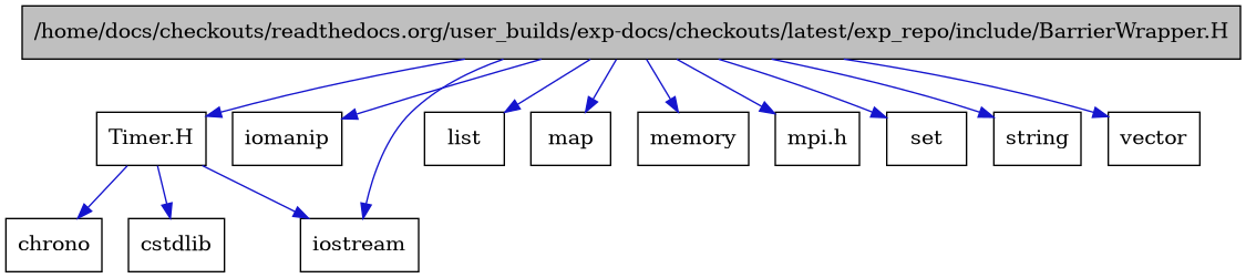 digraph {
    graph [bgcolor="#00000000"]
    node [shape=rectangle style=filled fillcolor="#FFFFFF" font=Helvetica padding=2]
    edge [color="#1414CE"]
    "1" [label="/home/docs/checkouts/readthedocs.org/user_builds/exp-docs/checkouts/latest/exp_repo/include/BarrierWrapper.H" tooltip="/home/docs/checkouts/readthedocs.org/user_builds/exp-docs/checkouts/latest/exp_repo/include/BarrierWrapper.H" fillcolor="#BFBFBF"]
    "10" [label="Timer.H" tooltip="Timer.H"]
    "12" [label="chrono" tooltip="chrono"]
    "11" [label="cstdlib" tooltip="cstdlib"]
    "3" [label="iomanip" tooltip="iomanip"]
    "2" [label="iostream" tooltip="iostream"]
    "6" [label="list" tooltip="list"]
    "7" [label="map" tooltip="map"]
    "9" [label="memory" tooltip="memory"]
    "13" [label="mpi.h" tooltip="mpi.h"]
    "8" [label="set" tooltip="set"]
    "5" [label="string" tooltip="string"]
    "4" [label="vector" tooltip="vector"]
    "1" -> "2" [dir=forward tooltip="include"]
    "1" -> "3" [dir=forward tooltip="include"]
    "1" -> "4" [dir=forward tooltip="include"]
    "1" -> "5" [dir=forward tooltip="include"]
    "1" -> "6" [dir=forward tooltip="include"]
    "1" -> "7" [dir=forward tooltip="include"]
    "1" -> "8" [dir=forward tooltip="include"]
    "1" -> "9" [dir=forward tooltip="include"]
    "1" -> "10" [dir=forward tooltip="include"]
    "1" -> "13" [dir=forward tooltip="include"]
    "10" -> "2" [dir=forward tooltip="include"]
    "10" -> "11" [dir=forward tooltip="include"]
    "10" -> "12" [dir=forward tooltip="include"]
}