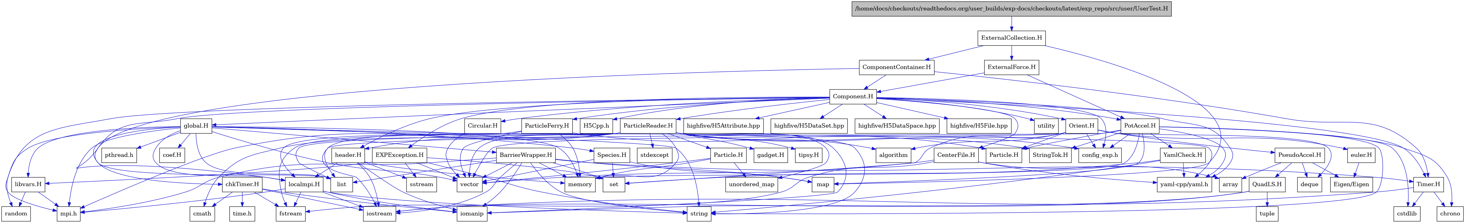 digraph {
    graph [bgcolor="#00000000"]
    node [shape=rectangle style=filled fillcolor="#FFFFFF" font=Helvetica padding=2]
    edge [color="#1414CE"]
    "32" [label="BarrierWrapper.H" tooltip="BarrierWrapper.H"]
    "58" [label="CenterFile.H" tooltip="CenterFile.H"]
    "61" [label="Circular.H" tooltip="Circular.H"]
    "15" [label="EXPException.H" tooltip="EXPException.H"]
    "54" [label="Particle.H" tooltip="Particle.H"]
    "50" [label="ParticleReader.H" tooltip="ParticleReader.H"]
    "44" [label="PseudoAccel.H" tooltip="PseudoAccel.H"]
    "46" [label="QuadLS.H" tooltip="QuadLS.H"]
    "37" [label="Species.H" tooltip="Species.H"]
    "53" [label="StringTok.H" tooltip="StringTok.H"]
    "33" [label="Timer.H" tooltip="Timer.H"]
    "60" [label="YamlCheck.H" tooltip="YamlCheck.H"]
    "41" [label="euler.H" tooltip="euler.H"]
    "55" [label="gadget.H" tooltip="gadget.H"]
    "49" [label="header.H" tooltip="header.H"]
    "20" [label="libvars.H" tooltip="libvars.H"]
    "36" [label="localmpi.H" tooltip="localmpi.H"]
    "56" [label="tipsy.H" tooltip="tipsy.H"]
    "6" [label="Component.H" tooltip="Component.H"]
    "4" [label="ComponentContainer.H" tooltip="ComponentContainer.H"]
    "2" [label="ExternalCollection.H" tooltip="ExternalCollection.H"]
    "62" [label="ExternalForce.H" tooltip="ExternalForce.H"]
    "38" [label="Orient.H" tooltip="Orient.H"]
    "57" [label="ParticleFerry.H" tooltip="ParticleFerry.H"]
    "59" [label="PotAccel.H" tooltip="PotAccel.H"]
    "26" [label="chkTimer.H" tooltip="chkTimer.H"]
    "25" [label="coef.H" tooltip="coef.H"]
    "22" [label="global.H" tooltip="global.H"]
    "1" [label="/home/docs/checkouts/readthedocs.org/user_builds/exp-docs/checkouts/latest/exp_repo/src/user/UserTest.H" tooltip="/home/docs/checkouts/readthedocs.org/user_builds/exp-docs/checkouts/latest/exp_repo/src/user/UserTest.H" fillcolor="#BFBFBF"]
    "42" [label="Eigen/Eigen" tooltip="Eigen/Eigen"]
    "10" [label="H5Cpp.h" tooltip="H5Cpp.h"]
    "43" [label="Particle.H" tooltip="Particle.H"]
    "40" [label="algorithm" tooltip="algorithm"]
    "45" [label="array" tooltip="array"]
    "35" [label="chrono" tooltip="chrono"]
    "28" [label="cmath" tooltip="cmath"]
    "48" [label="config_exp.h" tooltip="config_exp.h"]
    "34" [label="cstdlib" tooltip="cstdlib"]
    "39" [label="deque" tooltip="deque"]
    "30" [label="fstream" tooltip="fstream"]
    "14" [label="highfive/H5Attribute.hpp" tooltip="highfive/H5Attribute.hpp"]
    "12" [label="highfive/H5DataSet.hpp" tooltip="highfive/H5DataSet.hpp"]
    "13" [label="highfive/H5DataSpace.hpp" tooltip="highfive/H5DataSpace.hpp"]
    "11" [label="highfive/H5File.hpp" tooltip="highfive/H5File.hpp"]
    "31" [label="iomanip" tooltip="iomanip"]
    "29" [label="iostream" tooltip="iostream"]
    "5" [label="list" tooltip="list"]
    "3" [label="map" tooltip="map"]
    "24" [label="memory" tooltip="memory"]
    "7" [label="mpi.h" tooltip="mpi.h"]
    "23" [label="pthread.h" tooltip="pthread.h"]
    "21" [label="random" tooltip="random"]
    "16" [label="set" tooltip="set"]
    "19" [label="sstream" tooltip="sstream"]
    "52" [label="stdexcept" tooltip="stdexcept"]
    "18" [label="string" tooltip="string"]
    "27" [label="time.h" tooltip="time.h"]
    "47" [label="tuple" tooltip="tuple"]
    "51" [label="unordered_map" tooltip="unordered_map"]
    "8" [label="utility" tooltip="utility"]
    "17" [label="vector" tooltip="vector"]
    "9" [label="yaml-cpp/yaml.h" tooltip="yaml-cpp/yaml.h"]
    "32" -> "29" [dir=forward tooltip="include"]
    "32" -> "31" [dir=forward tooltip="include"]
    "32" -> "17" [dir=forward tooltip="include"]
    "32" -> "18" [dir=forward tooltip="include"]
    "32" -> "5" [dir=forward tooltip="include"]
    "32" -> "3" [dir=forward tooltip="include"]
    "32" -> "16" [dir=forward tooltip="include"]
    "32" -> "24" [dir=forward tooltip="include"]
    "32" -> "33" [dir=forward tooltip="include"]
    "32" -> "7" [dir=forward tooltip="include"]
    "58" -> "30" [dir=forward tooltip="include"]
    "58" -> "17" [dir=forward tooltip="include"]
    "58" -> "45" [dir=forward tooltip="include"]
    "58" -> "9" [dir=forward tooltip="include"]
    "61" -> "17" [dir=forward tooltip="include"]
    "15" -> "16" [dir=forward tooltip="include"]
    "15" -> "17" [dir=forward tooltip="include"]
    "15" -> "18" [dir=forward tooltip="include"]
    "15" -> "19" [dir=forward tooltip="include"]
    "15" -> "20" [dir=forward tooltip="include"]
    "54" -> "51" [dir=forward tooltip="include"]
    "54" -> "17" [dir=forward tooltip="include"]
    "54" -> "24" [dir=forward tooltip="include"]
    "50" -> "51" [dir=forward tooltip="include"]
    "50" -> "52" [dir=forward tooltip="include"]
    "50" -> "40" [dir=forward tooltip="include"]
    "50" -> "29" [dir=forward tooltip="include"]
    "50" -> "30" [dir=forward tooltip="include"]
    "50" -> "31" [dir=forward tooltip="include"]
    "50" -> "17" [dir=forward tooltip="include"]
    "50" -> "24" [dir=forward tooltip="include"]
    "50" -> "18" [dir=forward tooltip="include"]
    "50" -> "28" [dir=forward tooltip="include"]
    "50" -> "5" [dir=forward tooltip="include"]
    "50" -> "7" [dir=forward tooltip="include"]
    "50" -> "48" [dir=forward tooltip="include"]
    "50" -> "53" [dir=forward tooltip="include"]
    "50" -> "49" [dir=forward tooltip="include"]
    "50" -> "54" [dir=forward tooltip="include"]
    "50" -> "55" [dir=forward tooltip="include"]
    "50" -> "56" [dir=forward tooltip="include"]
    "44" -> "39" [dir=forward tooltip="include"]
    "44" -> "45" [dir=forward tooltip="include"]
    "44" -> "42" [dir=forward tooltip="include"]
    "44" -> "46" [dir=forward tooltip="include"]
    "46" -> "29" [dir=forward tooltip="include"]
    "46" -> "31" [dir=forward tooltip="include"]
    "46" -> "47" [dir=forward tooltip="include"]
    "37" -> "3" [dir=forward tooltip="include"]
    "37" -> "16" [dir=forward tooltip="include"]
    "37" -> "17" [dir=forward tooltip="include"]
    "33" -> "29" [dir=forward tooltip="include"]
    "33" -> "34" [dir=forward tooltip="include"]
    "33" -> "35" [dir=forward tooltip="include"]
    "60" -> "18" [dir=forward tooltip="include"]
    "60" -> "16" [dir=forward tooltip="include"]
    "60" -> "9" [dir=forward tooltip="include"]
    "41" -> "42" [dir=forward tooltip="include"]
    "49" -> "29" [dir=forward tooltip="include"]
    "49" -> "31" [dir=forward tooltip="include"]
    "49" -> "19" [dir=forward tooltip="include"]
    "49" -> "24" [dir=forward tooltip="include"]
    "49" -> "36" [dir=forward tooltip="include"]
    "20" -> "21" [dir=forward tooltip="include"]
    "20" -> "7" [dir=forward tooltip="include"]
    "36" -> "7" [dir=forward tooltip="include"]
    "36" -> "29" [dir=forward tooltip="include"]
    "36" -> "30" [dir=forward tooltip="include"]
    "36" -> "31" [dir=forward tooltip="include"]
    "36" -> "18" [dir=forward tooltip="include"]
    "6" -> "7" [dir=forward tooltip="include"]
    "6" -> "8" [dir=forward tooltip="include"]
    "6" -> "9" [dir=forward tooltip="include"]
    "6" -> "10" [dir=forward tooltip="include"]
    "6" -> "11" [dir=forward tooltip="include"]
    "6" -> "12" [dir=forward tooltip="include"]
    "6" -> "13" [dir=forward tooltip="include"]
    "6" -> "14" [dir=forward tooltip="include"]
    "6" -> "15" [dir=forward tooltip="include"]
    "6" -> "22" [dir=forward tooltip="include"]
    "6" -> "38" [dir=forward tooltip="include"]
    "6" -> "49" [dir=forward tooltip="include"]
    "6" -> "36" [dir=forward tooltip="include"]
    "6" -> "50" [dir=forward tooltip="include"]
    "6" -> "57" [dir=forward tooltip="include"]
    "6" -> "58" [dir=forward tooltip="include"]
    "6" -> "59" [dir=forward tooltip="include"]
    "6" -> "61" [dir=forward tooltip="include"]
    "6" -> "33" [dir=forward tooltip="include"]
    "6" -> "48" [dir=forward tooltip="include"]
    "4" -> "5" [dir=forward tooltip="include"]
    "4" -> "6" [dir=forward tooltip="include"]
    "4" -> "33" [dir=forward tooltip="include"]
    "2" -> "3" [dir=forward tooltip="include"]
    "2" -> "4" [dir=forward tooltip="include"]
    "2" -> "62" [dir=forward tooltip="include"]
    "62" -> "59" [dir=forward tooltip="include"]
    "62" -> "6" [dir=forward tooltip="include"]
    "38" -> "17" [dir=forward tooltip="include"]
    "38" -> "16" [dir=forward tooltip="include"]
    "38" -> "39" [dir=forward tooltip="include"]
    "38" -> "40" [dir=forward tooltip="include"]
    "38" -> "41" [dir=forward tooltip="include"]
    "38" -> "43" [dir=forward tooltip="include"]
    "38" -> "44" [dir=forward tooltip="include"]
    "38" -> "48" [dir=forward tooltip="include"]
    "57" -> "17" [dir=forward tooltip="include"]
    "57" -> "24" [dir=forward tooltip="include"]
    "57" -> "36" [dir=forward tooltip="include"]
    "57" -> "43" [dir=forward tooltip="include"]
    "59" -> "34" [dir=forward tooltip="include"]
    "59" -> "18" [dir=forward tooltip="include"]
    "59" -> "35" [dir=forward tooltip="include"]
    "59" -> "5" [dir=forward tooltip="include"]
    "59" -> "3" [dir=forward tooltip="include"]
    "59" -> "24" [dir=forward tooltip="include"]
    "59" -> "9" [dir=forward tooltip="include"]
    "59" -> "43" [dir=forward tooltip="include"]
    "59" -> "53" [dir=forward tooltip="include"]
    "59" -> "60" [dir=forward tooltip="include"]
    "59" -> "48" [dir=forward tooltip="include"]
    "26" -> "27" [dir=forward tooltip="include"]
    "26" -> "28" [dir=forward tooltip="include"]
    "26" -> "29" [dir=forward tooltip="include"]
    "26" -> "30" [dir=forward tooltip="include"]
    "26" -> "31" [dir=forward tooltip="include"]
    "22" -> "23" [dir=forward tooltip="include"]
    "22" -> "7" [dir=forward tooltip="include"]
    "22" -> "17" [dir=forward tooltip="include"]
    "22" -> "18" [dir=forward tooltip="include"]
    "22" -> "24" [dir=forward tooltip="include"]
    "22" -> "21" [dir=forward tooltip="include"]
    "22" -> "5" [dir=forward tooltip="include"]
    "22" -> "25" [dir=forward tooltip="include"]
    "22" -> "26" [dir=forward tooltip="include"]
    "22" -> "32" [dir=forward tooltip="include"]
    "22" -> "9" [dir=forward tooltip="include"]
    "22" -> "36" [dir=forward tooltip="include"]
    "22" -> "20" [dir=forward tooltip="include"]
    "22" -> "37" [dir=forward tooltip="include"]
    "1" -> "2" [dir=forward tooltip="include"]
}