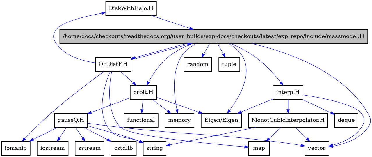 digraph {
    graph [bgcolor="#00000000"]
    node [shape=rectangle style=filled fillcolor="#FFFFFF" font=Helvetica padding=2]
    edge [color="#1414CE"]
    "20" [label="DiskWithHalo.H" tooltip="DiskWithHalo.H"]
    "9" [label="MonotCubicInterpolator.H" tooltip="MonotCubicInterpolator.H"]
    "19" [label="QPDistF.H" tooltip="QPDistF.H"]
    "14" [label="gaussQ.H" tooltip="gaussQ.H"]
    "7" [label="interp.H" tooltip="interp.H"]
    "1" [label="/home/docs/checkouts/readthedocs.org/user_builds/exp-docs/checkouts/latest/exp_repo/include/massmodel.H" tooltip="/home/docs/checkouts/readthedocs.org/user_builds/exp-docs/checkouts/latest/exp_repo/include/massmodel.H" fillcolor="#BFBFBF"]
    "12" [label="orbit.H" tooltip="orbit.H"]
    "6" [label="Eigen/Eigen" tooltip="Eigen/Eigen"]
    "18" [label="cstdlib" tooltip="cstdlib"]
    "8" [label="deque" tooltip="deque"]
    "13" [label="functional" tooltip="functional"]
    "16" [label="iomanip" tooltip="iomanip"]
    "15" [label="iostream" tooltip="iostream"]
    "10" [label="map" tooltip="map"]
    "3" [label="memory" tooltip="memory"]
    "4" [label="random" tooltip="random"]
    "17" [label="sstream" tooltip="sstream"]
    "11" [label="string" tooltip="string"]
    "5" [label="tuple" tooltip="tuple"]
    "2" [label="vector" tooltip="vector"]
    "20" -> "1" [dir=forward tooltip="include"]
    "9" -> "2" [dir=forward tooltip="include"]
    "9" -> "10" [dir=forward tooltip="include"]
    "9" -> "11" [dir=forward tooltip="include"]
    "19" -> "16" [dir=forward tooltip="include"]
    "19" -> "11" [dir=forward tooltip="include"]
    "19" -> "10" [dir=forward tooltip="include"]
    "19" -> "1" [dir=forward tooltip="include"]
    "19" -> "20" [dir=forward tooltip="include"]
    "19" -> "12" [dir=forward tooltip="include"]
    "14" -> "15" [dir=forward tooltip="include"]
    "14" -> "16" [dir=forward tooltip="include"]
    "14" -> "17" [dir=forward tooltip="include"]
    "14" -> "18" [dir=forward tooltip="include"]
    "14" -> "11" [dir=forward tooltip="include"]
    "14" -> "2" [dir=forward tooltip="include"]
    "7" -> "6" [dir=forward tooltip="include"]
    "7" -> "2" [dir=forward tooltip="include"]
    "7" -> "8" [dir=forward tooltip="include"]
    "7" -> "9" [dir=forward tooltip="include"]
    "1" -> "2" [dir=forward tooltip="include"]
    "1" -> "3" [dir=forward tooltip="include"]
    "1" -> "4" [dir=forward tooltip="include"]
    "1" -> "5" [dir=forward tooltip="include"]
    "1" -> "6" [dir=forward tooltip="include"]
    "1" -> "7" [dir=forward tooltip="include"]
    "1" -> "12" [dir=forward tooltip="include"]
    "1" -> "19" [dir=forward tooltip="include"]
    "12" -> "13" [dir=forward tooltip="include"]
    "12" -> "3" [dir=forward tooltip="include"]
    "12" -> "6" [dir=forward tooltip="include"]
    "12" -> "14" [dir=forward tooltip="include"]
}