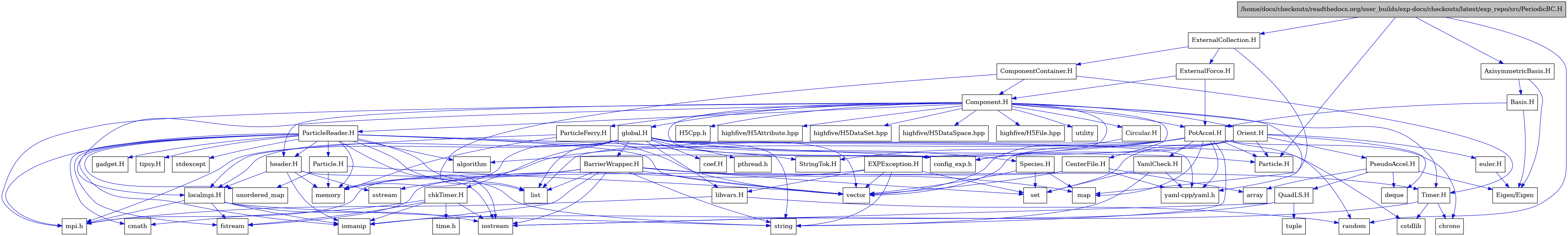 digraph {
    graph [bgcolor="#00000000"]
    node [shape=rectangle style=filled fillcolor="#FFFFFF" font=Helvetica padding=2]
    edge [color="#1414CE"]
    "42" [label="BarrierWrapper.H" tooltip="BarrierWrapper.H"]
    "62" [label="CenterFile.H" tooltip="CenterFile.H"]
    "63" [label="Circular.H" tooltip="Circular.H"]
    "29" [label="EXPException.H" tooltip="EXPException.H"]
    "58" [label="Particle.H" tooltip="Particle.H"]
    "55" [label="ParticleReader.H" tooltip="ParticleReader.H"]
    "50" [label="PseudoAccel.H" tooltip="PseudoAccel.H"]
    "52" [label="QuadLS.H" tooltip="QuadLS.H"]
    "45" [label="Species.H" tooltip="Species.H"]
    "14" [label="StringTok.H" tooltip="StringTok.H"]
    "43" [label="Timer.H" tooltip="Timer.H"]
    "15" [label="YamlCheck.H" tooltip="YamlCheck.H"]
    "49" [label="euler.H" tooltip="euler.H"]
    "59" [label="gadget.H" tooltip="gadget.H"]
    "54" [label="header.H" tooltip="header.H"]
    "32" [label="libvars.H" tooltip="libvars.H"]
    "44" [label="localmpi.H" tooltip="localmpi.H"]
    "60" [label="tipsy.H" tooltip="tipsy.H"]
    "4" [label="AxisymmetricBasis.H" tooltip="AxisymmetricBasis.H"]
    "5" [label="Basis.H" tooltip="Basis.H"]
    "21" [label="Component.H" tooltip="Component.H"]
    "20" [label="ComponentContainer.H" tooltip="ComponentContainer.H"]
    "19" [label="ExternalCollection.H" tooltip="ExternalCollection.H"]
    "64" [label="ExternalForce.H" tooltip="ExternalForce.H"]
    "46" [label="Orient.H" tooltip="Orient.H"]
    "61" [label="ParticleFerry.H" tooltip="ParticleFerry.H"]
    "1" [label="/home/docs/checkouts/readthedocs.org/user_builds/exp-docs/checkouts/latest/exp_repo/src/PeriodicBC.H" tooltip="/home/docs/checkouts/readthedocs.org/user_builds/exp-docs/checkouts/latest/exp_repo/src/PeriodicBC.H" fillcolor="#BFBFBF"]
    "6" [label="PotAccel.H" tooltip="PotAccel.H"]
    "36" [label="chkTimer.H" tooltip="chkTimer.H"]
    "35" [label="coef.H" tooltip="coef.H"]
    "33" [label="global.H" tooltip="global.H"]
    "18" [label="Eigen/Eigen" tooltip="Eigen/Eigen"]
    "24" [label="H5Cpp.h" tooltip="H5Cpp.h"]
    "3" [label="Particle.H" tooltip="Particle.H"]
    "48" [label="algorithm" tooltip="algorithm"]
    "51" [label="array" tooltip="array"]
    "9" [label="chrono" tooltip="chrono"]
    "38" [label="cmath" tooltip="cmath"]
    "17" [label="config_exp.h" tooltip="config_exp.h"]
    "7" [label="cstdlib" tooltip="cstdlib"]
    "47" [label="deque" tooltip="deque"]
    "40" [label="fstream" tooltip="fstream"]
    "28" [label="highfive/H5Attribute.hpp" tooltip="highfive/H5Attribute.hpp"]
    "26" [label="highfive/H5DataSet.hpp" tooltip="highfive/H5DataSet.hpp"]
    "27" [label="highfive/H5DataSpace.hpp" tooltip="highfive/H5DataSpace.hpp"]
    "25" [label="highfive/H5File.hpp" tooltip="highfive/H5File.hpp"]
    "41" [label="iomanip" tooltip="iomanip"]
    "39" [label="iostream" tooltip="iostream"]
    "10" [label="list" tooltip="list"]
    "11" [label="map" tooltip="map"]
    "12" [label="memory" tooltip="memory"]
    "22" [label="mpi.h" tooltip="mpi.h"]
    "34" [label="pthread.h" tooltip="pthread.h"]
    "2" [label="random" tooltip="random"]
    "16" [label="set" tooltip="set"]
    "31" [label="sstream" tooltip="sstream"]
    "57" [label="stdexcept" tooltip="stdexcept"]
    "8" [label="string" tooltip="string"]
    "37" [label="time.h" tooltip="time.h"]
    "53" [label="tuple" tooltip="tuple"]
    "56" [label="unordered_map" tooltip="unordered_map"]
    "23" [label="utility" tooltip="utility"]
    "30" [label="vector" tooltip="vector"]
    "13" [label="yaml-cpp/yaml.h" tooltip="yaml-cpp/yaml.h"]
    "42" -> "39" [dir=forward tooltip="include"]
    "42" -> "41" [dir=forward tooltip="include"]
    "42" -> "30" [dir=forward tooltip="include"]
    "42" -> "8" [dir=forward tooltip="include"]
    "42" -> "10" [dir=forward tooltip="include"]
    "42" -> "11" [dir=forward tooltip="include"]
    "42" -> "16" [dir=forward tooltip="include"]
    "42" -> "12" [dir=forward tooltip="include"]
    "42" -> "43" [dir=forward tooltip="include"]
    "42" -> "22" [dir=forward tooltip="include"]
    "62" -> "40" [dir=forward tooltip="include"]
    "62" -> "30" [dir=forward tooltip="include"]
    "62" -> "51" [dir=forward tooltip="include"]
    "62" -> "13" [dir=forward tooltip="include"]
    "63" -> "30" [dir=forward tooltip="include"]
    "29" -> "16" [dir=forward tooltip="include"]
    "29" -> "30" [dir=forward tooltip="include"]
    "29" -> "8" [dir=forward tooltip="include"]
    "29" -> "31" [dir=forward tooltip="include"]
    "29" -> "32" [dir=forward tooltip="include"]
    "58" -> "56" [dir=forward tooltip="include"]
    "58" -> "30" [dir=forward tooltip="include"]
    "58" -> "12" [dir=forward tooltip="include"]
    "55" -> "56" [dir=forward tooltip="include"]
    "55" -> "57" [dir=forward tooltip="include"]
    "55" -> "48" [dir=forward tooltip="include"]
    "55" -> "39" [dir=forward tooltip="include"]
    "55" -> "40" [dir=forward tooltip="include"]
    "55" -> "41" [dir=forward tooltip="include"]
    "55" -> "30" [dir=forward tooltip="include"]
    "55" -> "12" [dir=forward tooltip="include"]
    "55" -> "8" [dir=forward tooltip="include"]
    "55" -> "38" [dir=forward tooltip="include"]
    "55" -> "10" [dir=forward tooltip="include"]
    "55" -> "22" [dir=forward tooltip="include"]
    "55" -> "17" [dir=forward tooltip="include"]
    "55" -> "14" [dir=forward tooltip="include"]
    "55" -> "54" [dir=forward tooltip="include"]
    "55" -> "58" [dir=forward tooltip="include"]
    "55" -> "59" [dir=forward tooltip="include"]
    "55" -> "60" [dir=forward tooltip="include"]
    "50" -> "47" [dir=forward tooltip="include"]
    "50" -> "51" [dir=forward tooltip="include"]
    "50" -> "18" [dir=forward tooltip="include"]
    "50" -> "52" [dir=forward tooltip="include"]
    "52" -> "39" [dir=forward tooltip="include"]
    "52" -> "41" [dir=forward tooltip="include"]
    "52" -> "53" [dir=forward tooltip="include"]
    "45" -> "11" [dir=forward tooltip="include"]
    "45" -> "16" [dir=forward tooltip="include"]
    "45" -> "30" [dir=forward tooltip="include"]
    "43" -> "39" [dir=forward tooltip="include"]
    "43" -> "7" [dir=forward tooltip="include"]
    "43" -> "9" [dir=forward tooltip="include"]
    "15" -> "8" [dir=forward tooltip="include"]
    "15" -> "16" [dir=forward tooltip="include"]
    "15" -> "13" [dir=forward tooltip="include"]
    "49" -> "18" [dir=forward tooltip="include"]
    "54" -> "39" [dir=forward tooltip="include"]
    "54" -> "41" [dir=forward tooltip="include"]
    "54" -> "31" [dir=forward tooltip="include"]
    "54" -> "12" [dir=forward tooltip="include"]
    "54" -> "44" [dir=forward tooltip="include"]
    "32" -> "2" [dir=forward tooltip="include"]
    "32" -> "22" [dir=forward tooltip="include"]
    "44" -> "22" [dir=forward tooltip="include"]
    "44" -> "39" [dir=forward tooltip="include"]
    "44" -> "40" [dir=forward tooltip="include"]
    "44" -> "41" [dir=forward tooltip="include"]
    "44" -> "8" [dir=forward tooltip="include"]
    "4" -> "5" [dir=forward tooltip="include"]
    "4" -> "18" [dir=forward tooltip="include"]
    "5" -> "6" [dir=forward tooltip="include"]
    "5" -> "18" [dir=forward tooltip="include"]
    "21" -> "22" [dir=forward tooltip="include"]
    "21" -> "23" [dir=forward tooltip="include"]
    "21" -> "13" [dir=forward tooltip="include"]
    "21" -> "24" [dir=forward tooltip="include"]
    "21" -> "25" [dir=forward tooltip="include"]
    "21" -> "26" [dir=forward tooltip="include"]
    "21" -> "27" [dir=forward tooltip="include"]
    "21" -> "28" [dir=forward tooltip="include"]
    "21" -> "29" [dir=forward tooltip="include"]
    "21" -> "33" [dir=forward tooltip="include"]
    "21" -> "46" [dir=forward tooltip="include"]
    "21" -> "54" [dir=forward tooltip="include"]
    "21" -> "44" [dir=forward tooltip="include"]
    "21" -> "55" [dir=forward tooltip="include"]
    "21" -> "61" [dir=forward tooltip="include"]
    "21" -> "62" [dir=forward tooltip="include"]
    "21" -> "6" [dir=forward tooltip="include"]
    "21" -> "63" [dir=forward tooltip="include"]
    "21" -> "43" [dir=forward tooltip="include"]
    "21" -> "17" [dir=forward tooltip="include"]
    "20" -> "10" [dir=forward tooltip="include"]
    "20" -> "21" [dir=forward tooltip="include"]
    "20" -> "43" [dir=forward tooltip="include"]
    "19" -> "11" [dir=forward tooltip="include"]
    "19" -> "20" [dir=forward tooltip="include"]
    "19" -> "64" [dir=forward tooltip="include"]
    "64" -> "6" [dir=forward tooltip="include"]
    "64" -> "21" [dir=forward tooltip="include"]
    "46" -> "30" [dir=forward tooltip="include"]
    "46" -> "16" [dir=forward tooltip="include"]
    "46" -> "47" [dir=forward tooltip="include"]
    "46" -> "48" [dir=forward tooltip="include"]
    "46" -> "49" [dir=forward tooltip="include"]
    "46" -> "3" [dir=forward tooltip="include"]
    "46" -> "50" [dir=forward tooltip="include"]
    "46" -> "17" [dir=forward tooltip="include"]
    "61" -> "30" [dir=forward tooltip="include"]
    "61" -> "12" [dir=forward tooltip="include"]
    "61" -> "44" [dir=forward tooltip="include"]
    "61" -> "3" [dir=forward tooltip="include"]
    "1" -> "2" [dir=forward tooltip="include"]
    "1" -> "3" [dir=forward tooltip="include"]
    "1" -> "4" [dir=forward tooltip="include"]
    "1" -> "19" [dir=forward tooltip="include"]
    "6" -> "7" [dir=forward tooltip="include"]
    "6" -> "8" [dir=forward tooltip="include"]
    "6" -> "9" [dir=forward tooltip="include"]
    "6" -> "10" [dir=forward tooltip="include"]
    "6" -> "11" [dir=forward tooltip="include"]
    "6" -> "12" [dir=forward tooltip="include"]
    "6" -> "13" [dir=forward tooltip="include"]
    "6" -> "3" [dir=forward tooltip="include"]
    "6" -> "14" [dir=forward tooltip="include"]
    "6" -> "15" [dir=forward tooltip="include"]
    "6" -> "17" [dir=forward tooltip="include"]
    "36" -> "37" [dir=forward tooltip="include"]
    "36" -> "38" [dir=forward tooltip="include"]
    "36" -> "39" [dir=forward tooltip="include"]
    "36" -> "40" [dir=forward tooltip="include"]
    "36" -> "41" [dir=forward tooltip="include"]
    "33" -> "34" [dir=forward tooltip="include"]
    "33" -> "22" [dir=forward tooltip="include"]
    "33" -> "30" [dir=forward tooltip="include"]
    "33" -> "8" [dir=forward tooltip="include"]
    "33" -> "12" [dir=forward tooltip="include"]
    "33" -> "2" [dir=forward tooltip="include"]
    "33" -> "10" [dir=forward tooltip="include"]
    "33" -> "35" [dir=forward tooltip="include"]
    "33" -> "36" [dir=forward tooltip="include"]
    "33" -> "42" [dir=forward tooltip="include"]
    "33" -> "13" [dir=forward tooltip="include"]
    "33" -> "44" [dir=forward tooltip="include"]
    "33" -> "32" [dir=forward tooltip="include"]
    "33" -> "45" [dir=forward tooltip="include"]
}