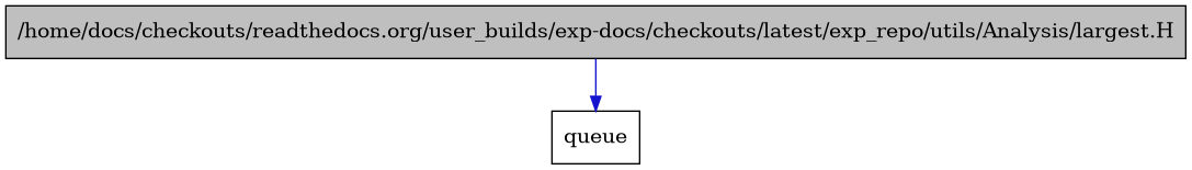 digraph {
    graph [bgcolor="#00000000"]
    node [shape=rectangle style=filled fillcolor="#FFFFFF" font=Helvetica padding=2]
    edge [color="#1414CE"]
    "1" [label="/home/docs/checkouts/readthedocs.org/user_builds/exp-docs/checkouts/latest/exp_repo/utils/Analysis/largest.H" tooltip="/home/docs/checkouts/readthedocs.org/user_builds/exp-docs/checkouts/latest/exp_repo/utils/Analysis/largest.H" fillcolor="#BFBFBF"]
    "2" [label="queue" tooltip="queue"]
    "1" -> "2" [dir=forward tooltip="include"]
}
