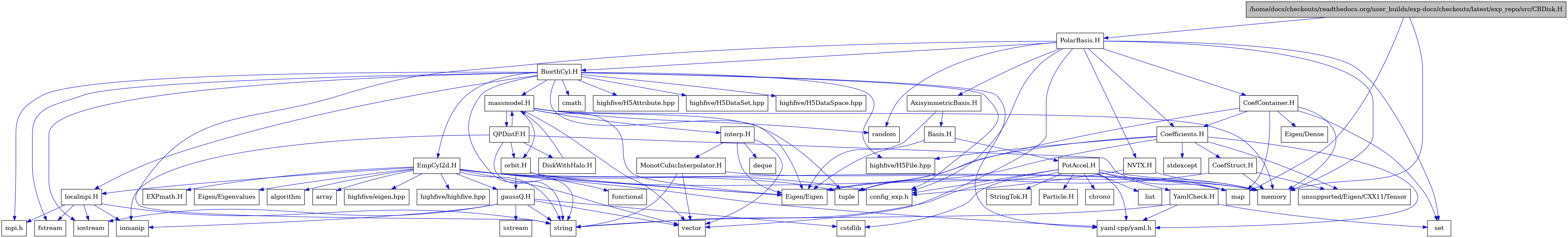 digraph {
    graph [bgcolor="#00000000"]
    node [shape=rectangle style=filled fillcolor="#FFFFFF" font=Helvetica padding=2]
    edge [color="#1414CE"]
    "28" [label="CoefContainer.H" tooltip="CoefContainer.H"]
    "26" [label="CoefStruct.H" tooltip="CoefStruct.H"]
    "21" [label="Coefficients.H" tooltip="Coefficients.H"]
    "30" [label="BiorthCyl.H" tooltip="BiorthCyl.H"]
    "46" [label="DiskWithHalo.H" tooltip="DiskWithHalo.H"]
    "54" [label="EXPmath.H" tooltip="EXPmath.H"]
    "50" [label="EmpCyl2d.H" tooltip="EmpCyl2d.H"]
    "40" [label="MonotCubicInterpolator.H" tooltip="MonotCubicInterpolator.H"]
    "45" [label="QPDistF.H" tooltip="QPDistF.H"]
    "17" [label="StringTok.H" tooltip="StringTok.H"]
    "18" [label="YamlCheck.H" tooltip="YamlCheck.H"]
    "43" [label="gaussQ.H" tooltip="gaussQ.H"]
    "38" [label="interp.H" tooltip="interp.H"]
    "35" [label="localmpi.H" tooltip="localmpi.H"]
    "37" [label="massmodel.H" tooltip="massmodel.H"]
    "41" [label="orbit.H" tooltip="orbit.H"]
    "9" [label="AxisymmetricBasis.H" tooltip="AxisymmetricBasis.H"]
    "10" [label="Basis.H" tooltip="Basis.H"]
    "1" [label="/home/docs/checkouts/readthedocs.org/user_builds/exp-docs/checkouts/latest/exp_repo/src/CBDisk.H" tooltip="/home/docs/checkouts/readthedocs.org/user_builds/exp-docs/checkouts/latest/exp_repo/src/CBDisk.H" fillcolor="#BFBFBF"]
    "27" [label="NVTX.H" tooltip="NVTX.H"]
    "4" [label="PolarBasis.H" tooltip="PolarBasis.H"]
    "11" [label="PotAccel.H" tooltip="PotAccel.H"]
    "29" [label="Eigen/Dense" tooltip="Eigen/Dense"]
    "20" [label="Eigen/Eigen" tooltip="Eigen/Eigen"]
    "53" [label="Eigen/Eigenvalues" tooltip="Eigen/Eigenvalues"]
    "16" [label="Particle.H" tooltip="Particle.H"]
    "51" [label="algorithm" tooltip="algorithm"]
    "52" [label="array" tooltip="array"]
    "13" [label="chrono" tooltip="chrono"]
    "33" [label="cmath" tooltip="cmath"]
    "19" [label="config_exp.h" tooltip="config_exp.h"]
    "12" [label="cstdlib" tooltip="cstdlib"]
    "39" [label="deque" tooltip="deque"]
    "32" [label="fstream" tooltip="fstream"]
    "42" [label="functional" tooltip="functional"]
    "49" [label="highfive/H5Attribute.hpp" tooltip="highfive/H5Attribute.hpp"]
    "47" [label="highfive/H5DataSet.hpp" tooltip="highfive/H5DataSet.hpp"]
    "48" [label="highfive/H5DataSpace.hpp" tooltip="highfive/H5DataSpace.hpp"]
    "24" [label="highfive/H5File.hpp" tooltip="highfive/H5File.hpp"]
    "56" [label="highfive/eigen.hpp" tooltip="highfive/eigen.hpp"]
    "55" [label="highfive/highfive.hpp" tooltip="highfive/highfive.hpp"]
    "36" [label="iomanip" tooltip="iomanip"]
    "31" [label="iostream" tooltip="iostream"]
    "14" [label="list" tooltip="list"]
    "3" [label="map" tooltip="map"]
    "2" [label="memory" tooltip="memory"]
    "34" [label="mpi.h" tooltip="mpi.h"]
    "5" [label="random" tooltip="random"]
    "8" [label="set" tooltip="set"]
    "44" [label="sstream" tooltip="sstream"]
    "23" [label="stdexcept" tooltip="stdexcept"]
    "7" [label="string" tooltip="string"]
    "22" [label="tuple" tooltip="tuple"]
    "25" [label="unsupported/Eigen/CXX11/Tensor" tooltip="unsupported/Eigen/CXX11/Tensor"]
    "6" [label="vector" tooltip="vector"]
    "15" [label="yaml-cpp/yaml.h" tooltip="yaml-cpp/yaml.h"]
    "28" -> "2" [dir=forward tooltip="include"]
    "28" -> "22" [dir=forward tooltip="include"]
    "28" -> "3" [dir=forward tooltip="include"]
    "28" -> "8" [dir=forward tooltip="include"]
    "28" -> "29" [dir=forward tooltip="include"]
    "28" -> "21" [dir=forward tooltip="include"]
    "26" -> "2" [dir=forward tooltip="include"]
    "26" -> "20" [dir=forward tooltip="include"]
    "26" -> "25" [dir=forward tooltip="include"]
    "21" -> "22" [dir=forward tooltip="include"]
    "21" -> "23" [dir=forward tooltip="include"]
    "21" -> "24" [dir=forward tooltip="include"]
    "21" -> "20" [dir=forward tooltip="include"]
    "21" -> "25" [dir=forward tooltip="include"]
    "21" -> "15" [dir=forward tooltip="include"]
    "21" -> "26" [dir=forward tooltip="include"]
    "30" -> "31" [dir=forward tooltip="include"]
    "30" -> "32" [dir=forward tooltip="include"]
    "30" -> "7" [dir=forward tooltip="include"]
    "30" -> "33" [dir=forward tooltip="include"]
    "30" -> "20" [dir=forward tooltip="include"]
    "30" -> "34" [dir=forward tooltip="include"]
    "30" -> "35" [dir=forward tooltip="include"]
    "30" -> "19" [dir=forward tooltip="include"]
    "30" -> "37" [dir=forward tooltip="include"]
    "30" -> "15" [dir=forward tooltip="include"]
    "30" -> "24" [dir=forward tooltip="include"]
    "30" -> "47" [dir=forward tooltip="include"]
    "30" -> "48" [dir=forward tooltip="include"]
    "30" -> "49" [dir=forward tooltip="include"]
    "30" -> "50" [dir=forward tooltip="include"]
    "46" -> "37" [dir=forward tooltip="include"]
    "50" -> "51" [dir=forward tooltip="include"]
    "50" -> "2" [dir=forward tooltip="include"]
    "50" -> "7" [dir=forward tooltip="include"]
    "50" -> "6" [dir=forward tooltip="include"]
    "50" -> "52" [dir=forward tooltip="include"]
    "50" -> "22" [dir=forward tooltip="include"]
    "50" -> "20" [dir=forward tooltip="include"]
    "50" -> "53" [dir=forward tooltip="include"]
    "50" -> "15" [dir=forward tooltip="include"]
    "50" -> "19" [dir=forward tooltip="include"]
    "50" -> "43" [dir=forward tooltip="include"]
    "50" -> "54" [dir=forward tooltip="include"]
    "50" -> "35" [dir=forward tooltip="include"]
    "50" -> "55" [dir=forward tooltip="include"]
    "50" -> "56" [dir=forward tooltip="include"]
    "40" -> "6" [dir=forward tooltip="include"]
    "40" -> "3" [dir=forward tooltip="include"]
    "40" -> "7" [dir=forward tooltip="include"]
    "45" -> "36" [dir=forward tooltip="include"]
    "45" -> "7" [dir=forward tooltip="include"]
    "45" -> "3" [dir=forward tooltip="include"]
    "45" -> "37" [dir=forward tooltip="include"]
    "45" -> "46" [dir=forward tooltip="include"]
    "45" -> "41" [dir=forward tooltip="include"]
    "18" -> "7" [dir=forward tooltip="include"]
    "18" -> "8" [dir=forward tooltip="include"]
    "18" -> "15" [dir=forward tooltip="include"]
    "43" -> "31" [dir=forward tooltip="include"]
    "43" -> "36" [dir=forward tooltip="include"]
    "43" -> "44" [dir=forward tooltip="include"]
    "43" -> "12" [dir=forward tooltip="include"]
    "43" -> "7" [dir=forward tooltip="include"]
    "43" -> "6" [dir=forward tooltip="include"]
    "38" -> "20" [dir=forward tooltip="include"]
    "38" -> "6" [dir=forward tooltip="include"]
    "38" -> "39" [dir=forward tooltip="include"]
    "38" -> "40" [dir=forward tooltip="include"]
    "35" -> "34" [dir=forward tooltip="include"]
    "35" -> "31" [dir=forward tooltip="include"]
    "35" -> "32" [dir=forward tooltip="include"]
    "35" -> "36" [dir=forward tooltip="include"]
    "35" -> "7" [dir=forward tooltip="include"]
    "37" -> "6" [dir=forward tooltip="include"]
    "37" -> "2" [dir=forward tooltip="include"]
    "37" -> "5" [dir=forward tooltip="include"]
    "37" -> "22" [dir=forward tooltip="include"]
    "37" -> "20" [dir=forward tooltip="include"]
    "37" -> "38" [dir=forward tooltip="include"]
    "37" -> "41" [dir=forward tooltip="include"]
    "37" -> "45" [dir=forward tooltip="include"]
    "41" -> "42" [dir=forward tooltip="include"]
    "41" -> "2" [dir=forward tooltip="include"]
    "41" -> "20" [dir=forward tooltip="include"]
    "41" -> "43" [dir=forward tooltip="include"]
    "9" -> "10" [dir=forward tooltip="include"]
    "9" -> "20" [dir=forward tooltip="include"]
    "10" -> "11" [dir=forward tooltip="include"]
    "10" -> "20" [dir=forward tooltip="include"]
    "1" -> "2" [dir=forward tooltip="include"]
    "1" -> "3" [dir=forward tooltip="include"]
    "1" -> "4" [dir=forward tooltip="include"]
    "27" -> "2" [dir=forward tooltip="include"]
    "27" -> "19" [dir=forward tooltip="include"]
    "4" -> "2" [dir=forward tooltip="include"]
    "4" -> "5" [dir=forward tooltip="include"]
    "4" -> "6" [dir=forward tooltip="include"]
    "4" -> "7" [dir=forward tooltip="include"]
    "4" -> "8" [dir=forward tooltip="include"]
    "4" -> "9" [dir=forward tooltip="include"]
    "4" -> "21" [dir=forward tooltip="include"]
    "4" -> "19" [dir=forward tooltip="include"]
    "4" -> "27" [dir=forward tooltip="include"]
    "4" -> "28" [dir=forward tooltip="include"]
    "4" -> "30" [dir=forward tooltip="include"]
    "11" -> "12" [dir=forward tooltip="include"]
    "11" -> "7" [dir=forward tooltip="include"]
    "11" -> "13" [dir=forward tooltip="include"]
    "11" -> "14" [dir=forward tooltip="include"]
    "11" -> "3" [dir=forward tooltip="include"]
    "11" -> "2" [dir=forward tooltip="include"]
    "11" -> "15" [dir=forward tooltip="include"]
    "11" -> "16" [dir=forward tooltip="include"]
    "11" -> "17" [dir=forward tooltip="include"]
    "11" -> "18" [dir=forward tooltip="include"]
    "11" -> "19" [dir=forward tooltip="include"]
}