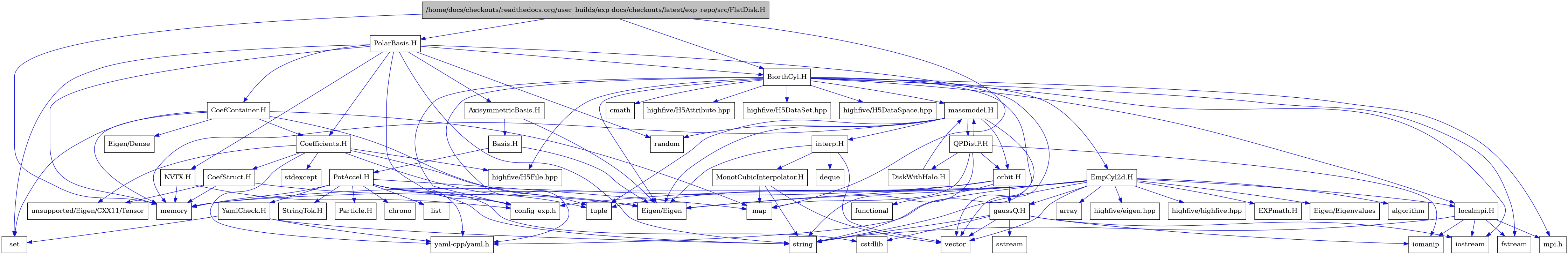 digraph {
    graph [bgcolor="#00000000"]
    node [shape=rectangle style=filled fillcolor="#FFFFFF" font=Helvetica padding=2]
    edge [color="#1414CE"]
    "55" [label="CoefContainer.H" tooltip="CoefContainer.H"]
    "53" [label="CoefStruct.H" tooltip="CoefStruct.H"]
    "50" [label="Coefficients.H" tooltip="Coefficients.H"]
    "4" [label="BiorthCyl.H" tooltip="BiorthCyl.H"]
    "27" [label="DiskWithHalo.H" tooltip="DiskWithHalo.H"]
    "37" [label="EXPmath.H" tooltip="EXPmath.H"]
    "33" [label="EmpCyl2d.H" tooltip="EmpCyl2d.H"]
    "20" [label="MonotCubicInterpolator.H" tooltip="MonotCubicInterpolator.H"]
    "26" [label="QPDistF.H" tooltip="QPDistF.H"]
    "48" [label="StringTok.H" tooltip="StringTok.H"]
    "49" [label="YamlCheck.H" tooltip="YamlCheck.H"]
    "23" [label="gaussQ.H" tooltip="gaussQ.H"]
    "18" [label="interp.H" tooltip="interp.H"]
    "11" [label="localmpi.H" tooltip="localmpi.H"]
    "14" [label="massmodel.H" tooltip="massmodel.H"]
    "21" [label="orbit.H" tooltip="orbit.H"]
    "42" [label="AxisymmetricBasis.H" tooltip="AxisymmetricBasis.H"]
    "43" [label="Basis.H" tooltip="Basis.H"]
    "1" [label="/home/docs/checkouts/readthedocs.org/user_builds/exp-docs/checkouts/latest/exp_repo/src/FlatDisk.H" tooltip="/home/docs/checkouts/readthedocs.org/user_builds/exp-docs/checkouts/latest/exp_repo/src/FlatDisk.H" fillcolor="#BFBFBF"]
    "54" [label="NVTX.H" tooltip="NVTX.H"]
    "40" [label="PolarBasis.H" tooltip="PolarBasis.H"]
    "44" [label="PotAccel.H" tooltip="PotAccel.H"]
    "56" [label="Eigen/Dense" tooltip="Eigen/Dense"]
    "9" [label="Eigen/Eigen" tooltip="Eigen/Eigen"]
    "36" [label="Eigen/Eigenvalues" tooltip="Eigen/Eigenvalues"]
    "47" [label="Particle.H" tooltip="Particle.H"]
    "34" [label="algorithm" tooltip="algorithm"]
    "35" [label="array" tooltip="array"]
    "45" [label="chrono" tooltip="chrono"]
    "8" [label="cmath" tooltip="cmath"]
    "13" [label="config_exp.h" tooltip="config_exp.h"]
    "25" [label="cstdlib" tooltip="cstdlib"]
    "19" [label="deque" tooltip="deque"]
    "6" [label="fstream" tooltip="fstream"]
    "22" [label="functional" tooltip="functional"]
    "32" [label="highfive/H5Attribute.hpp" tooltip="highfive/H5Attribute.hpp"]
    "30" [label="highfive/H5DataSet.hpp" tooltip="highfive/H5DataSet.hpp"]
    "31" [label="highfive/H5DataSpace.hpp" tooltip="highfive/H5DataSpace.hpp"]
    "29" [label="highfive/H5File.hpp" tooltip="highfive/H5File.hpp"]
    "39" [label="highfive/eigen.hpp" tooltip="highfive/eigen.hpp"]
    "38" [label="highfive/highfive.hpp" tooltip="highfive/highfive.hpp"]
    "12" [label="iomanip" tooltip="iomanip"]
    "5" [label="iostream" tooltip="iostream"]
    "46" [label="list" tooltip="list"]
    "3" [label="map" tooltip="map"]
    "2" [label="memory" tooltip="memory"]
    "10" [label="mpi.h" tooltip="mpi.h"]
    "16" [label="random" tooltip="random"]
    "41" [label="set" tooltip="set"]
    "24" [label="sstream" tooltip="sstream"]
    "51" [label="stdexcept" tooltip="stdexcept"]
    "7" [label="string" tooltip="string"]
    "17" [label="tuple" tooltip="tuple"]
    "52" [label="unsupported/Eigen/CXX11/Tensor" tooltip="unsupported/Eigen/CXX11/Tensor"]
    "15" [label="vector" tooltip="vector"]
    "28" [label="yaml-cpp/yaml.h" tooltip="yaml-cpp/yaml.h"]
    "55" -> "2" [dir=forward tooltip="include"]
    "55" -> "17" [dir=forward tooltip="include"]
    "55" -> "3" [dir=forward tooltip="include"]
    "55" -> "41" [dir=forward tooltip="include"]
    "55" -> "56" [dir=forward tooltip="include"]
    "55" -> "50" [dir=forward tooltip="include"]
    "53" -> "2" [dir=forward tooltip="include"]
    "53" -> "9" [dir=forward tooltip="include"]
    "53" -> "52" [dir=forward tooltip="include"]
    "50" -> "17" [dir=forward tooltip="include"]
    "50" -> "51" [dir=forward tooltip="include"]
    "50" -> "29" [dir=forward tooltip="include"]
    "50" -> "9" [dir=forward tooltip="include"]
    "50" -> "52" [dir=forward tooltip="include"]
    "50" -> "28" [dir=forward tooltip="include"]
    "50" -> "53" [dir=forward tooltip="include"]
    "4" -> "5" [dir=forward tooltip="include"]
    "4" -> "6" [dir=forward tooltip="include"]
    "4" -> "7" [dir=forward tooltip="include"]
    "4" -> "8" [dir=forward tooltip="include"]
    "4" -> "9" [dir=forward tooltip="include"]
    "4" -> "10" [dir=forward tooltip="include"]
    "4" -> "11" [dir=forward tooltip="include"]
    "4" -> "13" [dir=forward tooltip="include"]
    "4" -> "14" [dir=forward tooltip="include"]
    "4" -> "28" [dir=forward tooltip="include"]
    "4" -> "29" [dir=forward tooltip="include"]
    "4" -> "30" [dir=forward tooltip="include"]
    "4" -> "31" [dir=forward tooltip="include"]
    "4" -> "32" [dir=forward tooltip="include"]
    "4" -> "33" [dir=forward tooltip="include"]
    "27" -> "14" [dir=forward tooltip="include"]
    "33" -> "34" [dir=forward tooltip="include"]
    "33" -> "2" [dir=forward tooltip="include"]
    "33" -> "7" [dir=forward tooltip="include"]
    "33" -> "15" [dir=forward tooltip="include"]
    "33" -> "35" [dir=forward tooltip="include"]
    "33" -> "17" [dir=forward tooltip="include"]
    "33" -> "9" [dir=forward tooltip="include"]
    "33" -> "36" [dir=forward tooltip="include"]
    "33" -> "28" [dir=forward tooltip="include"]
    "33" -> "13" [dir=forward tooltip="include"]
    "33" -> "23" [dir=forward tooltip="include"]
    "33" -> "37" [dir=forward tooltip="include"]
    "33" -> "11" [dir=forward tooltip="include"]
    "33" -> "38" [dir=forward tooltip="include"]
    "33" -> "39" [dir=forward tooltip="include"]
    "20" -> "15" [dir=forward tooltip="include"]
    "20" -> "3" [dir=forward tooltip="include"]
    "20" -> "7" [dir=forward tooltip="include"]
    "26" -> "12" [dir=forward tooltip="include"]
    "26" -> "7" [dir=forward tooltip="include"]
    "26" -> "3" [dir=forward tooltip="include"]
    "26" -> "14" [dir=forward tooltip="include"]
    "26" -> "27" [dir=forward tooltip="include"]
    "26" -> "21" [dir=forward tooltip="include"]
    "49" -> "7" [dir=forward tooltip="include"]
    "49" -> "41" [dir=forward tooltip="include"]
    "49" -> "28" [dir=forward tooltip="include"]
    "23" -> "5" [dir=forward tooltip="include"]
    "23" -> "12" [dir=forward tooltip="include"]
    "23" -> "24" [dir=forward tooltip="include"]
    "23" -> "25" [dir=forward tooltip="include"]
    "23" -> "7" [dir=forward tooltip="include"]
    "23" -> "15" [dir=forward tooltip="include"]
    "18" -> "9" [dir=forward tooltip="include"]
    "18" -> "15" [dir=forward tooltip="include"]
    "18" -> "19" [dir=forward tooltip="include"]
    "18" -> "20" [dir=forward tooltip="include"]
    "11" -> "10" [dir=forward tooltip="include"]
    "11" -> "5" [dir=forward tooltip="include"]
    "11" -> "6" [dir=forward tooltip="include"]
    "11" -> "12" [dir=forward tooltip="include"]
    "11" -> "7" [dir=forward tooltip="include"]
    "14" -> "15" [dir=forward tooltip="include"]
    "14" -> "2" [dir=forward tooltip="include"]
    "14" -> "16" [dir=forward tooltip="include"]
    "14" -> "17" [dir=forward tooltip="include"]
    "14" -> "9" [dir=forward tooltip="include"]
    "14" -> "18" [dir=forward tooltip="include"]
    "14" -> "21" [dir=forward tooltip="include"]
    "14" -> "26" [dir=forward tooltip="include"]
    "21" -> "22" [dir=forward tooltip="include"]
    "21" -> "2" [dir=forward tooltip="include"]
    "21" -> "9" [dir=forward tooltip="include"]
    "21" -> "23" [dir=forward tooltip="include"]
    "42" -> "43" [dir=forward tooltip="include"]
    "42" -> "9" [dir=forward tooltip="include"]
    "43" -> "44" [dir=forward tooltip="include"]
    "43" -> "9" [dir=forward tooltip="include"]
    "1" -> "2" [dir=forward tooltip="include"]
    "1" -> "3" [dir=forward tooltip="include"]
    "1" -> "4" [dir=forward tooltip="include"]
    "1" -> "40" [dir=forward tooltip="include"]
    "54" -> "2" [dir=forward tooltip="include"]
    "54" -> "13" [dir=forward tooltip="include"]
    "40" -> "2" [dir=forward tooltip="include"]
    "40" -> "16" [dir=forward tooltip="include"]
    "40" -> "15" [dir=forward tooltip="include"]
    "40" -> "7" [dir=forward tooltip="include"]
    "40" -> "41" [dir=forward tooltip="include"]
    "40" -> "42" [dir=forward tooltip="include"]
    "40" -> "50" [dir=forward tooltip="include"]
    "40" -> "13" [dir=forward tooltip="include"]
    "40" -> "54" [dir=forward tooltip="include"]
    "40" -> "55" [dir=forward tooltip="include"]
    "40" -> "4" [dir=forward tooltip="include"]
    "44" -> "25" [dir=forward tooltip="include"]
    "44" -> "7" [dir=forward tooltip="include"]
    "44" -> "45" [dir=forward tooltip="include"]
    "44" -> "46" [dir=forward tooltip="include"]
    "44" -> "3" [dir=forward tooltip="include"]
    "44" -> "2" [dir=forward tooltip="include"]
    "44" -> "28" [dir=forward tooltip="include"]
    "44" -> "47" [dir=forward tooltip="include"]
    "44" -> "48" [dir=forward tooltip="include"]
    "44" -> "49" [dir=forward tooltip="include"]
    "44" -> "13" [dir=forward tooltip="include"]
}