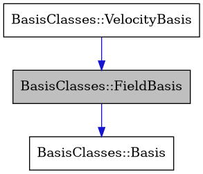 digraph {
    graph [bgcolor="#00000000"]
    node [shape=rectangle style=filled fillcolor="#FFFFFF" font=Helvetica padding=2]
    edge [color="#1414CE"]
    "2" [label="BasisClasses::Basis" tooltip="BasisClasses::Basis"]
    "1" [label="BasisClasses::FieldBasis" tooltip="BasisClasses::FieldBasis" fillcolor="#BFBFBF"]
    "3" [label="BasisClasses::VelocityBasis" tooltip="BasisClasses::VelocityBasis"]
    "1" -> "2" [dir=forward tooltip="public-inheritance"]
    "3" -> "1" [dir=forward tooltip="public-inheritance"]
}
