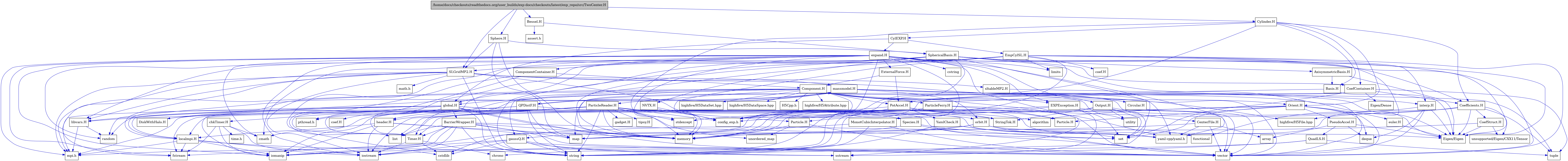 digraph {
    graph [bgcolor="#00000000"]
    node [shape=rectangle style=filled fillcolor="#FFFFFF" font=Helvetica padding=2]
    edge [color="#1414CE"]
    "48" [label="CoefContainer.H" tooltip="CoefContainer.H"]
    "46" [label="CoefStruct.H" tooltip="CoefStruct.H"]
    "42" [label="Coefficients.H" tooltip="Coefficients.H"]
    "66" [label="BarrierWrapper.H" tooltip="BarrierWrapper.H"]
    "87" [label="CenterFile.H" tooltip="CenterFile.H"]
    "88" [label="Circular.H" tooltip="Circular.H"]
    "27" [label="DiskWithHalo.H" tooltip="DiskWithHalo.H"]
    "79" [label="EXPException.H" tooltip="EXPException.H"]
    "91" [label="EmpCylSL.H" tooltip="EmpCylSL.H"]
    "19" [label="MonotCubicInterpolator.H" tooltip="MonotCubicInterpolator.H"]
    "83" [label="Particle.H" tooltip="Particle.H"]
    "81" [label="ParticleReader.H" tooltip="ParticleReader.H"]
    "56" [label="PseudoAccel.H" tooltip="PseudoAccel.H"]
    "26" [label="QPDistF.H" tooltip="QPDistF.H"]
    "58" [label="QuadLS.H" tooltip="QuadLS.H"]
    "2" [label="SLGridMP2.H" tooltip="SLGridMP2.H"]
    "68" [label="Species.H" tooltip="Species.H"]
    "40" [label="StringTok.H" tooltip="StringTok.H"]
    "67" [label="Timer.H" tooltip="Timer.H"]
    "41" [label="YamlCheck.H" tooltip="YamlCheck.H"]
    "92" [label="coef.H" tooltip="coef.H"]
    "55" [label="euler.H" tooltip="euler.H"]
    "84" [label="gadget.H" tooltip="gadget.H"]
    "23" [label="gaussQ.H" tooltip="gaussQ.H"]
    "80" [label="header.H" tooltip="header.H"]
    "17" [label="interp.H" tooltip="interp.H"]
    "30" [label="libvars.H" tooltip="libvars.H"]
    "8" [label="localmpi.H" tooltip="localmpi.H"]
    "11" [label="massmodel.H" tooltip="massmodel.H"]
    "21" [label="orbit.H" tooltip="orbit.H"]
    "28" [label="sltableMP2.H" tooltip="sltableMP2.H"]
    "85" [label="tipsy.H" tooltip="tipsy.H"]
    "34" [label="AxisymmetricBasis.H" tooltip="AxisymmetricBasis.H"]
    "35" [label="Basis.H" tooltip="Basis.H"]
    "50" [label="Bessel.H" tooltip="Bessel.H"]
    "73" [label="Component.H" tooltip="Component.H"]
    "72" [label="ComponentContainer.H" tooltip="ComponentContainer.H"]
    "59" [label="CylEXP.H" tooltip="CylEXP.H"]
    "52" [label="Cylinder.H" tooltip="Cylinder.H"]
    "89" [label="ExternalForce.H" tooltip="ExternalForce.H"]
    "47" [label="NVTX.H" tooltip="NVTX.H"]
    "53" [label="Orient.H" tooltip="Orient.H"]
    "90" [label="Output.H" tooltip="Output.H"]
    "86" [label="ParticleFerry.H" tooltip="ParticleFerry.H"]
    "36" [label="PotAccel.H" tooltip="PotAccel.H"]
    "31" [label="Sphere.H" tooltip="Sphere.H"]
    "32" [label="SphericalBasis.H" tooltip="SphericalBasis.H"]
    "1" [label="/home/docs/checkouts/readthedocs.org/user_builds/exp-docs/checkouts/latest/exp_repo/src/TwoCenter.H" tooltip="/home/docs/checkouts/readthedocs.org/user_builds/exp-docs/checkouts/latest/exp_repo/src/TwoCenter.H" fillcolor="#BFBFBF"]
    "63" [label="chkTimer.H" tooltip="chkTimer.H"]
    "62" [label="coef.H" tooltip="coef.H"]
    "69" [label="expand.H" tooltip="expand.H"]
    "60" [label="global.H" tooltip="global.H"]
    "49" [label="Eigen/Dense" tooltip="Eigen/Dense"]
    "16" [label="Eigen/Eigen" tooltip="Eigen/Eigen"]
    "75" [label="H5Cpp.h" tooltip="H5Cpp.h"]
    "39" [label="Particle.H" tooltip="Particle.H"]
    "54" [label="algorithm" tooltip="algorithm"]
    "57" [label="array" tooltip="array"]
    "51" [label="assert.h" tooltip="assert.h"]
    "37" [label="chrono" tooltip="chrono"]
    "65" [label="cmath" tooltip="cmath"]
    "10" [label="config_exp.h" tooltip="config_exp.h"]
    "25" [label="cstdlib" tooltip="cstdlib"]
    "70" [label="cstring" tooltip="cstring"]
    "18" [label="deque" tooltip="deque"]
    "5" [label="fstream" tooltip="fstream"]
    "22" [label="functional" tooltip="functional"]
    "78" [label="highfive/H5Attribute.hpp" tooltip="highfive/H5Attribute.hpp"]
    "76" [label="highfive/H5DataSet.hpp" tooltip="highfive/H5DataSet.hpp"]
    "77" [label="highfive/H5DataSpace.hpp" tooltip="highfive/H5DataSpace.hpp"]
    "44" [label="highfive/H5File.hpp" tooltip="highfive/H5File.hpp"]
    "9" [label="iomanip" tooltip="iomanip"]
    "4" [label="iostream" tooltip="iostream"]
    "71" [label="limits" tooltip="limits"]
    "38" [label="list" tooltip="list"]
    "20" [label="map" tooltip="map"]
    "3" [label="math.h" tooltip="math.h"]
    "13" [label="memory" tooltip="memory"]
    "7" [label="mpi.h" tooltip="mpi.h"]
    "61" [label="pthread.h" tooltip="pthread.h"]
    "14" [label="random" tooltip="random"]
    "33" [label="set" tooltip="set"]
    "24" [label="sstream" tooltip="sstream"]
    "43" [label="stdexcept" tooltip="stdexcept"]
    "6" [label="string" tooltip="string"]
    "64" [label="time.h" tooltip="time.h"]
    "15" [label="tuple" tooltip="tuple"]
    "82" [label="unordered_map" tooltip="unordered_map"]
    "45" [label="unsupported/Eigen/CXX11/Tensor" tooltip="unsupported/Eigen/CXX11/Tensor"]
    "74" [label="utility" tooltip="utility"]
    "12" [label="vector" tooltip="vector"]
    "29" [label="yaml-cpp/yaml.h" tooltip="yaml-cpp/yaml.h"]
    "48" -> "13" [dir=forward tooltip="include"]
    "48" -> "15" [dir=forward tooltip="include"]
    "48" -> "20" [dir=forward tooltip="include"]
    "48" -> "33" [dir=forward tooltip="include"]
    "48" -> "49" [dir=forward tooltip="include"]
    "48" -> "42" [dir=forward tooltip="include"]
    "46" -> "13" [dir=forward tooltip="include"]
    "46" -> "16" [dir=forward tooltip="include"]
    "46" -> "45" [dir=forward tooltip="include"]
    "42" -> "15" [dir=forward tooltip="include"]
    "42" -> "43" [dir=forward tooltip="include"]
    "42" -> "44" [dir=forward tooltip="include"]
    "42" -> "16" [dir=forward tooltip="include"]
    "42" -> "45" [dir=forward tooltip="include"]
    "42" -> "29" [dir=forward tooltip="include"]
    "42" -> "46" [dir=forward tooltip="include"]
    "66" -> "4" [dir=forward tooltip="include"]
    "66" -> "9" [dir=forward tooltip="include"]
    "66" -> "12" [dir=forward tooltip="include"]
    "66" -> "6" [dir=forward tooltip="include"]
    "66" -> "38" [dir=forward tooltip="include"]
    "66" -> "20" [dir=forward tooltip="include"]
    "66" -> "33" [dir=forward tooltip="include"]
    "66" -> "13" [dir=forward tooltip="include"]
    "66" -> "67" [dir=forward tooltip="include"]
    "66" -> "7" [dir=forward tooltip="include"]
    "87" -> "5" [dir=forward tooltip="include"]
    "87" -> "12" [dir=forward tooltip="include"]
    "87" -> "57" [dir=forward tooltip="include"]
    "87" -> "29" [dir=forward tooltip="include"]
    "88" -> "12" [dir=forward tooltip="include"]
    "27" -> "11" [dir=forward tooltip="include"]
    "79" -> "33" [dir=forward tooltip="include"]
    "79" -> "12" [dir=forward tooltip="include"]
    "79" -> "6" [dir=forward tooltip="include"]
    "79" -> "24" [dir=forward tooltip="include"]
    "79" -> "30" [dir=forward tooltip="include"]
    "91" -> "22" [dir=forward tooltip="include"]
    "91" -> "12" [dir=forward tooltip="include"]
    "91" -> "13" [dir=forward tooltip="include"]
    "91" -> "71" [dir=forward tooltip="include"]
    "91" -> "65" [dir=forward tooltip="include"]
    "91" -> "16" [dir=forward tooltip="include"]
    "91" -> "23" [dir=forward tooltip="include"]
    "91" -> "17" [dir=forward tooltip="include"]
    "91" -> "67" [dir=forward tooltip="include"]
    "91" -> "83" [dir=forward tooltip="include"]
    "91" -> "2" [dir=forward tooltip="include"]
    "91" -> "92" [dir=forward tooltip="include"]
    "91" -> "30" [dir=forward tooltip="include"]
    "19" -> "12" [dir=forward tooltip="include"]
    "19" -> "20" [dir=forward tooltip="include"]
    "19" -> "6" [dir=forward tooltip="include"]
    "83" -> "82" [dir=forward tooltip="include"]
    "83" -> "12" [dir=forward tooltip="include"]
    "83" -> "13" [dir=forward tooltip="include"]
    "81" -> "82" [dir=forward tooltip="include"]
    "81" -> "43" [dir=forward tooltip="include"]
    "81" -> "54" [dir=forward tooltip="include"]
    "81" -> "4" [dir=forward tooltip="include"]
    "81" -> "5" [dir=forward tooltip="include"]
    "81" -> "9" [dir=forward tooltip="include"]
    "81" -> "12" [dir=forward tooltip="include"]
    "81" -> "13" [dir=forward tooltip="include"]
    "81" -> "6" [dir=forward tooltip="include"]
    "81" -> "65" [dir=forward tooltip="include"]
    "81" -> "38" [dir=forward tooltip="include"]
    "81" -> "7" [dir=forward tooltip="include"]
    "81" -> "10" [dir=forward tooltip="include"]
    "81" -> "40" [dir=forward tooltip="include"]
    "81" -> "80" [dir=forward tooltip="include"]
    "81" -> "83" [dir=forward tooltip="include"]
    "81" -> "84" [dir=forward tooltip="include"]
    "81" -> "85" [dir=forward tooltip="include"]
    "56" -> "18" [dir=forward tooltip="include"]
    "56" -> "57" [dir=forward tooltip="include"]
    "56" -> "16" [dir=forward tooltip="include"]
    "56" -> "58" [dir=forward tooltip="include"]
    "26" -> "9" [dir=forward tooltip="include"]
    "26" -> "6" [dir=forward tooltip="include"]
    "26" -> "20" [dir=forward tooltip="include"]
    "26" -> "11" [dir=forward tooltip="include"]
    "26" -> "27" [dir=forward tooltip="include"]
    "26" -> "21" [dir=forward tooltip="include"]
    "58" -> "4" [dir=forward tooltip="include"]
    "58" -> "9" [dir=forward tooltip="include"]
    "58" -> "15" [dir=forward tooltip="include"]
    "2" -> "3" [dir=forward tooltip="include"]
    "2" -> "4" [dir=forward tooltip="include"]
    "2" -> "5" [dir=forward tooltip="include"]
    "2" -> "6" [dir=forward tooltip="include"]
    "2" -> "7" [dir=forward tooltip="include"]
    "2" -> "8" [dir=forward tooltip="include"]
    "2" -> "10" [dir=forward tooltip="include"]
    "2" -> "11" [dir=forward tooltip="include"]
    "2" -> "28" [dir=forward tooltip="include"]
    "2" -> "29" [dir=forward tooltip="include"]
    "2" -> "30" [dir=forward tooltip="include"]
    "68" -> "20" [dir=forward tooltip="include"]
    "68" -> "33" [dir=forward tooltip="include"]
    "68" -> "12" [dir=forward tooltip="include"]
    "67" -> "4" [dir=forward tooltip="include"]
    "67" -> "25" [dir=forward tooltip="include"]
    "67" -> "37" [dir=forward tooltip="include"]
    "41" -> "6" [dir=forward tooltip="include"]
    "41" -> "33" [dir=forward tooltip="include"]
    "41" -> "29" [dir=forward tooltip="include"]
    "55" -> "16" [dir=forward tooltip="include"]
    "23" -> "4" [dir=forward tooltip="include"]
    "23" -> "9" [dir=forward tooltip="include"]
    "23" -> "24" [dir=forward tooltip="include"]
    "23" -> "25" [dir=forward tooltip="include"]
    "23" -> "6" [dir=forward tooltip="include"]
    "23" -> "12" [dir=forward tooltip="include"]
    "80" -> "4" [dir=forward tooltip="include"]
    "80" -> "9" [dir=forward tooltip="include"]
    "80" -> "24" [dir=forward tooltip="include"]
    "80" -> "13" [dir=forward tooltip="include"]
    "80" -> "8" [dir=forward tooltip="include"]
    "17" -> "16" [dir=forward tooltip="include"]
    "17" -> "12" [dir=forward tooltip="include"]
    "17" -> "18" [dir=forward tooltip="include"]
    "17" -> "19" [dir=forward tooltip="include"]
    "30" -> "14" [dir=forward tooltip="include"]
    "30" -> "7" [dir=forward tooltip="include"]
    "8" -> "7" [dir=forward tooltip="include"]
    "8" -> "4" [dir=forward tooltip="include"]
    "8" -> "5" [dir=forward tooltip="include"]
    "8" -> "9" [dir=forward tooltip="include"]
    "8" -> "6" [dir=forward tooltip="include"]
    "11" -> "12" [dir=forward tooltip="include"]
    "11" -> "13" [dir=forward tooltip="include"]
    "11" -> "14" [dir=forward tooltip="include"]
    "11" -> "15" [dir=forward tooltip="include"]
    "11" -> "16" [dir=forward tooltip="include"]
    "11" -> "17" [dir=forward tooltip="include"]
    "11" -> "21" [dir=forward tooltip="include"]
    "11" -> "26" [dir=forward tooltip="include"]
    "21" -> "22" [dir=forward tooltip="include"]
    "21" -> "13" [dir=forward tooltip="include"]
    "21" -> "16" [dir=forward tooltip="include"]
    "21" -> "23" [dir=forward tooltip="include"]
    "28" -> "16" [dir=forward tooltip="include"]
    "34" -> "35" [dir=forward tooltip="include"]
    "34" -> "16" [dir=forward tooltip="include"]
    "35" -> "36" [dir=forward tooltip="include"]
    "35" -> "16" [dir=forward tooltip="include"]
    "50" -> "51" [dir=forward tooltip="include"]
    "50" -> "32" [dir=forward tooltip="include"]
    "73" -> "7" [dir=forward tooltip="include"]
    "73" -> "74" [dir=forward tooltip="include"]
    "73" -> "29" [dir=forward tooltip="include"]
    "73" -> "75" [dir=forward tooltip="include"]
    "73" -> "44" [dir=forward tooltip="include"]
    "73" -> "76" [dir=forward tooltip="include"]
    "73" -> "77" [dir=forward tooltip="include"]
    "73" -> "78" [dir=forward tooltip="include"]
    "73" -> "79" [dir=forward tooltip="include"]
    "73" -> "60" [dir=forward tooltip="include"]
    "73" -> "53" [dir=forward tooltip="include"]
    "73" -> "80" [dir=forward tooltip="include"]
    "73" -> "8" [dir=forward tooltip="include"]
    "73" -> "81" [dir=forward tooltip="include"]
    "73" -> "86" [dir=forward tooltip="include"]
    "73" -> "87" [dir=forward tooltip="include"]
    "73" -> "36" [dir=forward tooltip="include"]
    "73" -> "88" [dir=forward tooltip="include"]
    "73" -> "67" [dir=forward tooltip="include"]
    "73" -> "10" [dir=forward tooltip="include"]
    "72" -> "38" [dir=forward tooltip="include"]
    "72" -> "73" [dir=forward tooltip="include"]
    "72" -> "67" [dir=forward tooltip="include"]
    "59" -> "60" [dir=forward tooltip="include"]
    "59" -> "69" [dir=forward tooltip="include"]
    "59" -> "91" [dir=forward tooltip="include"]
    "52" -> "13" [dir=forward tooltip="include"]
    "52" -> "53" [dir=forward tooltip="include"]
    "52" -> "35" [dir=forward tooltip="include"]
    "52" -> "59" [dir=forward tooltip="include"]
    "52" -> "42" [dir=forward tooltip="include"]
    "52" -> "10" [dir=forward tooltip="include"]
    "52" -> "48" [dir=forward tooltip="include"]
    "89" -> "36" [dir=forward tooltip="include"]
    "89" -> "73" [dir=forward tooltip="include"]
    "47" -> "13" [dir=forward tooltip="include"]
    "47" -> "10" [dir=forward tooltip="include"]
    "53" -> "12" [dir=forward tooltip="include"]
    "53" -> "33" [dir=forward tooltip="include"]
    "53" -> "18" [dir=forward tooltip="include"]
    "53" -> "54" [dir=forward tooltip="include"]
    "53" -> "55" [dir=forward tooltip="include"]
    "53" -> "39" [dir=forward tooltip="include"]
    "53" -> "56" [dir=forward tooltip="include"]
    "53" -> "10" [dir=forward tooltip="include"]
    "90" -> "6" [dir=forward tooltip="include"]
    "90" -> "12" [dir=forward tooltip="include"]
    "90" -> "74" [dir=forward tooltip="include"]
    "90" -> "33" [dir=forward tooltip="include"]
    "90" -> "40" [dir=forward tooltip="include"]
    "90" -> "67" [dir=forward tooltip="include"]
    "86" -> "12" [dir=forward tooltip="include"]
    "86" -> "13" [dir=forward tooltip="include"]
    "86" -> "8" [dir=forward tooltip="include"]
    "86" -> "39" [dir=forward tooltip="include"]
    "36" -> "25" [dir=forward tooltip="include"]
    "36" -> "6" [dir=forward tooltip="include"]
    "36" -> "37" [dir=forward tooltip="include"]
    "36" -> "38" [dir=forward tooltip="include"]
    "36" -> "20" [dir=forward tooltip="include"]
    "36" -> "13" [dir=forward tooltip="include"]
    "36" -> "29" [dir=forward tooltip="include"]
    "36" -> "39" [dir=forward tooltip="include"]
    "36" -> "40" [dir=forward tooltip="include"]
    "36" -> "41" [dir=forward tooltip="include"]
    "36" -> "10" [dir=forward tooltip="include"]
    "31" -> "13" [dir=forward tooltip="include"]
    "31" -> "20" [dir=forward tooltip="include"]
    "31" -> "2" [dir=forward tooltip="include"]
    "31" -> "32" [dir=forward tooltip="include"]
    "32" -> "13" [dir=forward tooltip="include"]
    "32" -> "14" [dir=forward tooltip="include"]
    "32" -> "12" [dir=forward tooltip="include"]
    "32" -> "6" [dir=forward tooltip="include"]
    "32" -> "33" [dir=forward tooltip="include"]
    "32" -> "34" [dir=forward tooltip="include"]
    "32" -> "42" [dir=forward tooltip="include"]
    "32" -> "10" [dir=forward tooltip="include"]
    "32" -> "47" [dir=forward tooltip="include"]
    "32" -> "48" [dir=forward tooltip="include"]
    "1" -> "2" [dir=forward tooltip="include"]
    "1" -> "31" [dir=forward tooltip="include"]
    "1" -> "50" [dir=forward tooltip="include"]
    "1" -> "52" [dir=forward tooltip="include"]
    "63" -> "64" [dir=forward tooltip="include"]
    "63" -> "65" [dir=forward tooltip="include"]
    "63" -> "4" [dir=forward tooltip="include"]
    "63" -> "5" [dir=forward tooltip="include"]
    "63" -> "9" [dir=forward tooltip="include"]
    "69" -> "10" [dir=forward tooltip="include"]
    "69" -> "7" [dir=forward tooltip="include"]
    "69" -> "61" [dir=forward tooltip="include"]
    "69" -> "43" [dir=forward tooltip="include"]
    "69" -> "25" [dir=forward tooltip="include"]
    "69" -> "65" [dir=forward tooltip="include"]
    "69" -> "70" [dir=forward tooltip="include"]
    "69" -> "4" [dir=forward tooltip="include"]
    "69" -> "5" [dir=forward tooltip="include"]
    "69" -> "24" [dir=forward tooltip="include"]
    "69" -> "9" [dir=forward tooltip="include"]
    "69" -> "12" [dir=forward tooltip="include"]
    "69" -> "6" [dir=forward tooltip="include"]
    "69" -> "71" [dir=forward tooltip="include"]
    "69" -> "16" [dir=forward tooltip="include"]
    "69" -> "72" [dir=forward tooltip="include"]
    "69" -> "89" [dir=forward tooltip="include"]
    "69" -> "90" [dir=forward tooltip="include"]
    "69" -> "29" [dir=forward tooltip="include"]
    "69" -> "60" [dir=forward tooltip="include"]
    "69" -> "79" [dir=forward tooltip="include"]
    "60" -> "61" [dir=forward tooltip="include"]
    "60" -> "7" [dir=forward tooltip="include"]
    "60" -> "12" [dir=forward tooltip="include"]
    "60" -> "6" [dir=forward tooltip="include"]
    "60" -> "13" [dir=forward tooltip="include"]
    "60" -> "14" [dir=forward tooltip="include"]
    "60" -> "38" [dir=forward tooltip="include"]
    "60" -> "62" [dir=forward tooltip="include"]
    "60" -> "63" [dir=forward tooltip="include"]
    "60" -> "66" [dir=forward tooltip="include"]
    "60" -> "29" [dir=forward tooltip="include"]
    "60" -> "8" [dir=forward tooltip="include"]
    "60" -> "30" [dir=forward tooltip="include"]
    "60" -> "68" [dir=forward tooltip="include"]
}