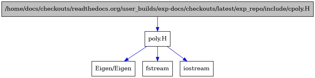 digraph {
    graph [bgcolor="#00000000"]
    node [shape=rectangle style=filled fillcolor="#FFFFFF" font=Helvetica padding=2]
    edge [color="#1414CE"]
    "1" [label="/home/docs/checkouts/readthedocs.org/user_builds/exp-docs/checkouts/latest/exp_repo/include/cpoly.H" tooltip="/home/docs/checkouts/readthedocs.org/user_builds/exp-docs/checkouts/latest/exp_repo/include/cpoly.H" fillcolor="#BFBFBF"]
    "2" [label="poly.H" tooltip="poly.H"]
    "5" [label="Eigen/Eigen" tooltip="Eigen/Eigen"]
    "4" [label="fstream" tooltip="fstream"]
    "3" [label="iostream" tooltip="iostream"]
    "1" -> "2" [dir=forward tooltip="include"]
    "2" -> "3" [dir=forward tooltip="include"]
    "2" -> "4" [dir=forward tooltip="include"]
    "2" -> "5" [dir=forward tooltip="include"]
}