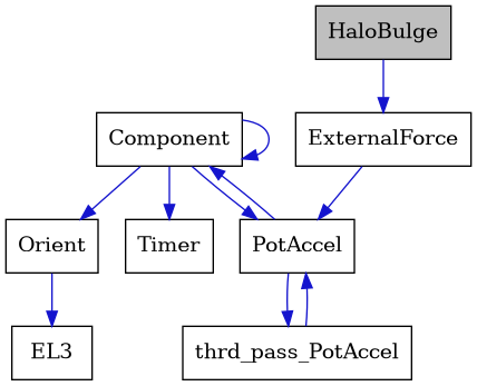 digraph {
    graph [bgcolor="#00000000"]
    node [shape=rectangle style=filled fillcolor="#FFFFFF" font=Helvetica padding=2]
    edge [color="#1414CE"]
    "5" [label="Component" tooltip="Component"]
    "7" [label="EL3" tooltip="EL3"]
    "2" [label="ExternalForce" tooltip="ExternalForce"]
    "1" [label="HaloBulge" tooltip="HaloBulge" fillcolor="#BFBFBF"]
    "6" [label="Orient" tooltip="Orient"]
    "3" [label="PotAccel" tooltip="PotAccel"]
    "8" [label="Timer" tooltip="Timer"]
    "4" [label="thrd_pass_PotAccel" tooltip="thrd_pass_PotAccel"]
    "5" -> "5" [dir=forward tooltip="usage"]
    "5" -> "3" [dir=forward tooltip="usage"]
    "5" -> "6" [dir=forward tooltip="usage"]
    "5" -> "8" [dir=forward tooltip="usage"]
    "2" -> "3" [dir=forward tooltip="public-inheritance"]
    "1" -> "2" [dir=forward tooltip="public-inheritance"]
    "6" -> "7" [dir=forward tooltip="usage"]
    "3" -> "4" [dir=forward tooltip="usage"]
    "3" -> "5" [dir=forward tooltip="usage"]
    "4" -> "3" [dir=forward tooltip="usage"]
}