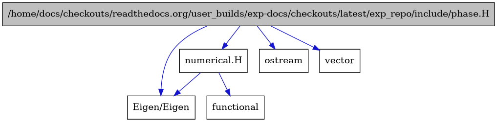 digraph {
    graph [bgcolor="#00000000"]
    node [shape=rectangle style=filled fillcolor="#FFFFFF" font=Helvetica padding=2]
    edge [color="#1414CE"]
    "5" [label="numerical.H" tooltip="numerical.H"]
    "1" [label="/home/docs/checkouts/readthedocs.org/user_builds/exp-docs/checkouts/latest/exp_repo/include/phase.H" tooltip="/home/docs/checkouts/readthedocs.org/user_builds/exp-docs/checkouts/latest/exp_repo/include/phase.H" fillcolor="#BFBFBF"]
    "4" [label="Eigen/Eigen" tooltip="Eigen/Eigen"]
    "6" [label="functional" tooltip="functional"]
    "2" [label="ostream" tooltip="ostream"]
    "3" [label="vector" tooltip="vector"]
    "5" -> "6" [dir=forward tooltip="include"]
    "5" -> "4" [dir=forward tooltip="include"]
    "1" -> "2" [dir=forward tooltip="include"]
    "1" -> "3" [dir=forward tooltip="include"]
    "1" -> "4" [dir=forward tooltip="include"]
    "1" -> "5" [dir=forward tooltip="include"]
}