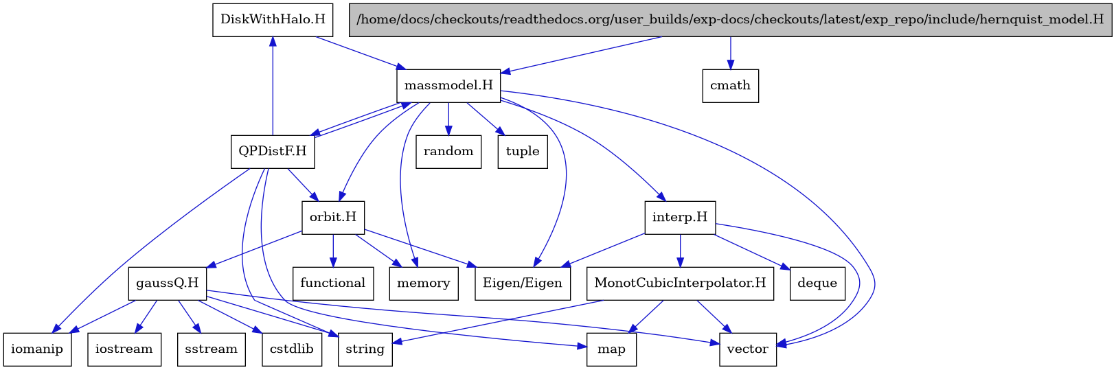 digraph {
    graph [bgcolor="#00000000"]
    node [shape=rectangle style=filled fillcolor="#FFFFFF" font=Helvetica padding=2]
    edge [color="#1414CE"]
    "22" [label="DiskWithHalo.H" tooltip="DiskWithHalo.H"]
    "11" [label="MonotCubicInterpolator.H" tooltip="MonotCubicInterpolator.H"]
    "21" [label="QPDistF.H" tooltip="QPDistF.H"]
    "16" [label="gaussQ.H" tooltip="gaussQ.H"]
    "1" [label="/home/docs/checkouts/readthedocs.org/user_builds/exp-docs/checkouts/latest/exp_repo/include/hernquist_model.H" tooltip="/home/docs/checkouts/readthedocs.org/user_builds/exp-docs/checkouts/latest/exp_repo/include/hernquist_model.H" fillcolor="#BFBFBF"]
    "9" [label="interp.H" tooltip="interp.H"]
    "3" [label="massmodel.H" tooltip="massmodel.H"]
    "14" [label="orbit.H" tooltip="orbit.H"]
    "8" [label="Eigen/Eigen" tooltip="Eigen/Eigen"]
    "2" [label="cmath" tooltip="cmath"]
    "20" [label="cstdlib" tooltip="cstdlib"]
    "10" [label="deque" tooltip="deque"]
    "15" [label="functional" tooltip="functional"]
    "18" [label="iomanip" tooltip="iomanip"]
    "17" [label="iostream" tooltip="iostream"]
    "12" [label="map" tooltip="map"]
    "5" [label="memory" tooltip="memory"]
    "6" [label="random" tooltip="random"]
    "19" [label="sstream" tooltip="sstream"]
    "13" [label="string" tooltip="string"]
    "7" [label="tuple" tooltip="tuple"]
    "4" [label="vector" tooltip="vector"]
    "22" -> "3" [dir=forward tooltip="include"]
    "11" -> "4" [dir=forward tooltip="include"]
    "11" -> "12" [dir=forward tooltip="include"]
    "11" -> "13" [dir=forward tooltip="include"]
    "21" -> "18" [dir=forward tooltip="include"]
    "21" -> "13" [dir=forward tooltip="include"]
    "21" -> "12" [dir=forward tooltip="include"]
    "21" -> "3" [dir=forward tooltip="include"]
    "21" -> "22" [dir=forward tooltip="include"]
    "21" -> "14" [dir=forward tooltip="include"]
    "16" -> "17" [dir=forward tooltip="include"]
    "16" -> "18" [dir=forward tooltip="include"]
    "16" -> "19" [dir=forward tooltip="include"]
    "16" -> "20" [dir=forward tooltip="include"]
    "16" -> "13" [dir=forward tooltip="include"]
    "16" -> "4" [dir=forward tooltip="include"]
    "1" -> "2" [dir=forward tooltip="include"]
    "1" -> "3" [dir=forward tooltip="include"]
    "9" -> "8" [dir=forward tooltip="include"]
    "9" -> "4" [dir=forward tooltip="include"]
    "9" -> "10" [dir=forward tooltip="include"]
    "9" -> "11" [dir=forward tooltip="include"]
    "3" -> "4" [dir=forward tooltip="include"]
    "3" -> "5" [dir=forward tooltip="include"]
    "3" -> "6" [dir=forward tooltip="include"]
    "3" -> "7" [dir=forward tooltip="include"]
    "3" -> "8" [dir=forward tooltip="include"]
    "3" -> "9" [dir=forward tooltip="include"]
    "3" -> "14" [dir=forward tooltip="include"]
    "3" -> "21" [dir=forward tooltip="include"]
    "14" -> "15" [dir=forward tooltip="include"]
    "14" -> "5" [dir=forward tooltip="include"]
    "14" -> "8" [dir=forward tooltip="include"]
    "14" -> "16" [dir=forward tooltip="include"]
}