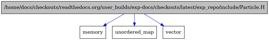 digraph {
    graph [bgcolor="#00000000"]
    node [shape=rectangle style=filled fillcolor="#FFFFFF" font=Helvetica padding=2]
    edge [color="#1414CE"]
    "1" [label="/home/docs/checkouts/readthedocs.org/user_builds/exp-docs/checkouts/latest/exp_repo/include/Particle.H" tooltip="/home/docs/checkouts/readthedocs.org/user_builds/exp-docs/checkouts/latest/exp_repo/include/Particle.H" fillcolor="#BFBFBF"]
    "4" [label="memory" tooltip="memory"]
    "2" [label="unordered_map" tooltip="unordered_map"]
    "3" [label="vector" tooltip="vector"]
    "1" -> "2" [dir=forward tooltip="include"]
    "1" -> "3" [dir=forward tooltip="include"]
    "1" -> "4" [dir=forward tooltip="include"]
}