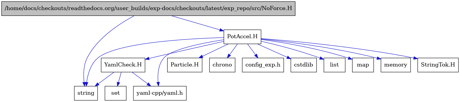 digraph {
    graph [bgcolor="#00000000"]
    node [shape=rectangle style=filled fillcolor="#FFFFFF" font=Helvetica padding=2]
    edge [color="#1414CE"]
    "11" [label="StringTok.H" tooltip="StringTok.H"]
    "12" [label="YamlCheck.H" tooltip="YamlCheck.H"]
    "1" [label="/home/docs/checkouts/readthedocs.org/user_builds/exp-docs/checkouts/latest/exp_repo/src/NoForce.H" tooltip="/home/docs/checkouts/readthedocs.org/user_builds/exp-docs/checkouts/latest/exp_repo/src/NoForce.H" fillcolor="#BFBFBF"]
    "3" [label="PotAccel.H" tooltip="PotAccel.H"]
    "10" [label="Particle.H" tooltip="Particle.H"]
    "5" [label="chrono" tooltip="chrono"]
    "14" [label="config_exp.h" tooltip="config_exp.h"]
    "4" [label="cstdlib" tooltip="cstdlib"]
    "6" [label="list" tooltip="list"]
    "7" [label="map" tooltip="map"]
    "8" [label="memory" tooltip="memory"]
    "13" [label="set" tooltip="set"]
    "2" [label="string" tooltip="string"]
    "9" [label="yaml-cpp/yaml.h" tooltip="yaml-cpp/yaml.h"]
    "12" -> "2" [dir=forward tooltip="include"]
    "12" -> "13" [dir=forward tooltip="include"]
    "12" -> "9" [dir=forward tooltip="include"]
    "1" -> "2" [dir=forward tooltip="include"]
    "1" -> "3" [dir=forward tooltip="include"]
    "3" -> "4" [dir=forward tooltip="include"]
    "3" -> "2" [dir=forward tooltip="include"]
    "3" -> "5" [dir=forward tooltip="include"]
    "3" -> "6" [dir=forward tooltip="include"]
    "3" -> "7" [dir=forward tooltip="include"]
    "3" -> "8" [dir=forward tooltip="include"]
    "3" -> "9" [dir=forward tooltip="include"]
    "3" -> "10" [dir=forward tooltip="include"]
    "3" -> "11" [dir=forward tooltip="include"]
    "3" -> "12" [dir=forward tooltip="include"]
    "3" -> "14" [dir=forward tooltip="include"]
}