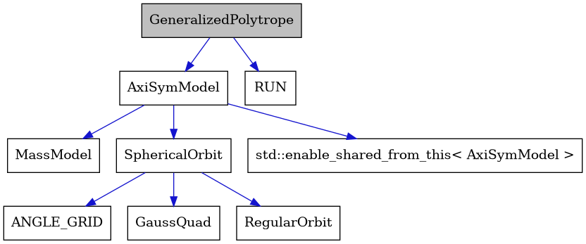 digraph {
    graph [bgcolor="#00000000"]
    node [shape=rectangle style=filled fillcolor="#FFFFFF" font=Helvetica padding=2]
    edge [color="#1414CE"]
    "7" [label="ANGLE_GRID" tooltip="ANGLE_GRID"]
    "2" [label="AxiSymModel" tooltip="AxiSymModel"]
    "8" [label="GaussQuad" tooltip="GaussQuad"]
    "1" [label="GeneralizedPolytrope" tooltip="GeneralizedPolytrope" fillcolor="#BFBFBF"]
    "3" [label="MassModel" tooltip="MassModel"]
    "9" [label="RUN" tooltip="RUN"]
    "6" [label="RegularOrbit" tooltip="RegularOrbit"]
    "5" [label="SphericalOrbit" tooltip="SphericalOrbit"]
    "4" [label="std::enable_shared_from_this< AxiSymModel >" tooltip="std::enable_shared_from_this< AxiSymModel >"]
    "2" -> "3" [dir=forward tooltip="public-inheritance"]
    "2" -> "4" [dir=forward tooltip="public-inheritance"]
    "2" -> "5" [dir=forward tooltip="usage"]
    "1" -> "2" [dir=forward tooltip="public-inheritance"]
    "1" -> "9" [dir=forward tooltip="usage"]
    "5" -> "6" [dir=forward tooltip="public-inheritance"]
    "5" -> "7" [dir=forward tooltip="usage"]
    "5" -> "8" [dir=forward tooltip="usage"]
}