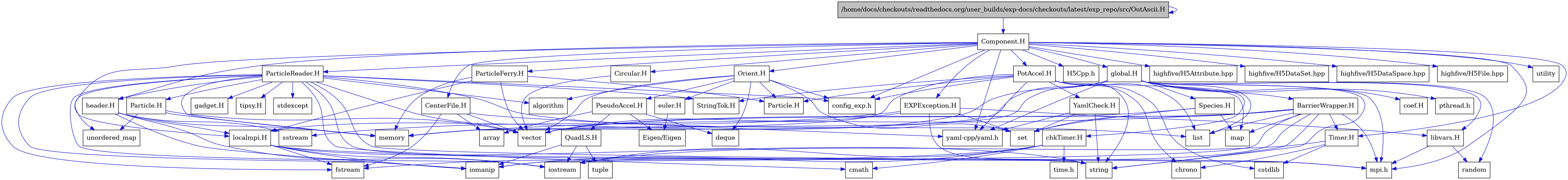 digraph {
    graph [bgcolor="#00000000"]
    node [shape=rectangle style=filled fillcolor="#FFFFFF" font=Helvetica padding=2]
    edge [color="#1414CE"]
    "29" [label="BarrierWrapper.H" tooltip="BarrierWrapper.H"]
    "56" [label="CenterFile.H" tooltip="CenterFile.H"]
    "59" [label="Circular.H" tooltip="Circular.H"]
    "11" [label="EXPException.H" tooltip="EXPException.H"]
    "52" [label="Particle.H" tooltip="Particle.H"]
    "48" [label="ParticleReader.H" tooltip="ParticleReader.H"]
    "42" [label="PseudoAccel.H" tooltip="PseudoAccel.H"]
    "44" [label="QuadLS.H" tooltip="QuadLS.H"]
    "35" [label="Species.H" tooltip="Species.H"]
    "51" [label="StringTok.H" tooltip="StringTok.H"]
    "31" [label="Timer.H" tooltip="Timer.H"]
    "58" [label="YamlCheck.H" tooltip="YamlCheck.H"]
    "39" [label="euler.H" tooltip="euler.H"]
    "53" [label="gadget.H" tooltip="gadget.H"]
    "47" [label="header.H" tooltip="header.H"]
    "16" [label="libvars.H" tooltip="libvars.H"]
    "34" [label="localmpi.H" tooltip="localmpi.H"]
    "54" [label="tipsy.H" tooltip="tipsy.H"]
    "2" [label="Component.H" tooltip="Component.H"]
    "36" [label="Orient.H" tooltip="Orient.H"]
    "1" [label="/home/docs/checkouts/readthedocs.org/user_builds/exp-docs/checkouts/latest/exp_repo/src/OutAscii.H" tooltip="/home/docs/checkouts/readthedocs.org/user_builds/exp-docs/checkouts/latest/exp_repo/src/OutAscii.H" fillcolor="#BFBFBF"]
    "55" [label="ParticleFerry.H" tooltip="ParticleFerry.H"]
    "57" [label="PotAccel.H" tooltip="PotAccel.H"]
    "23" [label="chkTimer.H" tooltip="chkTimer.H"]
    "22" [label="coef.H" tooltip="coef.H"]
    "18" [label="global.H" tooltip="global.H"]
    "40" [label="Eigen/Eigen" tooltip="Eigen/Eigen"]
    "6" [label="H5Cpp.h" tooltip="H5Cpp.h"]
    "41" [label="Particle.H" tooltip="Particle.H"]
    "38" [label="algorithm" tooltip="algorithm"]
    "43" [label="array" tooltip="array"]
    "33" [label="chrono" tooltip="chrono"]
    "25" [label="cmath" tooltip="cmath"]
    "46" [label="config_exp.h" tooltip="config_exp.h"]
    "32" [label="cstdlib" tooltip="cstdlib"]
    "37" [label="deque" tooltip="deque"]
    "27" [label="fstream" tooltip="fstream"]
    "10" [label="highfive/H5Attribute.hpp" tooltip="highfive/H5Attribute.hpp"]
    "8" [label="highfive/H5DataSet.hpp" tooltip="highfive/H5DataSet.hpp"]
    "9" [label="highfive/H5DataSpace.hpp" tooltip="highfive/H5DataSpace.hpp"]
    "7" [label="highfive/H5File.hpp" tooltip="highfive/H5File.hpp"]
    "28" [label="iomanip" tooltip="iomanip"]
    "26" [label="iostream" tooltip="iostream"]
    "21" [label="list" tooltip="list"]
    "30" [label="map" tooltip="map"]
    "20" [label="memory" tooltip="memory"]
    "3" [label="mpi.h" tooltip="mpi.h"]
    "19" [label="pthread.h" tooltip="pthread.h"]
    "17" [label="random" tooltip="random"]
    "12" [label="set" tooltip="set"]
    "15" [label="sstream" tooltip="sstream"]
    "50" [label="stdexcept" tooltip="stdexcept"]
    "14" [label="string" tooltip="string"]
    "24" [label="time.h" tooltip="time.h"]
    "45" [label="tuple" tooltip="tuple"]
    "49" [label="unordered_map" tooltip="unordered_map"]
    "4" [label="utility" tooltip="utility"]
    "13" [label="vector" tooltip="vector"]
    "5" [label="yaml-cpp/yaml.h" tooltip="yaml-cpp/yaml.h"]
    "29" -> "26" [dir=forward tooltip="include"]
    "29" -> "28" [dir=forward tooltip="include"]
    "29" -> "13" [dir=forward tooltip="include"]
    "29" -> "14" [dir=forward tooltip="include"]
    "29" -> "21" [dir=forward tooltip="include"]
    "29" -> "30" [dir=forward tooltip="include"]
    "29" -> "12" [dir=forward tooltip="include"]
    "29" -> "20" [dir=forward tooltip="include"]
    "29" -> "31" [dir=forward tooltip="include"]
    "29" -> "3" [dir=forward tooltip="include"]
    "56" -> "27" [dir=forward tooltip="include"]
    "56" -> "13" [dir=forward tooltip="include"]
    "56" -> "43" [dir=forward tooltip="include"]
    "56" -> "5" [dir=forward tooltip="include"]
    "59" -> "13" [dir=forward tooltip="include"]
    "11" -> "12" [dir=forward tooltip="include"]
    "11" -> "13" [dir=forward tooltip="include"]
    "11" -> "14" [dir=forward tooltip="include"]
    "11" -> "15" [dir=forward tooltip="include"]
    "11" -> "16" [dir=forward tooltip="include"]
    "52" -> "49" [dir=forward tooltip="include"]
    "52" -> "13" [dir=forward tooltip="include"]
    "52" -> "20" [dir=forward tooltip="include"]
    "48" -> "49" [dir=forward tooltip="include"]
    "48" -> "50" [dir=forward tooltip="include"]
    "48" -> "38" [dir=forward tooltip="include"]
    "48" -> "26" [dir=forward tooltip="include"]
    "48" -> "27" [dir=forward tooltip="include"]
    "48" -> "28" [dir=forward tooltip="include"]
    "48" -> "13" [dir=forward tooltip="include"]
    "48" -> "20" [dir=forward tooltip="include"]
    "48" -> "14" [dir=forward tooltip="include"]
    "48" -> "25" [dir=forward tooltip="include"]
    "48" -> "21" [dir=forward tooltip="include"]
    "48" -> "3" [dir=forward tooltip="include"]
    "48" -> "46" [dir=forward tooltip="include"]
    "48" -> "51" [dir=forward tooltip="include"]
    "48" -> "47" [dir=forward tooltip="include"]
    "48" -> "52" [dir=forward tooltip="include"]
    "48" -> "53" [dir=forward tooltip="include"]
    "48" -> "54" [dir=forward tooltip="include"]
    "42" -> "37" [dir=forward tooltip="include"]
    "42" -> "43" [dir=forward tooltip="include"]
    "42" -> "40" [dir=forward tooltip="include"]
    "42" -> "44" [dir=forward tooltip="include"]
    "44" -> "26" [dir=forward tooltip="include"]
    "44" -> "28" [dir=forward tooltip="include"]
    "44" -> "45" [dir=forward tooltip="include"]
    "35" -> "30" [dir=forward tooltip="include"]
    "35" -> "12" [dir=forward tooltip="include"]
    "35" -> "13" [dir=forward tooltip="include"]
    "31" -> "26" [dir=forward tooltip="include"]
    "31" -> "32" [dir=forward tooltip="include"]
    "31" -> "33" [dir=forward tooltip="include"]
    "58" -> "14" [dir=forward tooltip="include"]
    "58" -> "12" [dir=forward tooltip="include"]
    "58" -> "5" [dir=forward tooltip="include"]
    "39" -> "40" [dir=forward tooltip="include"]
    "47" -> "26" [dir=forward tooltip="include"]
    "47" -> "28" [dir=forward tooltip="include"]
    "47" -> "15" [dir=forward tooltip="include"]
    "47" -> "20" [dir=forward tooltip="include"]
    "47" -> "34" [dir=forward tooltip="include"]
    "16" -> "17" [dir=forward tooltip="include"]
    "16" -> "3" [dir=forward tooltip="include"]
    "34" -> "3" [dir=forward tooltip="include"]
    "34" -> "26" [dir=forward tooltip="include"]
    "34" -> "27" [dir=forward tooltip="include"]
    "34" -> "28" [dir=forward tooltip="include"]
    "34" -> "14" [dir=forward tooltip="include"]
    "2" -> "3" [dir=forward tooltip="include"]
    "2" -> "4" [dir=forward tooltip="include"]
    "2" -> "5" [dir=forward tooltip="include"]
    "2" -> "6" [dir=forward tooltip="include"]
    "2" -> "7" [dir=forward tooltip="include"]
    "2" -> "8" [dir=forward tooltip="include"]
    "2" -> "9" [dir=forward tooltip="include"]
    "2" -> "10" [dir=forward tooltip="include"]
    "2" -> "11" [dir=forward tooltip="include"]
    "2" -> "18" [dir=forward tooltip="include"]
    "2" -> "36" [dir=forward tooltip="include"]
    "2" -> "47" [dir=forward tooltip="include"]
    "2" -> "34" [dir=forward tooltip="include"]
    "2" -> "48" [dir=forward tooltip="include"]
    "2" -> "55" [dir=forward tooltip="include"]
    "2" -> "56" [dir=forward tooltip="include"]
    "2" -> "57" [dir=forward tooltip="include"]
    "2" -> "59" [dir=forward tooltip="include"]
    "2" -> "31" [dir=forward tooltip="include"]
    "2" -> "46" [dir=forward tooltip="include"]
    "36" -> "13" [dir=forward tooltip="include"]
    "36" -> "12" [dir=forward tooltip="include"]
    "36" -> "37" [dir=forward tooltip="include"]
    "36" -> "38" [dir=forward tooltip="include"]
    "36" -> "39" [dir=forward tooltip="include"]
    "36" -> "41" [dir=forward tooltip="include"]
    "36" -> "42" [dir=forward tooltip="include"]
    "36" -> "46" [dir=forward tooltip="include"]
    "1" -> "2" [dir=forward tooltip="include"]
    "1" -> "1" [dir=forward tooltip="include"]
    "55" -> "13" [dir=forward tooltip="include"]
    "55" -> "20" [dir=forward tooltip="include"]
    "55" -> "34" [dir=forward tooltip="include"]
    "55" -> "41" [dir=forward tooltip="include"]
    "57" -> "32" [dir=forward tooltip="include"]
    "57" -> "14" [dir=forward tooltip="include"]
    "57" -> "33" [dir=forward tooltip="include"]
    "57" -> "21" [dir=forward tooltip="include"]
    "57" -> "30" [dir=forward tooltip="include"]
    "57" -> "20" [dir=forward tooltip="include"]
    "57" -> "5" [dir=forward tooltip="include"]
    "57" -> "41" [dir=forward tooltip="include"]
    "57" -> "51" [dir=forward tooltip="include"]
    "57" -> "58" [dir=forward tooltip="include"]
    "57" -> "46" [dir=forward tooltip="include"]
    "23" -> "24" [dir=forward tooltip="include"]
    "23" -> "25" [dir=forward tooltip="include"]
    "23" -> "26" [dir=forward tooltip="include"]
    "23" -> "27" [dir=forward tooltip="include"]
    "23" -> "28" [dir=forward tooltip="include"]
    "18" -> "19" [dir=forward tooltip="include"]
    "18" -> "3" [dir=forward tooltip="include"]
    "18" -> "13" [dir=forward tooltip="include"]
    "18" -> "14" [dir=forward tooltip="include"]
    "18" -> "20" [dir=forward tooltip="include"]
    "18" -> "17" [dir=forward tooltip="include"]
    "18" -> "21" [dir=forward tooltip="include"]
    "18" -> "22" [dir=forward tooltip="include"]
    "18" -> "23" [dir=forward tooltip="include"]
    "18" -> "29" [dir=forward tooltip="include"]
    "18" -> "5" [dir=forward tooltip="include"]
    "18" -> "34" [dir=forward tooltip="include"]
    "18" -> "16" [dir=forward tooltip="include"]
    "18" -> "35" [dir=forward tooltip="include"]
}