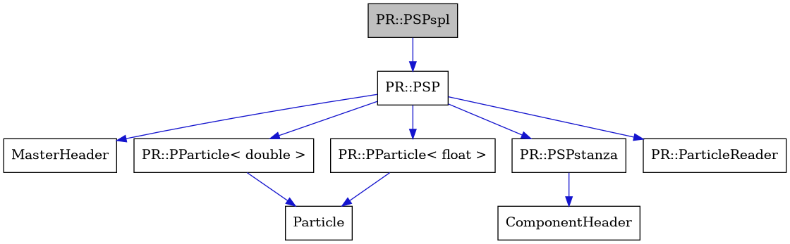 digraph {
    graph [bgcolor="#00000000"]
    node [shape=rectangle style=filled fillcolor="#FFFFFF" font=Helvetica padding=2]
    edge [color="#1414CE"]
    "6" [label="ComponentHeader" tooltip="ComponentHeader"]
    "4" [label="MasterHeader" tooltip="MasterHeader"]
    "9" [label="PR::PParticle< double >" tooltip="PR::PParticle< double >"]
    "7" [label="PR::PParticle< float >" tooltip="PR::PParticle< float >"]
    "2" [label="PR::PSP" tooltip="PR::PSP"]
    "1" [label="PR::PSPspl" tooltip="PR::PSPspl" fillcolor="#BFBFBF"]
    "5" [label="PR::PSPstanza" tooltip="PR::PSPstanza"]
    "3" [label="PR::ParticleReader" tooltip="PR::ParticleReader"]
    "8" [label="Particle" tooltip="Particle"]
    "9" -> "8" [dir=forward tooltip="public-inheritance"]
    "7" -> "8" [dir=forward tooltip="public-inheritance"]
    "2" -> "3" [dir=forward tooltip="public-inheritance"]
    "2" -> "4" [dir=forward tooltip="usage"]
    "2" -> "5" [dir=forward tooltip="usage"]
    "2" -> "7" [dir=forward tooltip="usage"]
    "2" -> "9" [dir=forward tooltip="usage"]
    "1" -> "2" [dir=forward tooltip="public-inheritance"]
    "5" -> "6" [dir=forward tooltip="usage"]
}