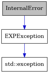 digraph {
    graph [bgcolor="#00000000"]
    node [shape=rectangle style=filled fillcolor="#FFFFFF" font=Helvetica padding=2]
    edge [color="#1414CE"]
    "2" [label="EXPException" tooltip="EXPException"]
    "1" [label="InternalError" tooltip="InternalError" fillcolor="#BFBFBF"]
    "3" [label="std::exception" tooltip="std::exception"]
    "2" -> "3" [dir=forward tooltip="public-inheritance"]
    "1" -> "2" [dir=forward tooltip="public-inheritance"]
}