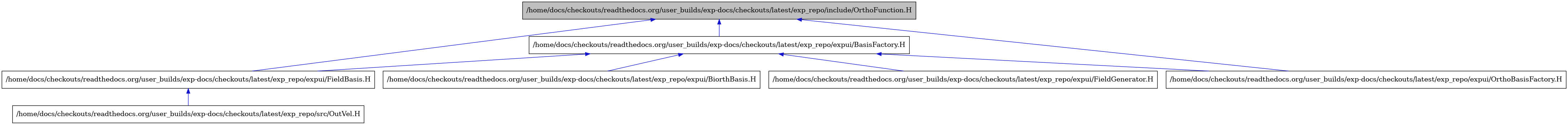 digraph {
    graph [bgcolor="#00000000"]
    node [shape=rectangle style=filled fillcolor="#FFFFFF" font=Helvetica padding=2]
    edge [color="#1414CE"]
    "2" [label="/home/docs/checkouts/readthedocs.org/user_builds/exp-docs/checkouts/latest/exp_repo/expui/BasisFactory.H" tooltip="/home/docs/checkouts/readthedocs.org/user_builds/exp-docs/checkouts/latest/exp_repo/expui/BasisFactory.H"]
    "3" [label="/home/docs/checkouts/readthedocs.org/user_builds/exp-docs/checkouts/latest/exp_repo/expui/BiorthBasis.H" tooltip="/home/docs/checkouts/readthedocs.org/user_builds/exp-docs/checkouts/latest/exp_repo/expui/BiorthBasis.H"]
    "4" [label="/home/docs/checkouts/readthedocs.org/user_builds/exp-docs/checkouts/latest/exp_repo/expui/FieldBasis.H" tooltip="/home/docs/checkouts/readthedocs.org/user_builds/exp-docs/checkouts/latest/exp_repo/expui/FieldBasis.H"]
    "6" [label="/home/docs/checkouts/readthedocs.org/user_builds/exp-docs/checkouts/latest/exp_repo/expui/FieldGenerator.H" tooltip="/home/docs/checkouts/readthedocs.org/user_builds/exp-docs/checkouts/latest/exp_repo/expui/FieldGenerator.H"]
    "7" [label="/home/docs/checkouts/readthedocs.org/user_builds/exp-docs/checkouts/latest/exp_repo/expui/OrthoBasisFactory.H" tooltip="/home/docs/checkouts/readthedocs.org/user_builds/exp-docs/checkouts/latest/exp_repo/expui/OrthoBasisFactory.H"]
    "1" [label="/home/docs/checkouts/readthedocs.org/user_builds/exp-docs/checkouts/latest/exp_repo/include/OrthoFunction.H" tooltip="/home/docs/checkouts/readthedocs.org/user_builds/exp-docs/checkouts/latest/exp_repo/include/OrthoFunction.H" fillcolor="#BFBFBF"]
    "5" [label="/home/docs/checkouts/readthedocs.org/user_builds/exp-docs/checkouts/latest/exp_repo/src/OutVel.H" tooltip="/home/docs/checkouts/readthedocs.org/user_builds/exp-docs/checkouts/latest/exp_repo/src/OutVel.H"]
    "2" -> "3" [dir=back tooltip="include"]
    "2" -> "4" [dir=back tooltip="include"]
    "2" -> "6" [dir=back tooltip="include"]
    "2" -> "7" [dir=back tooltip="include"]
    "4" -> "5" [dir=back tooltip="include"]
    "1" -> "2" [dir=back tooltip="include"]
    "1" -> "4" [dir=back tooltip="include"]
    "1" -> "7" [dir=back tooltip="include"]
}