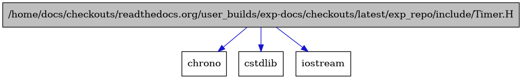 digraph {
    graph [bgcolor="#00000000"]
    node [shape=rectangle style=filled fillcolor="#FFFFFF" font=Helvetica padding=2]
    edge [color="#1414CE"]
    "1" [label="/home/docs/checkouts/readthedocs.org/user_builds/exp-docs/checkouts/latest/exp_repo/include/Timer.H" tooltip="/home/docs/checkouts/readthedocs.org/user_builds/exp-docs/checkouts/latest/exp_repo/include/Timer.H" fillcolor="#BFBFBF"]
    "4" [label="chrono" tooltip="chrono"]
    "3" [label="cstdlib" tooltip="cstdlib"]
    "2" [label="iostream" tooltip="iostream"]
    "1" -> "2" [dir=forward tooltip="include"]
    "1" -> "3" [dir=forward tooltip="include"]
    "1" -> "4" [dir=forward tooltip="include"]
}
