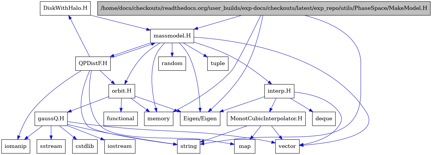 digraph {
    graph [bgcolor="#00000000"]
    node [shape=rectangle style=filled fillcolor="#FFFFFF" font=Helvetica padding=2]
    edge [color="#1414CE"]
    "21" [label="DiskWithHalo.H" tooltip="DiskWithHalo.H"]
    "11" [label="MonotCubicInterpolator.H" tooltip="MonotCubicInterpolator.H"]
    "20" [label="QPDistF.H" tooltip="QPDistF.H"]
    "15" [label="gaussQ.H" tooltip="gaussQ.H"]
    "9" [label="interp.H" tooltip="interp.H"]
    "5" [label="massmodel.H" tooltip="massmodel.H"]
    "13" [label="orbit.H" tooltip="orbit.H"]
    "1" [label="/home/docs/checkouts/readthedocs.org/user_builds/exp-docs/checkouts/latest/exp_repo/utils/PhaseSpace/MakeModel.H" tooltip="/home/docs/checkouts/readthedocs.org/user_builds/exp-docs/checkouts/latest/exp_repo/utils/PhaseSpace/MakeModel.H" fillcolor="#BFBFBF"]
    "4" [label="Eigen/Eigen" tooltip="Eigen/Eigen"]
    "19" [label="cstdlib" tooltip="cstdlib"]
    "10" [label="deque" tooltip="deque"]
    "14" [label="functional" tooltip="functional"]
    "17" [label="iomanip" tooltip="iomanip"]
    "16" [label="iostream" tooltip="iostream"]
    "12" [label="map" tooltip="map"]
    "3" [label="memory" tooltip="memory"]
    "7" [label="random" tooltip="random"]
    "18" [label="sstream" tooltip="sstream"]
    "2" [label="string" tooltip="string"]
    "8" [label="tuple" tooltip="tuple"]
    "6" [label="vector" tooltip="vector"]
    "21" -> "5" [dir=forward tooltip="include"]
    "11" -> "6" [dir=forward tooltip="include"]
    "11" -> "12" [dir=forward tooltip="include"]
    "11" -> "2" [dir=forward tooltip="include"]
    "20" -> "17" [dir=forward tooltip="include"]
    "20" -> "2" [dir=forward tooltip="include"]
    "20" -> "12" [dir=forward tooltip="include"]
    "20" -> "5" [dir=forward tooltip="include"]
    "20" -> "21" [dir=forward tooltip="include"]
    "20" -> "13" [dir=forward tooltip="include"]
    "15" -> "16" [dir=forward tooltip="include"]
    "15" -> "17" [dir=forward tooltip="include"]
    "15" -> "18" [dir=forward tooltip="include"]
    "15" -> "19" [dir=forward tooltip="include"]
    "15" -> "2" [dir=forward tooltip="include"]
    "15" -> "6" [dir=forward tooltip="include"]
    "9" -> "4" [dir=forward tooltip="include"]
    "9" -> "6" [dir=forward tooltip="include"]
    "9" -> "10" [dir=forward tooltip="include"]
    "9" -> "11" [dir=forward tooltip="include"]
    "5" -> "6" [dir=forward tooltip="include"]
    "5" -> "3" [dir=forward tooltip="include"]
    "5" -> "7" [dir=forward tooltip="include"]
    "5" -> "8" [dir=forward tooltip="include"]
    "5" -> "4" [dir=forward tooltip="include"]
    "5" -> "9" [dir=forward tooltip="include"]
    "5" -> "13" [dir=forward tooltip="include"]
    "5" -> "20" [dir=forward tooltip="include"]
    "13" -> "14" [dir=forward tooltip="include"]
    "13" -> "3" [dir=forward tooltip="include"]
    "13" -> "4" [dir=forward tooltip="include"]
    "13" -> "15" [dir=forward tooltip="include"]
    "1" -> "2" [dir=forward tooltip="include"]
    "1" -> "3" [dir=forward tooltip="include"]
    "1" -> "4" [dir=forward tooltip="include"]
    "1" -> "5" [dir=forward tooltip="include"]
}