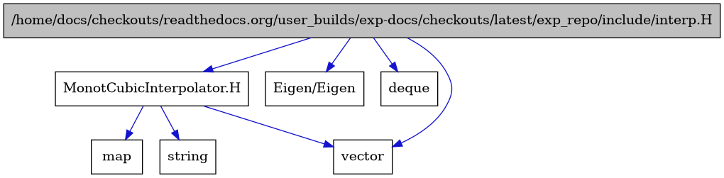 digraph {
    graph [bgcolor="#00000000"]
    node [shape=rectangle style=filled fillcolor="#FFFFFF" font=Helvetica padding=2]
    edge [color="#1414CE"]
    "5" [label="MonotCubicInterpolator.H" tooltip="MonotCubicInterpolator.H"]
    "1" [label="/home/docs/checkouts/readthedocs.org/user_builds/exp-docs/checkouts/latest/exp_repo/include/interp.H" tooltip="/home/docs/checkouts/readthedocs.org/user_builds/exp-docs/checkouts/latest/exp_repo/include/interp.H" fillcolor="#BFBFBF"]
    "2" [label="Eigen/Eigen" tooltip="Eigen/Eigen"]
    "4" [label="deque" tooltip="deque"]
    "6" [label="map" tooltip="map"]
    "7" [label="string" tooltip="string"]
    "3" [label="vector" tooltip="vector"]
    "5" -> "3" [dir=forward tooltip="include"]
    "5" -> "6" [dir=forward tooltip="include"]
    "5" -> "7" [dir=forward tooltip="include"]
    "1" -> "2" [dir=forward tooltip="include"]
    "1" -> "3" [dir=forward tooltip="include"]
    "1" -> "4" [dir=forward tooltip="include"]
    "1" -> "5" [dir=forward tooltip="include"]
}