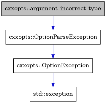 digraph {
    graph [bgcolor="#00000000"]
    node [shape=rectangle style=filled fillcolor="#FFFFFF" font=Helvetica padding=2]
    edge [color="#1414CE"]
    "3" [label="cxxopts::OptionException" tooltip="cxxopts::OptionException"]
    "2" [label="cxxopts::OptionParseException" tooltip="cxxopts::OptionParseException"]
    "1" [label="cxxopts::argument_incorrect_type" tooltip="cxxopts::argument_incorrect_type" fillcolor="#BFBFBF"]
    "4" [label="std::exception" tooltip="std::exception"]
    "3" -> "4" [dir=forward tooltip="public-inheritance"]
    "2" -> "3" [dir=forward tooltip="public-inheritance"]
    "1" -> "2" [dir=forward tooltip="public-inheritance"]
}