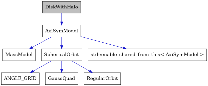 digraph {
    graph [bgcolor="#00000000"]
    node [shape=rectangle style=filled fillcolor="#FFFFFF" font=Helvetica padding=2]
    edge [color="#1414CE"]
    "7" [label="ANGLE_GRID" tooltip="ANGLE_GRID"]
    "2" [label="AxiSymModel" tooltip="AxiSymModel"]
    "1" [label="DiskWithHalo" tooltip="DiskWithHalo" fillcolor="#BFBFBF"]
    "8" [label="GaussQuad" tooltip="GaussQuad"]
    "3" [label="MassModel" tooltip="MassModel"]
    "6" [label="RegularOrbit" tooltip="RegularOrbit"]
    "5" [label="SphericalOrbit" tooltip="SphericalOrbit"]
    "4" [label="std::enable_shared_from_this< AxiSymModel >" tooltip="std::enable_shared_from_this< AxiSymModel >"]
    "2" -> "3" [dir=forward tooltip="public-inheritance"]
    "2" -> "4" [dir=forward tooltip="public-inheritance"]
    "2" -> "5" [dir=forward tooltip="usage"]
    "1" -> "2" [dir=forward tooltip="public-inheritance"]
    "5" -> "6" [dir=forward tooltip="public-inheritance"]
    "5" -> "7" [dir=forward tooltip="usage"]
    "5" -> "8" [dir=forward tooltip="usage"]
}