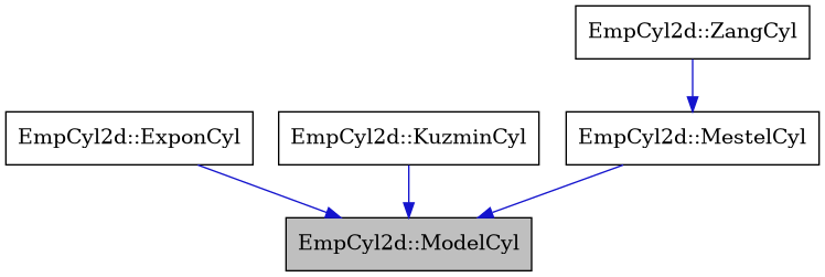 digraph {
    graph [bgcolor="#00000000"]
    node [shape=rectangle style=filled fillcolor="#FFFFFF" font=Helvetica padding=2]
    edge [color="#1414CE"]
    "2" [label="EmpCyl2d::ExponCyl" tooltip="EmpCyl2d::ExponCyl"]
    "3" [label="EmpCyl2d::KuzminCyl" tooltip="EmpCyl2d::KuzminCyl"]
    "4" [label="EmpCyl2d::MestelCyl" tooltip="EmpCyl2d::MestelCyl"]
    "1" [label="EmpCyl2d::ModelCyl" tooltip="EmpCyl2d::ModelCyl" fillcolor="#BFBFBF"]
    "5" [label="EmpCyl2d::ZangCyl" tooltip="EmpCyl2d::ZangCyl"]
    "2" -> "1" [dir=forward tooltip="public-inheritance"]
    "3" -> "1" [dir=forward tooltip="public-inheritance"]
    "4" -> "1" [dir=forward tooltip="public-inheritance"]
    "5" -> "4" [dir=forward tooltip="public-inheritance"]
}