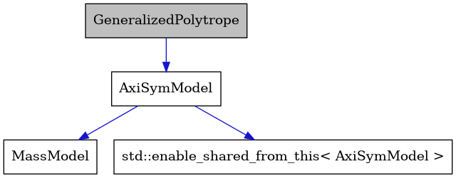 digraph {
    graph [bgcolor="#00000000"]
    node [shape=rectangle style=filled fillcolor="#FFFFFF" font=Helvetica padding=2]
    edge [color="#1414CE"]
    "2" [label="AxiSymModel" tooltip="AxiSymModel"]
    "1" [label="GeneralizedPolytrope" tooltip="GeneralizedPolytrope" fillcolor="#BFBFBF"]
    "3" [label="MassModel" tooltip="MassModel"]
    "4" [label="std::enable_shared_from_this< AxiSymModel >" tooltip="std::enable_shared_from_this< AxiSymModel >"]
    "2" -> "3" [dir=forward tooltip="public-inheritance"]
    "2" -> "4" [dir=forward tooltip="public-inheritance"]
    "1" -> "2" [dir=forward tooltip="public-inheritance"]
}