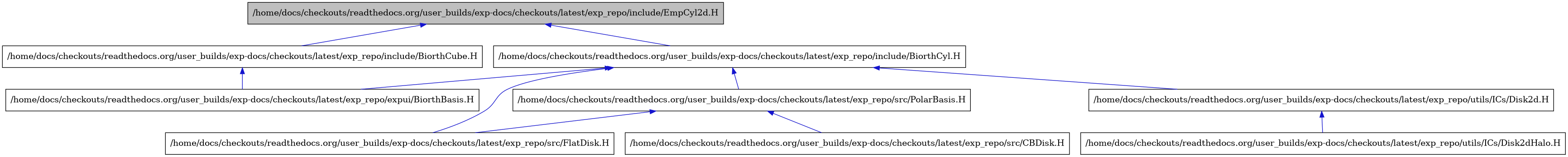 digraph {
    graph [bgcolor="#00000000"]
    node [shape=rectangle style=filled fillcolor="#FFFFFF" font=Helvetica padding=2]
    edge [color="#1414CE"]
    "3" [label="/home/docs/checkouts/readthedocs.org/user_builds/exp-docs/checkouts/latest/exp_repo/expui/BiorthBasis.H" tooltip="/home/docs/checkouts/readthedocs.org/user_builds/exp-docs/checkouts/latest/exp_repo/expui/BiorthBasis.H"]
    "2" [label="/home/docs/checkouts/readthedocs.org/user_builds/exp-docs/checkouts/latest/exp_repo/include/BiorthCube.H" tooltip="/home/docs/checkouts/readthedocs.org/user_builds/exp-docs/checkouts/latest/exp_repo/include/BiorthCube.H"]
    "4" [label="/home/docs/checkouts/readthedocs.org/user_builds/exp-docs/checkouts/latest/exp_repo/include/BiorthCyl.H" tooltip="/home/docs/checkouts/readthedocs.org/user_builds/exp-docs/checkouts/latest/exp_repo/include/BiorthCyl.H"]
    "1" [label="/home/docs/checkouts/readthedocs.org/user_builds/exp-docs/checkouts/latest/exp_repo/include/EmpCyl2d.H" tooltip="/home/docs/checkouts/readthedocs.org/user_builds/exp-docs/checkouts/latest/exp_repo/include/EmpCyl2d.H" fillcolor="#BFBFBF"]
    "7" [label="/home/docs/checkouts/readthedocs.org/user_builds/exp-docs/checkouts/latest/exp_repo/src/CBDisk.H" tooltip="/home/docs/checkouts/readthedocs.org/user_builds/exp-docs/checkouts/latest/exp_repo/src/CBDisk.H"]
    "5" [label="/home/docs/checkouts/readthedocs.org/user_builds/exp-docs/checkouts/latest/exp_repo/src/FlatDisk.H" tooltip="/home/docs/checkouts/readthedocs.org/user_builds/exp-docs/checkouts/latest/exp_repo/src/FlatDisk.H"]
    "6" [label="/home/docs/checkouts/readthedocs.org/user_builds/exp-docs/checkouts/latest/exp_repo/src/PolarBasis.H" tooltip="/home/docs/checkouts/readthedocs.org/user_builds/exp-docs/checkouts/latest/exp_repo/src/PolarBasis.H"]
    "8" [label="/home/docs/checkouts/readthedocs.org/user_builds/exp-docs/checkouts/latest/exp_repo/utils/ICs/Disk2d.H" tooltip="/home/docs/checkouts/readthedocs.org/user_builds/exp-docs/checkouts/latest/exp_repo/utils/ICs/Disk2d.H"]
    "9" [label="/home/docs/checkouts/readthedocs.org/user_builds/exp-docs/checkouts/latest/exp_repo/utils/ICs/Disk2dHalo.H" tooltip="/home/docs/checkouts/readthedocs.org/user_builds/exp-docs/checkouts/latest/exp_repo/utils/ICs/Disk2dHalo.H"]
    "2" -> "3" [dir=back tooltip="include"]
    "4" -> "3" [dir=back tooltip="include"]
    "4" -> "5" [dir=back tooltip="include"]
    "4" -> "6" [dir=back tooltip="include"]
    "4" -> "8" [dir=back tooltip="include"]
    "1" -> "2" [dir=back tooltip="include"]
    "1" -> "4" [dir=back tooltip="include"]
    "6" -> "7" [dir=back tooltip="include"]
    "6" -> "5" [dir=back tooltip="include"]
    "8" -> "9" [dir=back tooltip="include"]
}