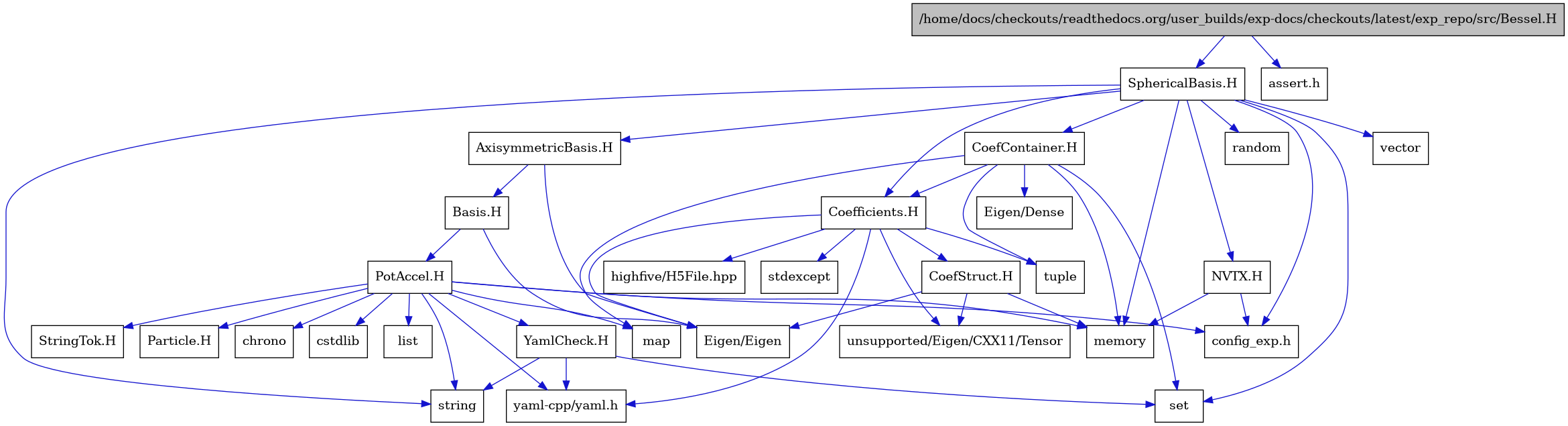 digraph {
    graph [bgcolor="#00000000"]
    node [shape=rectangle style=filled fillcolor="#FFFFFF" font=Helvetica padding=2]
    edge [color="#1414CE"]
    "29" [label="CoefContainer.H" tooltip="CoefContainer.H"]
    "27" [label="CoefStruct.H" tooltip="CoefStruct.H"]
    "22" [label="Coefficients.H" tooltip="Coefficients.H"]
    "18" [label="StringTok.H" tooltip="StringTok.H"]
    "19" [label="YamlCheck.H" tooltip="YamlCheck.H"]
    "9" [label="AxisymmetricBasis.H" tooltip="AxisymmetricBasis.H"]
    "10" [label="Basis.H" tooltip="Basis.H"]
    "1" [label="/home/docs/checkouts/readthedocs.org/user_builds/exp-docs/checkouts/latest/exp_repo/src/Bessel.H" tooltip="/home/docs/checkouts/readthedocs.org/user_builds/exp-docs/checkouts/latest/exp_repo/src/Bessel.H" fillcolor="#BFBFBF"]
    "28" [label="NVTX.H" tooltip="NVTX.H"]
    "11" [label="PotAccel.H" tooltip="PotAccel.H"]
    "3" [label="SphericalBasis.H" tooltip="SphericalBasis.H"]
    "30" [label="Eigen/Dense" tooltip="Eigen/Dense"]
    "21" [label="Eigen/Eigen" tooltip="Eigen/Eigen"]
    "17" [label="Particle.H" tooltip="Particle.H"]
    "2" [label="assert.h" tooltip="assert.h"]
    "13" [label="chrono" tooltip="chrono"]
    "20" [label="config_exp.h" tooltip="config_exp.h"]
    "12" [label="cstdlib" tooltip="cstdlib"]
    "25" [label="highfive/H5File.hpp" tooltip="highfive/H5File.hpp"]
    "14" [label="list" tooltip="list"]
    "15" [label="map" tooltip="map"]
    "4" [label="memory" tooltip="memory"]
    "5" [label="random" tooltip="random"]
    "8" [label="set" tooltip="set"]
    "24" [label="stdexcept" tooltip="stdexcept"]
    "7" [label="string" tooltip="string"]
    "23" [label="tuple" tooltip="tuple"]
    "26" [label="unsupported/Eigen/CXX11/Tensor" tooltip="unsupported/Eigen/CXX11/Tensor"]
    "6" [label="vector" tooltip="vector"]
    "16" [label="yaml-cpp/yaml.h" tooltip="yaml-cpp/yaml.h"]
    "29" -> "4" [dir=forward tooltip="include"]
    "29" -> "23" [dir=forward tooltip="include"]
    "29" -> "15" [dir=forward tooltip="include"]
    "29" -> "8" [dir=forward tooltip="include"]
    "29" -> "30" [dir=forward tooltip="include"]
    "29" -> "22" [dir=forward tooltip="include"]
    "27" -> "4" [dir=forward tooltip="include"]
    "27" -> "21" [dir=forward tooltip="include"]
    "27" -> "26" [dir=forward tooltip="include"]
    "22" -> "23" [dir=forward tooltip="include"]
    "22" -> "24" [dir=forward tooltip="include"]
    "22" -> "25" [dir=forward tooltip="include"]
    "22" -> "21" [dir=forward tooltip="include"]
    "22" -> "26" [dir=forward tooltip="include"]
    "22" -> "16" [dir=forward tooltip="include"]
    "22" -> "27" [dir=forward tooltip="include"]
    "19" -> "7" [dir=forward tooltip="include"]
    "19" -> "8" [dir=forward tooltip="include"]
    "19" -> "16" [dir=forward tooltip="include"]
    "9" -> "10" [dir=forward tooltip="include"]
    "9" -> "21" [dir=forward tooltip="include"]
    "10" -> "11" [dir=forward tooltip="include"]
    "10" -> "21" [dir=forward tooltip="include"]
    "1" -> "2" [dir=forward tooltip="include"]
    "1" -> "3" [dir=forward tooltip="include"]
    "28" -> "4" [dir=forward tooltip="include"]
    "28" -> "20" [dir=forward tooltip="include"]
    "11" -> "12" [dir=forward tooltip="include"]
    "11" -> "7" [dir=forward tooltip="include"]
    "11" -> "13" [dir=forward tooltip="include"]
    "11" -> "14" [dir=forward tooltip="include"]
    "11" -> "15" [dir=forward tooltip="include"]
    "11" -> "4" [dir=forward tooltip="include"]
    "11" -> "16" [dir=forward tooltip="include"]
    "11" -> "17" [dir=forward tooltip="include"]
    "11" -> "18" [dir=forward tooltip="include"]
    "11" -> "19" [dir=forward tooltip="include"]
    "11" -> "20" [dir=forward tooltip="include"]
    "3" -> "4" [dir=forward tooltip="include"]
    "3" -> "5" [dir=forward tooltip="include"]
    "3" -> "6" [dir=forward tooltip="include"]
    "3" -> "7" [dir=forward tooltip="include"]
    "3" -> "8" [dir=forward tooltip="include"]
    "3" -> "9" [dir=forward tooltip="include"]
    "3" -> "22" [dir=forward tooltip="include"]
    "3" -> "20" [dir=forward tooltip="include"]
    "3" -> "28" [dir=forward tooltip="include"]
    "3" -> "29" [dir=forward tooltip="include"]
}