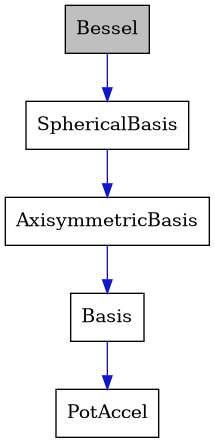 digraph {
    graph [bgcolor="#00000000"]
    node [shape=rectangle style=filled fillcolor="#FFFFFF" font=Helvetica padding=2]
    edge [color="#1414CE"]
    "3" [label="AxisymmetricBasis" tooltip="AxisymmetricBasis"]
    "4" [label="Basis" tooltip="Basis"]
    "1" [label="Bessel" tooltip="Bessel" fillcolor="#BFBFBF"]
    "5" [label="PotAccel" tooltip="PotAccel"]
    "2" [label="SphericalBasis" tooltip="SphericalBasis"]
    "3" -> "4" [dir=forward tooltip="public-inheritance"]
    "4" -> "5" [dir=forward tooltip="public-inheritance"]
    "1" -> "2" [dir=forward tooltip="public-inheritance"]
    "2" -> "3" [dir=forward tooltip="public-inheritance"]
}
