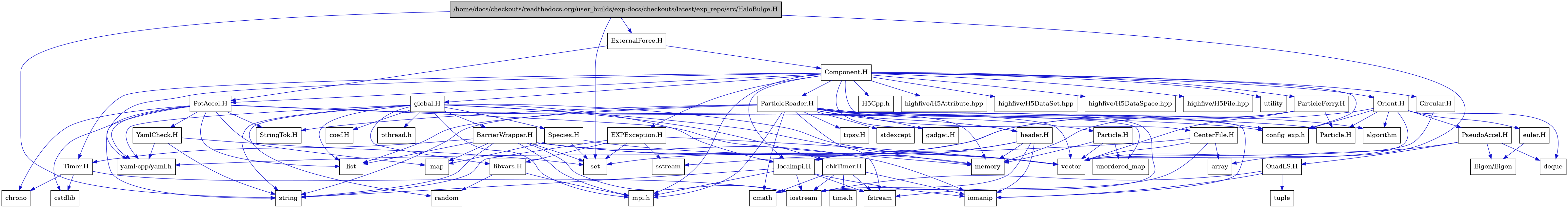 digraph {
    graph [bgcolor="#00000000"]
    node [shape=rectangle style=filled fillcolor="#FFFFFF" font=Helvetica padding=2]
    edge [color="#1414CE"]
    "38" [label="BarrierWrapper.H" tooltip="BarrierWrapper.H"]
    "59" [label="CenterFile.H" tooltip="CenterFile.H"]
    "60" [label="Circular.H" tooltip="Circular.H"]
    "25" [label="EXPException.H" tooltip="EXPException.H"]
    "55" [label="Particle.H" tooltip="Particle.H"]
    "52" [label="ParticleReader.H" tooltip="ParticleReader.H"]
    "47" [label="PseudoAccel.H" tooltip="PseudoAccel.H"]
    "49" [label="QuadLS.H" tooltip="QuadLS.H"]
    "41" [label="Species.H" tooltip="Species.H"]
    "14" [label="StringTok.H" tooltip="StringTok.H"]
    "39" [label="Timer.H" tooltip="Timer.H"]
    "15" [label="YamlCheck.H" tooltip="YamlCheck.H"]
    "45" [label="euler.H" tooltip="euler.H"]
    "56" [label="gadget.H" tooltip="gadget.H"]
    "51" [label="header.H" tooltip="header.H"]
    "27" [label="libvars.H" tooltip="libvars.H"]
    "40" [label="localmpi.H" tooltip="localmpi.H"]
    "57" [label="tipsy.H" tooltip="tipsy.H"]
    "17" [label="Component.H" tooltip="Component.H"]
    "5" [label="ExternalForce.H" tooltip="ExternalForce.H"]
    "1" [label="/home/docs/checkouts/readthedocs.org/user_builds/exp-docs/checkouts/latest/exp_repo/src/HaloBulge.H" tooltip="/home/docs/checkouts/readthedocs.org/user_builds/exp-docs/checkouts/latest/exp_repo/src/HaloBulge.H" fillcolor="#BFBFBF"]
    "42" [label="Orient.H" tooltip="Orient.H"]
    "58" [label="ParticleFerry.H" tooltip="ParticleFerry.H"]
    "6" [label="PotAccel.H" tooltip="PotAccel.H"]
    "32" [label="chkTimer.H" tooltip="chkTimer.H"]
    "31" [label="coef.H" tooltip="coef.H"]
    "29" [label="global.H" tooltip="global.H"]
    "46" [label="Eigen/Eigen" tooltip="Eigen/Eigen"]
    "20" [label="H5Cpp.h" tooltip="H5Cpp.h"]
    "13" [label="Particle.H" tooltip="Particle.H"]
    "44" [label="algorithm" tooltip="algorithm"]
    "48" [label="array" tooltip="array"]
    "8" [label="chrono" tooltip="chrono"]
    "34" [label="cmath" tooltip="cmath"]
    "16" [label="config_exp.h" tooltip="config_exp.h"]
    "7" [label="cstdlib" tooltip="cstdlib"]
    "43" [label="deque" tooltip="deque"]
    "36" [label="fstream" tooltip="fstream"]
    "24" [label="highfive/H5Attribute.hpp" tooltip="highfive/H5Attribute.hpp"]
    "22" [label="highfive/H5DataSet.hpp" tooltip="highfive/H5DataSet.hpp"]
    "23" [label="highfive/H5DataSpace.hpp" tooltip="highfive/H5DataSpace.hpp"]
    "21" [label="highfive/H5File.hpp" tooltip="highfive/H5File.hpp"]
    "37" [label="iomanip" tooltip="iomanip"]
    "35" [label="iostream" tooltip="iostream"]
    "9" [label="list" tooltip="list"]
    "10" [label="map" tooltip="map"]
    "11" [label="memory" tooltip="memory"]
    "18" [label="mpi.h" tooltip="mpi.h"]
    "30" [label="pthread.h" tooltip="pthread.h"]
    "28" [label="random" tooltip="random"]
    "4" [label="set" tooltip="set"]
    "26" [label="sstream" tooltip="sstream"]
    "54" [label="stdexcept" tooltip="stdexcept"]
    "2" [label="string" tooltip="string"]
    "33" [label="time.h" tooltip="time.h"]
    "50" [label="tuple" tooltip="tuple"]
    "53" [label="unordered_map" tooltip="unordered_map"]
    "19" [label="utility" tooltip="utility"]
    "3" [label="vector" tooltip="vector"]
    "12" [label="yaml-cpp/yaml.h" tooltip="yaml-cpp/yaml.h"]
    "38" -> "35" [dir=forward tooltip="include"]
    "38" -> "37" [dir=forward tooltip="include"]
    "38" -> "3" [dir=forward tooltip="include"]
    "38" -> "2" [dir=forward tooltip="include"]
    "38" -> "9" [dir=forward tooltip="include"]
    "38" -> "10" [dir=forward tooltip="include"]
    "38" -> "4" [dir=forward tooltip="include"]
    "38" -> "11" [dir=forward tooltip="include"]
    "38" -> "39" [dir=forward tooltip="include"]
    "38" -> "18" [dir=forward tooltip="include"]
    "59" -> "36" [dir=forward tooltip="include"]
    "59" -> "3" [dir=forward tooltip="include"]
    "59" -> "48" [dir=forward tooltip="include"]
    "59" -> "12" [dir=forward tooltip="include"]
    "60" -> "3" [dir=forward tooltip="include"]
    "25" -> "4" [dir=forward tooltip="include"]
    "25" -> "3" [dir=forward tooltip="include"]
    "25" -> "2" [dir=forward tooltip="include"]
    "25" -> "26" [dir=forward tooltip="include"]
    "25" -> "27" [dir=forward tooltip="include"]
    "55" -> "53" [dir=forward tooltip="include"]
    "55" -> "3" [dir=forward tooltip="include"]
    "55" -> "11" [dir=forward tooltip="include"]
    "52" -> "53" [dir=forward tooltip="include"]
    "52" -> "54" [dir=forward tooltip="include"]
    "52" -> "44" [dir=forward tooltip="include"]
    "52" -> "35" [dir=forward tooltip="include"]
    "52" -> "36" [dir=forward tooltip="include"]
    "52" -> "37" [dir=forward tooltip="include"]
    "52" -> "3" [dir=forward tooltip="include"]
    "52" -> "11" [dir=forward tooltip="include"]
    "52" -> "2" [dir=forward tooltip="include"]
    "52" -> "34" [dir=forward tooltip="include"]
    "52" -> "9" [dir=forward tooltip="include"]
    "52" -> "18" [dir=forward tooltip="include"]
    "52" -> "16" [dir=forward tooltip="include"]
    "52" -> "14" [dir=forward tooltip="include"]
    "52" -> "51" [dir=forward tooltip="include"]
    "52" -> "55" [dir=forward tooltip="include"]
    "52" -> "56" [dir=forward tooltip="include"]
    "52" -> "57" [dir=forward tooltip="include"]
    "47" -> "43" [dir=forward tooltip="include"]
    "47" -> "48" [dir=forward tooltip="include"]
    "47" -> "46" [dir=forward tooltip="include"]
    "47" -> "49" [dir=forward tooltip="include"]
    "49" -> "35" [dir=forward tooltip="include"]
    "49" -> "37" [dir=forward tooltip="include"]
    "49" -> "50" [dir=forward tooltip="include"]
    "41" -> "10" [dir=forward tooltip="include"]
    "41" -> "4" [dir=forward tooltip="include"]
    "41" -> "3" [dir=forward tooltip="include"]
    "39" -> "35" [dir=forward tooltip="include"]
    "39" -> "7" [dir=forward tooltip="include"]
    "39" -> "8" [dir=forward tooltip="include"]
    "15" -> "2" [dir=forward tooltip="include"]
    "15" -> "4" [dir=forward tooltip="include"]
    "15" -> "12" [dir=forward tooltip="include"]
    "45" -> "46" [dir=forward tooltip="include"]
    "51" -> "35" [dir=forward tooltip="include"]
    "51" -> "37" [dir=forward tooltip="include"]
    "51" -> "26" [dir=forward tooltip="include"]
    "51" -> "11" [dir=forward tooltip="include"]
    "51" -> "40" [dir=forward tooltip="include"]
    "27" -> "28" [dir=forward tooltip="include"]
    "27" -> "18" [dir=forward tooltip="include"]
    "40" -> "18" [dir=forward tooltip="include"]
    "40" -> "35" [dir=forward tooltip="include"]
    "40" -> "36" [dir=forward tooltip="include"]
    "40" -> "37" [dir=forward tooltip="include"]
    "40" -> "2" [dir=forward tooltip="include"]
    "17" -> "18" [dir=forward tooltip="include"]
    "17" -> "19" [dir=forward tooltip="include"]
    "17" -> "12" [dir=forward tooltip="include"]
    "17" -> "20" [dir=forward tooltip="include"]
    "17" -> "21" [dir=forward tooltip="include"]
    "17" -> "22" [dir=forward tooltip="include"]
    "17" -> "23" [dir=forward tooltip="include"]
    "17" -> "24" [dir=forward tooltip="include"]
    "17" -> "25" [dir=forward tooltip="include"]
    "17" -> "29" [dir=forward tooltip="include"]
    "17" -> "42" [dir=forward tooltip="include"]
    "17" -> "51" [dir=forward tooltip="include"]
    "17" -> "40" [dir=forward tooltip="include"]
    "17" -> "52" [dir=forward tooltip="include"]
    "17" -> "58" [dir=forward tooltip="include"]
    "17" -> "59" [dir=forward tooltip="include"]
    "17" -> "6" [dir=forward tooltip="include"]
    "17" -> "60" [dir=forward tooltip="include"]
    "17" -> "39" [dir=forward tooltip="include"]
    "17" -> "16" [dir=forward tooltip="include"]
    "5" -> "6" [dir=forward tooltip="include"]
    "5" -> "17" [dir=forward tooltip="include"]
    "1" -> "2" [dir=forward tooltip="include"]
    "1" -> "3" [dir=forward tooltip="include"]
    "1" -> "4" [dir=forward tooltip="include"]
    "1" -> "5" [dir=forward tooltip="include"]
    "42" -> "3" [dir=forward tooltip="include"]
    "42" -> "4" [dir=forward tooltip="include"]
    "42" -> "43" [dir=forward tooltip="include"]
    "42" -> "44" [dir=forward tooltip="include"]
    "42" -> "45" [dir=forward tooltip="include"]
    "42" -> "13" [dir=forward tooltip="include"]
    "42" -> "47" [dir=forward tooltip="include"]
    "42" -> "16" [dir=forward tooltip="include"]
    "58" -> "3" [dir=forward tooltip="include"]
    "58" -> "11" [dir=forward tooltip="include"]
    "58" -> "40" [dir=forward tooltip="include"]
    "58" -> "13" [dir=forward tooltip="include"]
    "6" -> "7" [dir=forward tooltip="include"]
    "6" -> "2" [dir=forward tooltip="include"]
    "6" -> "8" [dir=forward tooltip="include"]
    "6" -> "9" [dir=forward tooltip="include"]
    "6" -> "10" [dir=forward tooltip="include"]
    "6" -> "11" [dir=forward tooltip="include"]
    "6" -> "12" [dir=forward tooltip="include"]
    "6" -> "13" [dir=forward tooltip="include"]
    "6" -> "14" [dir=forward tooltip="include"]
    "6" -> "15" [dir=forward tooltip="include"]
    "6" -> "16" [dir=forward tooltip="include"]
    "32" -> "33" [dir=forward tooltip="include"]
    "32" -> "34" [dir=forward tooltip="include"]
    "32" -> "35" [dir=forward tooltip="include"]
    "32" -> "36" [dir=forward tooltip="include"]
    "32" -> "37" [dir=forward tooltip="include"]
    "29" -> "30" [dir=forward tooltip="include"]
    "29" -> "18" [dir=forward tooltip="include"]
    "29" -> "3" [dir=forward tooltip="include"]
    "29" -> "2" [dir=forward tooltip="include"]
    "29" -> "11" [dir=forward tooltip="include"]
    "29" -> "28" [dir=forward tooltip="include"]
    "29" -> "9" [dir=forward tooltip="include"]
    "29" -> "31" [dir=forward tooltip="include"]
    "29" -> "32" [dir=forward tooltip="include"]
    "29" -> "38" [dir=forward tooltip="include"]
    "29" -> "12" [dir=forward tooltip="include"]
    "29" -> "40" [dir=forward tooltip="include"]
    "29" -> "27" [dir=forward tooltip="include"]
    "29" -> "41" [dir=forward tooltip="include"]
}