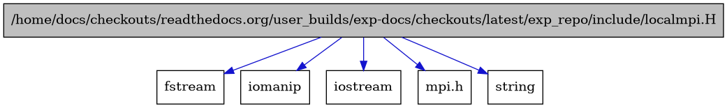 digraph {
    graph [bgcolor="#00000000"]
    node [shape=rectangle style=filled fillcolor="#FFFFFF" font=Helvetica padding=2]
    edge [color="#1414CE"]
    "1" [label="/home/docs/checkouts/readthedocs.org/user_builds/exp-docs/checkouts/latest/exp_repo/include/localmpi.H" tooltip="/home/docs/checkouts/readthedocs.org/user_builds/exp-docs/checkouts/latest/exp_repo/include/localmpi.H" fillcolor="#BFBFBF"]
    "4" [label="fstream" tooltip="fstream"]
    "5" [label="iomanip" tooltip="iomanip"]
    "3" [label="iostream" tooltip="iostream"]
    "2" [label="mpi.h" tooltip="mpi.h"]
    "6" [label="string" tooltip="string"]
    "1" -> "2" [dir=forward tooltip="include"]
    "1" -> "3" [dir=forward tooltip="include"]
    "1" -> "4" [dir=forward tooltip="include"]
    "1" -> "5" [dir=forward tooltip="include"]
    "1" -> "6" [dir=forward tooltip="include"]
}