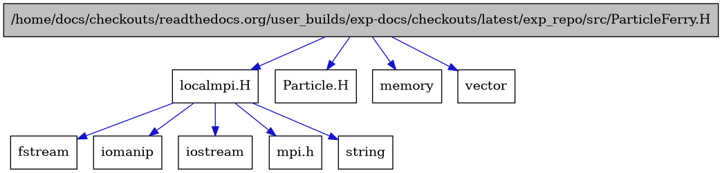 digraph {
    graph [bgcolor="#00000000"]
    node [shape=rectangle style=filled fillcolor="#FFFFFF" font=Helvetica padding=2]
    edge [color="#1414CE"]
    "4" [label="localmpi.H" tooltip="localmpi.H"]
    "1" [label="/home/docs/checkouts/readthedocs.org/user_builds/exp-docs/checkouts/latest/exp_repo/src/ParticleFerry.H" tooltip="/home/docs/checkouts/readthedocs.org/user_builds/exp-docs/checkouts/latest/exp_repo/src/ParticleFerry.H" fillcolor="#BFBFBF"]
    "10" [label="Particle.H" tooltip="Particle.H"]
    "7" [label="fstream" tooltip="fstream"]
    "8" [label="iomanip" tooltip="iomanip"]
    "6" [label="iostream" tooltip="iostream"]
    "3" [label="memory" tooltip="memory"]
    "5" [label="mpi.h" tooltip="mpi.h"]
    "9" [label="string" tooltip="string"]
    "2" [label="vector" tooltip="vector"]
    "4" -> "5" [dir=forward tooltip="include"]
    "4" -> "6" [dir=forward tooltip="include"]
    "4" -> "7" [dir=forward tooltip="include"]
    "4" -> "8" [dir=forward tooltip="include"]
    "4" -> "9" [dir=forward tooltip="include"]
    "1" -> "2" [dir=forward tooltip="include"]
    "1" -> "3" [dir=forward tooltip="include"]
    "1" -> "4" [dir=forward tooltip="include"]
    "1" -> "10" [dir=forward tooltip="include"]
}