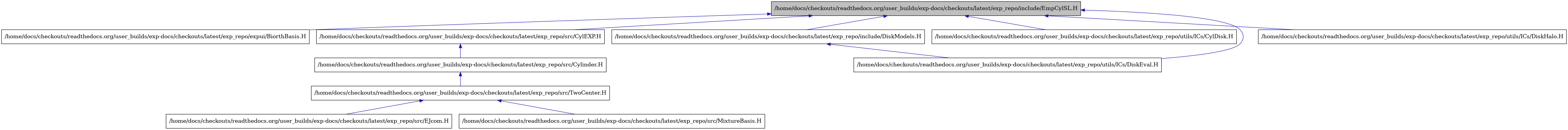 digraph {
    graph [bgcolor="#00000000"]
    node [shape=rectangle style=filled fillcolor="#FFFFFF" font=Helvetica padding=2]
    edge [color="#1414CE"]
    "2" [label="/home/docs/checkouts/readthedocs.org/user_builds/exp-docs/checkouts/latest/exp_repo/expui/BiorthBasis.H" tooltip="/home/docs/checkouts/readthedocs.org/user_builds/exp-docs/checkouts/latest/exp_repo/expui/BiorthBasis.H"]
    "3" [label="/home/docs/checkouts/readthedocs.org/user_builds/exp-docs/checkouts/latest/exp_repo/include/DiskModels.H" tooltip="/home/docs/checkouts/readthedocs.org/user_builds/exp-docs/checkouts/latest/exp_repo/include/DiskModels.H"]
    "1" [label="/home/docs/checkouts/readthedocs.org/user_builds/exp-docs/checkouts/latest/exp_repo/include/EmpCylSL.H" tooltip="/home/docs/checkouts/readthedocs.org/user_builds/exp-docs/checkouts/latest/exp_repo/include/EmpCylSL.H" fillcolor="#BFBFBF"]
    "5" [label="/home/docs/checkouts/readthedocs.org/user_builds/exp-docs/checkouts/latest/exp_repo/src/CylEXP.H" tooltip="/home/docs/checkouts/readthedocs.org/user_builds/exp-docs/checkouts/latest/exp_repo/src/CylEXP.H"]
    "6" [label="/home/docs/checkouts/readthedocs.org/user_builds/exp-docs/checkouts/latest/exp_repo/src/Cylinder.H" tooltip="/home/docs/checkouts/readthedocs.org/user_builds/exp-docs/checkouts/latest/exp_repo/src/Cylinder.H"]
    "8" [label="/home/docs/checkouts/readthedocs.org/user_builds/exp-docs/checkouts/latest/exp_repo/src/EJcom.H" tooltip="/home/docs/checkouts/readthedocs.org/user_builds/exp-docs/checkouts/latest/exp_repo/src/EJcom.H"]
    "9" [label="/home/docs/checkouts/readthedocs.org/user_builds/exp-docs/checkouts/latest/exp_repo/src/MixtureBasis.H" tooltip="/home/docs/checkouts/readthedocs.org/user_builds/exp-docs/checkouts/latest/exp_repo/src/MixtureBasis.H"]
    "7" [label="/home/docs/checkouts/readthedocs.org/user_builds/exp-docs/checkouts/latest/exp_repo/src/TwoCenter.H" tooltip="/home/docs/checkouts/readthedocs.org/user_builds/exp-docs/checkouts/latest/exp_repo/src/TwoCenter.H"]
    "10" [label="/home/docs/checkouts/readthedocs.org/user_builds/exp-docs/checkouts/latest/exp_repo/utils/ICs/CylDisk.H" tooltip="/home/docs/checkouts/readthedocs.org/user_builds/exp-docs/checkouts/latest/exp_repo/utils/ICs/CylDisk.H"]
    "4" [label="/home/docs/checkouts/readthedocs.org/user_builds/exp-docs/checkouts/latest/exp_repo/utils/ICs/DiskEval.H" tooltip="/home/docs/checkouts/readthedocs.org/user_builds/exp-docs/checkouts/latest/exp_repo/utils/ICs/DiskEval.H"]
    "11" [label="/home/docs/checkouts/readthedocs.org/user_builds/exp-docs/checkouts/latest/exp_repo/utils/ICs/DiskHalo.H" tooltip="/home/docs/checkouts/readthedocs.org/user_builds/exp-docs/checkouts/latest/exp_repo/utils/ICs/DiskHalo.H"]
    "3" -> "4" [dir=back tooltip="include"]
    "1" -> "2" [dir=back tooltip="include"]
    "1" -> "3" [dir=back tooltip="include"]
    "1" -> "5" [dir=back tooltip="include"]
    "1" -> "10" [dir=back tooltip="include"]
    "1" -> "4" [dir=back tooltip="include"]
    "1" -> "11" [dir=back tooltip="include"]
    "5" -> "6" [dir=back tooltip="include"]
    "6" -> "7" [dir=back tooltip="include"]
    "7" -> "8" [dir=back tooltip="include"]
    "7" -> "9" [dir=back tooltip="include"]
}