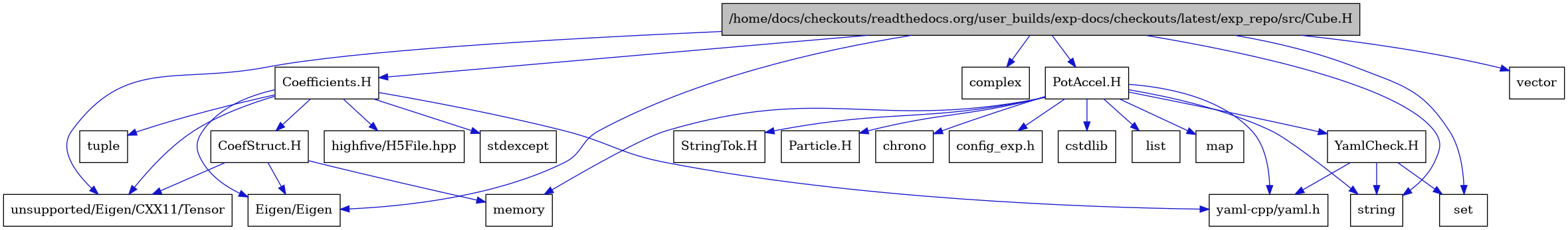 digraph {
    graph [bgcolor="#00000000"]
    node [shape=rectangle style=filled fillcolor="#FFFFFF" font=Helvetica padding=2]
    edge [color="#1414CE"]
    "13" [label="CoefStruct.H" tooltip="CoefStruct.H"]
    "8" [label="Coefficients.H" tooltip="Coefficients.H"]
    "21" [label="StringTok.H" tooltip="StringTok.H"]
    "22" [label="YamlCheck.H" tooltip="YamlCheck.H"]
    "1" [label="/home/docs/checkouts/readthedocs.org/user_builds/exp-docs/checkouts/latest/exp_repo/src/Cube.H" tooltip="/home/docs/checkouts/readthedocs.org/user_builds/exp-docs/checkouts/latest/exp_repo/src/Cube.H" fillcolor="#BFBFBF"]
    "15" [label="PotAccel.H" tooltip="PotAccel.H"]
    "6" [label="Eigen/Eigen" tooltip="Eigen/Eigen"]
    "20" [label="Particle.H" tooltip="Particle.H"]
    "17" [label="chrono" tooltip="chrono"]
    "2" [label="complex" tooltip="complex"]
    "23" [label="config_exp.h" tooltip="config_exp.h"]
    "16" [label="cstdlib" tooltip="cstdlib"]
    "11" [label="highfive/H5File.hpp" tooltip="highfive/H5File.hpp"]
    "18" [label="list" tooltip="list"]
    "19" [label="map" tooltip="map"]
    "14" [label="memory" tooltip="memory"]
    "5" [label="set" tooltip="set"]
    "10" [label="stdexcept" tooltip="stdexcept"]
    "4" [label="string" tooltip="string"]
    "9" [label="tuple" tooltip="tuple"]
    "7" [label="unsupported/Eigen/CXX11/Tensor" tooltip="unsupported/Eigen/CXX11/Tensor"]
    "3" [label="vector" tooltip="vector"]
    "12" [label="yaml-cpp/yaml.h" tooltip="yaml-cpp/yaml.h"]
    "13" -> "14" [dir=forward tooltip="include"]
    "13" -> "6" [dir=forward tooltip="include"]
    "13" -> "7" [dir=forward tooltip="include"]
    "8" -> "9" [dir=forward tooltip="include"]
    "8" -> "10" [dir=forward tooltip="include"]
    "8" -> "11" [dir=forward tooltip="include"]
    "8" -> "6" [dir=forward tooltip="include"]
    "8" -> "7" [dir=forward tooltip="include"]
    "8" -> "12" [dir=forward tooltip="include"]
    "8" -> "13" [dir=forward tooltip="include"]
    "22" -> "4" [dir=forward tooltip="include"]
    "22" -> "5" [dir=forward tooltip="include"]
    "22" -> "12" [dir=forward tooltip="include"]
    "1" -> "2" [dir=forward tooltip="include"]
    "1" -> "3" [dir=forward tooltip="include"]
    "1" -> "4" [dir=forward tooltip="include"]
    "1" -> "5" [dir=forward tooltip="include"]
    "1" -> "6" [dir=forward tooltip="include"]
    "1" -> "7" [dir=forward tooltip="include"]
    "1" -> "8" [dir=forward tooltip="include"]
    "1" -> "15" [dir=forward tooltip="include"]
    "15" -> "16" [dir=forward tooltip="include"]
    "15" -> "4" [dir=forward tooltip="include"]
    "15" -> "17" [dir=forward tooltip="include"]
    "15" -> "18" [dir=forward tooltip="include"]
    "15" -> "19" [dir=forward tooltip="include"]
    "15" -> "14" [dir=forward tooltip="include"]
    "15" -> "12" [dir=forward tooltip="include"]
    "15" -> "20" [dir=forward tooltip="include"]
    "15" -> "21" [dir=forward tooltip="include"]
    "15" -> "22" [dir=forward tooltip="include"]
    "15" -> "23" [dir=forward tooltip="include"]
}