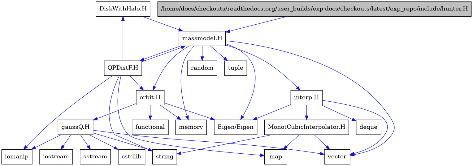 digraph {
    graph [bgcolor="#00000000"]
    node [shape=rectangle style=filled fillcolor="#FFFFFF" font=Helvetica padding=2]
    edge [color="#1414CE"]
    "21" [label="DiskWithHalo.H" tooltip="DiskWithHalo.H"]
    "10" [label="MonotCubicInterpolator.H" tooltip="MonotCubicInterpolator.H"]
    "20" [label="QPDistF.H" tooltip="QPDistF.H"]
    "15" [label="gaussQ.H" tooltip="gaussQ.H"]
    "1" [label="/home/docs/checkouts/readthedocs.org/user_builds/exp-docs/checkouts/latest/exp_repo/include/hunter.H" tooltip="/home/docs/checkouts/readthedocs.org/user_builds/exp-docs/checkouts/latest/exp_repo/include/hunter.H" fillcolor="#BFBFBF"]
    "8" [label="interp.H" tooltip="interp.H"]
    "2" [label="massmodel.H" tooltip="massmodel.H"]
    "13" [label="orbit.H" tooltip="orbit.H"]
    "7" [label="Eigen/Eigen" tooltip="Eigen/Eigen"]
    "19" [label="cstdlib" tooltip="cstdlib"]
    "9" [label="deque" tooltip="deque"]
    "14" [label="functional" tooltip="functional"]
    "17" [label="iomanip" tooltip="iomanip"]
    "16" [label="iostream" tooltip="iostream"]
    "11" [label="map" tooltip="map"]
    "4" [label="memory" tooltip="memory"]
    "5" [label="random" tooltip="random"]
    "18" [label="sstream" tooltip="sstream"]
    "12" [label="string" tooltip="string"]
    "6" [label="tuple" tooltip="tuple"]
    "3" [label="vector" tooltip="vector"]
    "21" -> "2" [dir=forward tooltip="include"]
    "10" -> "3" [dir=forward tooltip="include"]
    "10" -> "11" [dir=forward tooltip="include"]
    "10" -> "12" [dir=forward tooltip="include"]
    "20" -> "17" [dir=forward tooltip="include"]
    "20" -> "12" [dir=forward tooltip="include"]
    "20" -> "11" [dir=forward tooltip="include"]
    "20" -> "2" [dir=forward tooltip="include"]
    "20" -> "21" [dir=forward tooltip="include"]
    "20" -> "13" [dir=forward tooltip="include"]
    "15" -> "16" [dir=forward tooltip="include"]
    "15" -> "17" [dir=forward tooltip="include"]
    "15" -> "18" [dir=forward tooltip="include"]
    "15" -> "19" [dir=forward tooltip="include"]
    "15" -> "12" [dir=forward tooltip="include"]
    "15" -> "3" [dir=forward tooltip="include"]
    "1" -> "2" [dir=forward tooltip="include"]
    "8" -> "7" [dir=forward tooltip="include"]
    "8" -> "3" [dir=forward tooltip="include"]
    "8" -> "9" [dir=forward tooltip="include"]
    "8" -> "10" [dir=forward tooltip="include"]
    "2" -> "3" [dir=forward tooltip="include"]
    "2" -> "4" [dir=forward tooltip="include"]
    "2" -> "5" [dir=forward tooltip="include"]
    "2" -> "6" [dir=forward tooltip="include"]
    "2" -> "7" [dir=forward tooltip="include"]
    "2" -> "8" [dir=forward tooltip="include"]
    "2" -> "13" [dir=forward tooltip="include"]
    "2" -> "20" [dir=forward tooltip="include"]
    "13" -> "14" [dir=forward tooltip="include"]
    "13" -> "4" [dir=forward tooltip="include"]
    "13" -> "7" [dir=forward tooltip="include"]
    "13" -> "15" [dir=forward tooltip="include"]
}