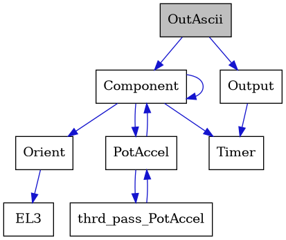 digraph {
    graph [bgcolor="#00000000"]
    node [shape=rectangle style=filled fillcolor="#FFFFFF" font=Helvetica padding=2]
    edge [color="#1414CE"]
    "4" [label="Component" tooltip="Component"]
    "8" [label="EL3" tooltip="EL3"]
    "7" [label="Orient" tooltip="Orient"]
    "1" [label="OutAscii" tooltip="OutAscii" fillcolor="#BFBFBF"]
    "2" [label="Output" tooltip="Output"]
    "5" [label="PotAccel" tooltip="PotAccel"]
    "3" [label="Timer" tooltip="Timer"]
    "6" [label="thrd_pass_PotAccel" tooltip="thrd_pass_PotAccel"]
    "4" -> "4" [dir=forward tooltip="usage"]
    "4" -> "5" [dir=forward tooltip="usage"]
    "4" -> "7" [dir=forward tooltip="usage"]
    "4" -> "3" [dir=forward tooltip="usage"]
    "7" -> "8" [dir=forward tooltip="usage"]
    "1" -> "2" [dir=forward tooltip="public-inheritance"]
    "1" -> "4" [dir=forward tooltip="usage"]
    "2" -> "3" [dir=forward tooltip="usage"]
    "5" -> "6" [dir=forward tooltip="usage"]
    "5" -> "4" [dir=forward tooltip="usage"]
    "6" -> "5" [dir=forward tooltip="usage"]
}