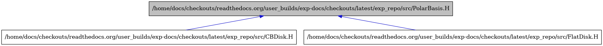 digraph {
    graph [bgcolor="#00000000"]
    node [shape=rectangle style=filled fillcolor="#FFFFFF" font=Helvetica padding=2]
    edge [color="#1414CE"]
    "2" [label="/home/docs/checkouts/readthedocs.org/user_builds/exp-docs/checkouts/latest/exp_repo/src/CBDisk.H" tooltip="/home/docs/checkouts/readthedocs.org/user_builds/exp-docs/checkouts/latest/exp_repo/src/CBDisk.H"]
    "3" [label="/home/docs/checkouts/readthedocs.org/user_builds/exp-docs/checkouts/latest/exp_repo/src/FlatDisk.H" tooltip="/home/docs/checkouts/readthedocs.org/user_builds/exp-docs/checkouts/latest/exp_repo/src/FlatDisk.H"]
    "1" [label="/home/docs/checkouts/readthedocs.org/user_builds/exp-docs/checkouts/latest/exp_repo/src/PolarBasis.H" tooltip="/home/docs/checkouts/readthedocs.org/user_builds/exp-docs/checkouts/latest/exp_repo/src/PolarBasis.H" fillcolor="#BFBFBF"]
    "1" -> "2" [dir=back tooltip="include"]
    "1" -> "3" [dir=back tooltip="include"]
}