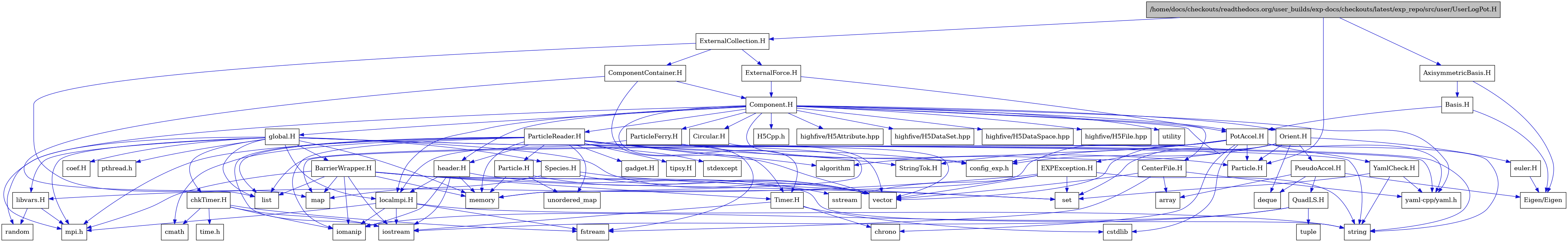 digraph {
    graph [bgcolor="#00000000"]
    node [shape=rectangle style=filled fillcolor="#FFFFFF" font=Helvetica padding=2]
    edge [color="#1414CE"]
    "42" [label="BarrierWrapper.H" tooltip="BarrierWrapper.H"]
    "62" [label="CenterFile.H" tooltip="CenterFile.H"]
    "63" [label="Circular.H" tooltip="Circular.H"]
    "28" [label="EXPException.H" tooltip="EXPException.H"]
    "58" [label="Particle.H" tooltip="Particle.H"]
    "55" [label="ParticleReader.H" tooltip="ParticleReader.H"]
    "50" [label="PseudoAccel.H" tooltip="PseudoAccel.H"]
    "52" [label="QuadLS.H" tooltip="QuadLS.H"]
    "45" [label="Species.H" tooltip="Species.H"]
    "13" [label="StringTok.H" tooltip="StringTok.H"]
    "43" [label="Timer.H" tooltip="Timer.H"]
    "14" [label="YamlCheck.H" tooltip="YamlCheck.H"]
    "49" [label="euler.H" tooltip="euler.H"]
    "59" [label="gadget.H" tooltip="gadget.H"]
    "54" [label="header.H" tooltip="header.H"]
    "31" [label="libvars.H" tooltip="libvars.H"]
    "44" [label="localmpi.H" tooltip="localmpi.H"]
    "60" [label="tipsy.H" tooltip="tipsy.H"]
    "3" [label="AxisymmetricBasis.H" tooltip="AxisymmetricBasis.H"]
    "4" [label="Basis.H" tooltip="Basis.H"]
    "20" [label="Component.H" tooltip="Component.H"]
    "19" [label="ComponentContainer.H" tooltip="ComponentContainer.H"]
    "18" [label="ExternalCollection.H" tooltip="ExternalCollection.H"]
    "64" [label="ExternalForce.H" tooltip="ExternalForce.H"]
    "46" [label="Orient.H" tooltip="Orient.H"]
    "61" [label="ParticleFerry.H" tooltip="ParticleFerry.H"]
    "5" [label="PotAccel.H" tooltip="PotAccel.H"]
    "36" [label="chkTimer.H" tooltip="chkTimer.H"]
    "35" [label="coef.H" tooltip="coef.H"]
    "33" [label="global.H" tooltip="global.H"]
    "1" [label="/home/docs/checkouts/readthedocs.org/user_builds/exp-docs/checkouts/latest/exp_repo/src/user/UserLogPot.H" tooltip="/home/docs/checkouts/readthedocs.org/user_builds/exp-docs/checkouts/latest/exp_repo/src/user/UserLogPot.H" fillcolor="#BFBFBF"]
    "17" [label="Eigen/Eigen" tooltip="Eigen/Eigen"]
    "23" [label="H5Cpp.h" tooltip="H5Cpp.h"]
    "2" [label="Particle.H" tooltip="Particle.H"]
    "48" [label="algorithm" tooltip="algorithm"]
    "51" [label="array" tooltip="array"]
    "8" [label="chrono" tooltip="chrono"]
    "38" [label="cmath" tooltip="cmath"]
    "16" [label="config_exp.h" tooltip="config_exp.h"]
    "6" [label="cstdlib" tooltip="cstdlib"]
    "47" [label="deque" tooltip="deque"]
    "40" [label="fstream" tooltip="fstream"]
    "27" [label="highfive/H5Attribute.hpp" tooltip="highfive/H5Attribute.hpp"]
    "25" [label="highfive/H5DataSet.hpp" tooltip="highfive/H5DataSet.hpp"]
    "26" [label="highfive/H5DataSpace.hpp" tooltip="highfive/H5DataSpace.hpp"]
    "24" [label="highfive/H5File.hpp" tooltip="highfive/H5File.hpp"]
    "41" [label="iomanip" tooltip="iomanip"]
    "39" [label="iostream" tooltip="iostream"]
    "9" [label="list" tooltip="list"]
    "10" [label="map" tooltip="map"]
    "11" [label="memory" tooltip="memory"]
    "21" [label="mpi.h" tooltip="mpi.h"]
    "34" [label="pthread.h" tooltip="pthread.h"]
    "32" [label="random" tooltip="random"]
    "15" [label="set" tooltip="set"]
    "30" [label="sstream" tooltip="sstream"]
    "57" [label="stdexcept" tooltip="stdexcept"]
    "7" [label="string" tooltip="string"]
    "37" [label="time.h" tooltip="time.h"]
    "53" [label="tuple" tooltip="tuple"]
    "56" [label="unordered_map" tooltip="unordered_map"]
    "22" [label="utility" tooltip="utility"]
    "29" [label="vector" tooltip="vector"]
    "12" [label="yaml-cpp/yaml.h" tooltip="yaml-cpp/yaml.h"]
    "42" -> "39" [dir=forward tooltip="include"]
    "42" -> "41" [dir=forward tooltip="include"]
    "42" -> "29" [dir=forward tooltip="include"]
    "42" -> "7" [dir=forward tooltip="include"]
    "42" -> "9" [dir=forward tooltip="include"]
    "42" -> "10" [dir=forward tooltip="include"]
    "42" -> "15" [dir=forward tooltip="include"]
    "42" -> "11" [dir=forward tooltip="include"]
    "42" -> "43" [dir=forward tooltip="include"]
    "42" -> "21" [dir=forward tooltip="include"]
    "62" -> "40" [dir=forward tooltip="include"]
    "62" -> "29" [dir=forward tooltip="include"]
    "62" -> "51" [dir=forward tooltip="include"]
    "62" -> "12" [dir=forward tooltip="include"]
    "63" -> "29" [dir=forward tooltip="include"]
    "28" -> "15" [dir=forward tooltip="include"]
    "28" -> "29" [dir=forward tooltip="include"]
    "28" -> "7" [dir=forward tooltip="include"]
    "28" -> "30" [dir=forward tooltip="include"]
    "28" -> "31" [dir=forward tooltip="include"]
    "58" -> "56" [dir=forward tooltip="include"]
    "58" -> "29" [dir=forward tooltip="include"]
    "58" -> "11" [dir=forward tooltip="include"]
    "55" -> "56" [dir=forward tooltip="include"]
    "55" -> "57" [dir=forward tooltip="include"]
    "55" -> "48" [dir=forward tooltip="include"]
    "55" -> "39" [dir=forward tooltip="include"]
    "55" -> "40" [dir=forward tooltip="include"]
    "55" -> "41" [dir=forward tooltip="include"]
    "55" -> "29" [dir=forward tooltip="include"]
    "55" -> "11" [dir=forward tooltip="include"]
    "55" -> "7" [dir=forward tooltip="include"]
    "55" -> "38" [dir=forward tooltip="include"]
    "55" -> "9" [dir=forward tooltip="include"]
    "55" -> "21" [dir=forward tooltip="include"]
    "55" -> "16" [dir=forward tooltip="include"]
    "55" -> "13" [dir=forward tooltip="include"]
    "55" -> "54" [dir=forward tooltip="include"]
    "55" -> "58" [dir=forward tooltip="include"]
    "55" -> "59" [dir=forward tooltip="include"]
    "55" -> "60" [dir=forward tooltip="include"]
    "50" -> "47" [dir=forward tooltip="include"]
    "50" -> "51" [dir=forward tooltip="include"]
    "50" -> "17" [dir=forward tooltip="include"]
    "50" -> "52" [dir=forward tooltip="include"]
    "52" -> "39" [dir=forward tooltip="include"]
    "52" -> "41" [dir=forward tooltip="include"]
    "52" -> "53" [dir=forward tooltip="include"]
    "45" -> "10" [dir=forward tooltip="include"]
    "45" -> "15" [dir=forward tooltip="include"]
    "45" -> "29" [dir=forward tooltip="include"]
    "43" -> "39" [dir=forward tooltip="include"]
    "43" -> "6" [dir=forward tooltip="include"]
    "43" -> "8" [dir=forward tooltip="include"]
    "14" -> "7" [dir=forward tooltip="include"]
    "14" -> "15" [dir=forward tooltip="include"]
    "14" -> "12" [dir=forward tooltip="include"]
    "49" -> "17" [dir=forward tooltip="include"]
    "54" -> "39" [dir=forward tooltip="include"]
    "54" -> "41" [dir=forward tooltip="include"]
    "54" -> "30" [dir=forward tooltip="include"]
    "54" -> "11" [dir=forward tooltip="include"]
    "54" -> "44" [dir=forward tooltip="include"]
    "31" -> "32" [dir=forward tooltip="include"]
    "31" -> "21" [dir=forward tooltip="include"]
    "44" -> "21" [dir=forward tooltip="include"]
    "44" -> "39" [dir=forward tooltip="include"]
    "44" -> "40" [dir=forward tooltip="include"]
    "44" -> "41" [dir=forward tooltip="include"]
    "44" -> "7" [dir=forward tooltip="include"]
    "3" -> "4" [dir=forward tooltip="include"]
    "3" -> "17" [dir=forward tooltip="include"]
    "4" -> "5" [dir=forward tooltip="include"]
    "4" -> "17" [dir=forward tooltip="include"]
    "20" -> "21" [dir=forward tooltip="include"]
    "20" -> "22" [dir=forward tooltip="include"]
    "20" -> "12" [dir=forward tooltip="include"]
    "20" -> "23" [dir=forward tooltip="include"]
    "20" -> "24" [dir=forward tooltip="include"]
    "20" -> "25" [dir=forward tooltip="include"]
    "20" -> "26" [dir=forward tooltip="include"]
    "20" -> "27" [dir=forward tooltip="include"]
    "20" -> "28" [dir=forward tooltip="include"]
    "20" -> "33" [dir=forward tooltip="include"]
    "20" -> "46" [dir=forward tooltip="include"]
    "20" -> "54" [dir=forward tooltip="include"]
    "20" -> "44" [dir=forward tooltip="include"]
    "20" -> "55" [dir=forward tooltip="include"]
    "20" -> "61" [dir=forward tooltip="include"]
    "20" -> "62" [dir=forward tooltip="include"]
    "20" -> "5" [dir=forward tooltip="include"]
    "20" -> "63" [dir=forward tooltip="include"]
    "20" -> "43" [dir=forward tooltip="include"]
    "20" -> "16" [dir=forward tooltip="include"]
    "19" -> "9" [dir=forward tooltip="include"]
    "19" -> "20" [dir=forward tooltip="include"]
    "19" -> "43" [dir=forward tooltip="include"]
    "18" -> "10" [dir=forward tooltip="include"]
    "18" -> "19" [dir=forward tooltip="include"]
    "18" -> "64" [dir=forward tooltip="include"]
    "64" -> "5" [dir=forward tooltip="include"]
    "64" -> "20" [dir=forward tooltip="include"]
    "46" -> "29" [dir=forward tooltip="include"]
    "46" -> "15" [dir=forward tooltip="include"]
    "46" -> "47" [dir=forward tooltip="include"]
    "46" -> "48" [dir=forward tooltip="include"]
    "46" -> "49" [dir=forward tooltip="include"]
    "46" -> "2" [dir=forward tooltip="include"]
    "46" -> "50" [dir=forward tooltip="include"]
    "46" -> "16" [dir=forward tooltip="include"]
    "61" -> "29" [dir=forward tooltip="include"]
    "61" -> "11" [dir=forward tooltip="include"]
    "61" -> "44" [dir=forward tooltip="include"]
    "61" -> "2" [dir=forward tooltip="include"]
    "5" -> "6" [dir=forward tooltip="include"]
    "5" -> "7" [dir=forward tooltip="include"]
    "5" -> "8" [dir=forward tooltip="include"]
    "5" -> "9" [dir=forward tooltip="include"]
    "5" -> "10" [dir=forward tooltip="include"]
    "5" -> "11" [dir=forward tooltip="include"]
    "5" -> "12" [dir=forward tooltip="include"]
    "5" -> "2" [dir=forward tooltip="include"]
    "5" -> "13" [dir=forward tooltip="include"]
    "5" -> "14" [dir=forward tooltip="include"]
    "5" -> "16" [dir=forward tooltip="include"]
    "36" -> "37" [dir=forward tooltip="include"]
    "36" -> "38" [dir=forward tooltip="include"]
    "36" -> "39" [dir=forward tooltip="include"]
    "36" -> "40" [dir=forward tooltip="include"]
    "36" -> "41" [dir=forward tooltip="include"]
    "33" -> "34" [dir=forward tooltip="include"]
    "33" -> "21" [dir=forward tooltip="include"]
    "33" -> "29" [dir=forward tooltip="include"]
    "33" -> "7" [dir=forward tooltip="include"]
    "33" -> "11" [dir=forward tooltip="include"]
    "33" -> "32" [dir=forward tooltip="include"]
    "33" -> "9" [dir=forward tooltip="include"]
    "33" -> "35" [dir=forward tooltip="include"]
    "33" -> "36" [dir=forward tooltip="include"]
    "33" -> "42" [dir=forward tooltip="include"]
    "33" -> "12" [dir=forward tooltip="include"]
    "33" -> "44" [dir=forward tooltip="include"]
    "33" -> "31" [dir=forward tooltip="include"]
    "33" -> "45" [dir=forward tooltip="include"]
    "1" -> "2" [dir=forward tooltip="include"]
    "1" -> "3" [dir=forward tooltip="include"]
    "1" -> "18" [dir=forward tooltip="include"]
}