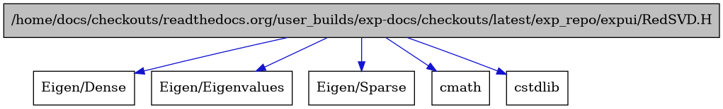 digraph {
    graph [bgcolor="#00000000"]
    node [shape=rectangle style=filled fillcolor="#FFFFFF" font=Helvetica padding=2]
    edge [color="#1414CE"]
    "1" [label="/home/docs/checkouts/readthedocs.org/user_builds/exp-docs/checkouts/latest/exp_repo/expui/RedSVD.H" tooltip="/home/docs/checkouts/readthedocs.org/user_builds/exp-docs/checkouts/latest/exp_repo/expui/RedSVD.H" fillcolor="#BFBFBF"]
    "3" [label="Eigen/Dense" tooltip="Eigen/Dense"]
    "4" [label="Eigen/Eigenvalues" tooltip="Eigen/Eigenvalues"]
    "2" [label="Eigen/Sparse" tooltip="Eigen/Sparse"]
    "6" [label="cmath" tooltip="cmath"]
    "5" [label="cstdlib" tooltip="cstdlib"]
    "1" -> "2" [dir=forward tooltip="include"]
    "1" -> "3" [dir=forward tooltip="include"]
    "1" -> "4" [dir=forward tooltip="include"]
    "1" -> "5" [dir=forward tooltip="include"]
    "1" -> "6" [dir=forward tooltip="include"]
}