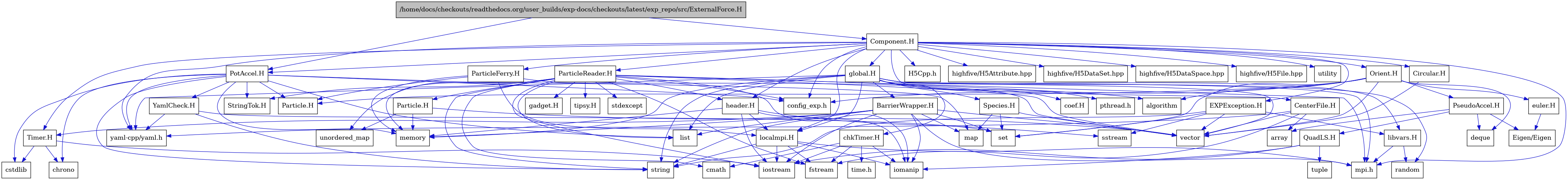 digraph {
    graph [bgcolor="#00000000"]
    node [shape=rectangle style=filled fillcolor="#FFFFFF" font=Helvetica padding=2]
    edge [color="#1414CE"]
    "37" [label="BarrierWrapper.H" tooltip="BarrierWrapper.H"]
    "58" [label="CenterFile.H" tooltip="CenterFile.H"]
    "59" [label="Circular.H" tooltip="Circular.H"]
    "23" [label="EXPException.H" tooltip="EXPException.H"]
    "54" [label="Particle.H" tooltip="Particle.H"]
    "51" [label="ParticleReader.H" tooltip="ParticleReader.H"]
    "46" [label="PseudoAccel.H" tooltip="PseudoAccel.H"]
    "48" [label="QuadLS.H" tooltip="QuadLS.H"]
    "40" [label="Species.H" tooltip="Species.H"]
    "11" [label="StringTok.H" tooltip="StringTok.H"]
    "38" [label="Timer.H" tooltip="Timer.H"]
    "12" [label="YamlCheck.H" tooltip="YamlCheck.H"]
    "44" [label="euler.H" tooltip="euler.H"]
    "55" [label="gadget.H" tooltip="gadget.H"]
    "50" [label="header.H" tooltip="header.H"]
    "26" [label="libvars.H" tooltip="libvars.H"]
    "39" [label="localmpi.H" tooltip="localmpi.H"]
    "56" [label="tipsy.H" tooltip="tipsy.H"]
    "15" [label="Component.H" tooltip="Component.H"]
    "1" [label="/home/docs/checkouts/readthedocs.org/user_builds/exp-docs/checkouts/latest/exp_repo/src/ExternalForce.H" tooltip="/home/docs/checkouts/readthedocs.org/user_builds/exp-docs/checkouts/latest/exp_repo/src/ExternalForce.H" fillcolor="#BFBFBF"]
    "41" [label="Orient.H" tooltip="Orient.H"]
    "57" [label="ParticleFerry.H" tooltip="ParticleFerry.H"]
    "2" [label="PotAccel.H" tooltip="PotAccel.H"]
    "31" [label="chkTimer.H" tooltip="chkTimer.H"]
    "30" [label="coef.H" tooltip="coef.H"]
    "28" [label="global.H" tooltip="global.H"]
    "45" [label="Eigen/Eigen" tooltip="Eigen/Eigen"]
    "18" [label="H5Cpp.h" tooltip="H5Cpp.h"]
    "10" [label="Particle.H" tooltip="Particle.H"]
    "43" [label="algorithm" tooltip="algorithm"]
    "47" [label="array" tooltip="array"]
    "5" [label="chrono" tooltip="chrono"]
    "33" [label="cmath" tooltip="cmath"]
    "14" [label="config_exp.h" tooltip="config_exp.h"]
    "3" [label="cstdlib" tooltip="cstdlib"]
    "42" [label="deque" tooltip="deque"]
    "35" [label="fstream" tooltip="fstream"]
    "22" [label="highfive/H5Attribute.hpp" tooltip="highfive/H5Attribute.hpp"]
    "20" [label="highfive/H5DataSet.hpp" tooltip="highfive/H5DataSet.hpp"]
    "21" [label="highfive/H5DataSpace.hpp" tooltip="highfive/H5DataSpace.hpp"]
    "19" [label="highfive/H5File.hpp" tooltip="highfive/H5File.hpp"]
    "36" [label="iomanip" tooltip="iomanip"]
    "34" [label="iostream" tooltip="iostream"]
    "6" [label="list" tooltip="list"]
    "7" [label="map" tooltip="map"]
    "8" [label="memory" tooltip="memory"]
    "16" [label="mpi.h" tooltip="mpi.h"]
    "29" [label="pthread.h" tooltip="pthread.h"]
    "27" [label="random" tooltip="random"]
    "13" [label="set" tooltip="set"]
    "25" [label="sstream" tooltip="sstream"]
    "53" [label="stdexcept" tooltip="stdexcept"]
    "4" [label="string" tooltip="string"]
    "32" [label="time.h" tooltip="time.h"]
    "49" [label="tuple" tooltip="tuple"]
    "52" [label="unordered_map" tooltip="unordered_map"]
    "17" [label="utility" tooltip="utility"]
    "24" [label="vector" tooltip="vector"]
    "9" [label="yaml-cpp/yaml.h" tooltip="yaml-cpp/yaml.h"]
    "37" -> "34" [dir=forward tooltip="include"]
    "37" -> "36" [dir=forward tooltip="include"]
    "37" -> "24" [dir=forward tooltip="include"]
    "37" -> "4" [dir=forward tooltip="include"]
    "37" -> "6" [dir=forward tooltip="include"]
    "37" -> "7" [dir=forward tooltip="include"]
    "37" -> "13" [dir=forward tooltip="include"]
    "37" -> "8" [dir=forward tooltip="include"]
    "37" -> "38" [dir=forward tooltip="include"]
    "37" -> "16" [dir=forward tooltip="include"]
    "58" -> "35" [dir=forward tooltip="include"]
    "58" -> "24" [dir=forward tooltip="include"]
    "58" -> "47" [dir=forward tooltip="include"]
    "58" -> "9" [dir=forward tooltip="include"]
    "59" -> "24" [dir=forward tooltip="include"]
    "23" -> "13" [dir=forward tooltip="include"]
    "23" -> "24" [dir=forward tooltip="include"]
    "23" -> "4" [dir=forward tooltip="include"]
    "23" -> "25" [dir=forward tooltip="include"]
    "23" -> "26" [dir=forward tooltip="include"]
    "54" -> "52" [dir=forward tooltip="include"]
    "54" -> "24" [dir=forward tooltip="include"]
    "54" -> "8" [dir=forward tooltip="include"]
    "51" -> "52" [dir=forward tooltip="include"]
    "51" -> "53" [dir=forward tooltip="include"]
    "51" -> "43" [dir=forward tooltip="include"]
    "51" -> "34" [dir=forward tooltip="include"]
    "51" -> "35" [dir=forward tooltip="include"]
    "51" -> "36" [dir=forward tooltip="include"]
    "51" -> "24" [dir=forward tooltip="include"]
    "51" -> "8" [dir=forward tooltip="include"]
    "51" -> "4" [dir=forward tooltip="include"]
    "51" -> "33" [dir=forward tooltip="include"]
    "51" -> "6" [dir=forward tooltip="include"]
    "51" -> "16" [dir=forward tooltip="include"]
    "51" -> "14" [dir=forward tooltip="include"]
    "51" -> "11" [dir=forward tooltip="include"]
    "51" -> "50" [dir=forward tooltip="include"]
    "51" -> "54" [dir=forward tooltip="include"]
    "51" -> "55" [dir=forward tooltip="include"]
    "51" -> "56" [dir=forward tooltip="include"]
    "46" -> "42" [dir=forward tooltip="include"]
    "46" -> "47" [dir=forward tooltip="include"]
    "46" -> "45" [dir=forward tooltip="include"]
    "46" -> "48" [dir=forward tooltip="include"]
    "48" -> "34" [dir=forward tooltip="include"]
    "48" -> "36" [dir=forward tooltip="include"]
    "48" -> "49" [dir=forward tooltip="include"]
    "40" -> "7" [dir=forward tooltip="include"]
    "40" -> "13" [dir=forward tooltip="include"]
    "40" -> "24" [dir=forward tooltip="include"]
    "38" -> "34" [dir=forward tooltip="include"]
    "38" -> "3" [dir=forward tooltip="include"]
    "38" -> "5" [dir=forward tooltip="include"]
    "12" -> "4" [dir=forward tooltip="include"]
    "12" -> "13" [dir=forward tooltip="include"]
    "12" -> "9" [dir=forward tooltip="include"]
    "44" -> "45" [dir=forward tooltip="include"]
    "50" -> "34" [dir=forward tooltip="include"]
    "50" -> "36" [dir=forward tooltip="include"]
    "50" -> "25" [dir=forward tooltip="include"]
    "50" -> "8" [dir=forward tooltip="include"]
    "50" -> "39" [dir=forward tooltip="include"]
    "26" -> "27" [dir=forward tooltip="include"]
    "26" -> "16" [dir=forward tooltip="include"]
    "39" -> "16" [dir=forward tooltip="include"]
    "39" -> "34" [dir=forward tooltip="include"]
    "39" -> "35" [dir=forward tooltip="include"]
    "39" -> "36" [dir=forward tooltip="include"]
    "39" -> "4" [dir=forward tooltip="include"]
    "15" -> "16" [dir=forward tooltip="include"]
    "15" -> "17" [dir=forward tooltip="include"]
    "15" -> "9" [dir=forward tooltip="include"]
    "15" -> "18" [dir=forward tooltip="include"]
    "15" -> "19" [dir=forward tooltip="include"]
    "15" -> "20" [dir=forward tooltip="include"]
    "15" -> "21" [dir=forward tooltip="include"]
    "15" -> "22" [dir=forward tooltip="include"]
    "15" -> "23" [dir=forward tooltip="include"]
    "15" -> "28" [dir=forward tooltip="include"]
    "15" -> "41" [dir=forward tooltip="include"]
    "15" -> "50" [dir=forward tooltip="include"]
    "15" -> "39" [dir=forward tooltip="include"]
    "15" -> "51" [dir=forward tooltip="include"]
    "15" -> "57" [dir=forward tooltip="include"]
    "15" -> "58" [dir=forward tooltip="include"]
    "15" -> "2" [dir=forward tooltip="include"]
    "15" -> "59" [dir=forward tooltip="include"]
    "15" -> "38" [dir=forward tooltip="include"]
    "15" -> "14" [dir=forward tooltip="include"]
    "1" -> "2" [dir=forward tooltip="include"]
    "1" -> "15" [dir=forward tooltip="include"]
    "41" -> "24" [dir=forward tooltip="include"]
    "41" -> "13" [dir=forward tooltip="include"]
    "41" -> "42" [dir=forward tooltip="include"]
    "41" -> "43" [dir=forward tooltip="include"]
    "41" -> "44" [dir=forward tooltip="include"]
    "41" -> "10" [dir=forward tooltip="include"]
    "41" -> "46" [dir=forward tooltip="include"]
    "41" -> "14" [dir=forward tooltip="include"]
    "57" -> "24" [dir=forward tooltip="include"]
    "57" -> "8" [dir=forward tooltip="include"]
    "57" -> "39" [dir=forward tooltip="include"]
    "57" -> "10" [dir=forward tooltip="include"]
    "2" -> "3" [dir=forward tooltip="include"]
    "2" -> "4" [dir=forward tooltip="include"]
    "2" -> "5" [dir=forward tooltip="include"]
    "2" -> "6" [dir=forward tooltip="include"]
    "2" -> "7" [dir=forward tooltip="include"]
    "2" -> "8" [dir=forward tooltip="include"]
    "2" -> "9" [dir=forward tooltip="include"]
    "2" -> "10" [dir=forward tooltip="include"]
    "2" -> "11" [dir=forward tooltip="include"]
    "2" -> "12" [dir=forward tooltip="include"]
    "2" -> "14" [dir=forward tooltip="include"]
    "31" -> "32" [dir=forward tooltip="include"]
    "31" -> "33" [dir=forward tooltip="include"]
    "31" -> "34" [dir=forward tooltip="include"]
    "31" -> "35" [dir=forward tooltip="include"]
    "31" -> "36" [dir=forward tooltip="include"]
    "28" -> "29" [dir=forward tooltip="include"]
    "28" -> "16" [dir=forward tooltip="include"]
    "28" -> "24" [dir=forward tooltip="include"]
    "28" -> "4" [dir=forward tooltip="include"]
    "28" -> "8" [dir=forward tooltip="include"]
    "28" -> "27" [dir=forward tooltip="include"]
    "28" -> "6" [dir=forward tooltip="include"]
    "28" -> "30" [dir=forward tooltip="include"]
    "28" -> "31" [dir=forward tooltip="include"]
    "28" -> "37" [dir=forward tooltip="include"]
    "28" -> "9" [dir=forward tooltip="include"]
    "28" -> "39" [dir=forward tooltip="include"]
    "28" -> "26" [dir=forward tooltip="include"]
    "28" -> "40" [dir=forward tooltip="include"]
}