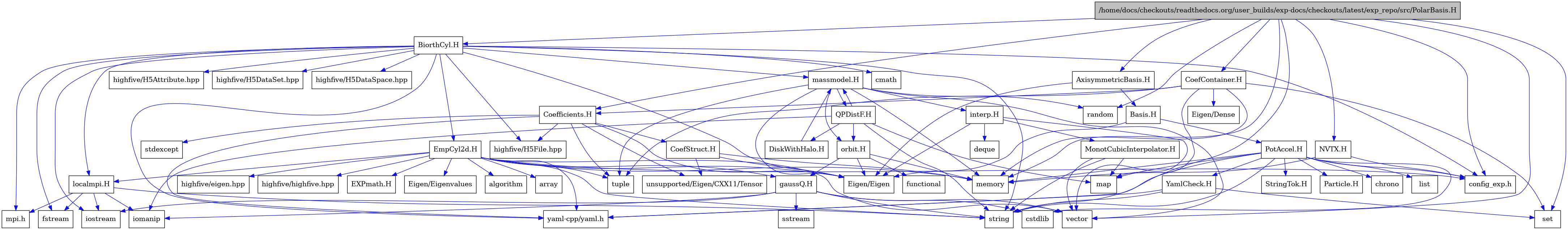 digraph {
    graph [bgcolor="#00000000"]
    node [shape=rectangle style=filled fillcolor="#FFFFFF" font=Helvetica padding=2]
    edge [color="#1414CE"]
    "27" [label="CoefContainer.H" tooltip="CoefContainer.H"]
    "25" [label="CoefStruct.H" tooltip="CoefStruct.H"]
    "20" [label="Coefficients.H" tooltip="Coefficients.H"]
    "29" [label="BiorthCyl.H" tooltip="BiorthCyl.H"]
    "45" [label="DiskWithHalo.H" tooltip="DiskWithHalo.H"]
    "53" [label="EXPmath.H" tooltip="EXPmath.H"]
    "49" [label="EmpCyl2d.H" tooltip="EmpCyl2d.H"]
    "39" [label="MonotCubicInterpolator.H" tooltip="MonotCubicInterpolator.H"]
    "44" [label="QPDistF.H" tooltip="QPDistF.H"]
    "16" [label="StringTok.H" tooltip="StringTok.H"]
    "17" [label="YamlCheck.H" tooltip="YamlCheck.H"]
    "42" [label="gaussQ.H" tooltip="gaussQ.H"]
    "37" [label="interp.H" tooltip="interp.H"]
    "34" [label="localmpi.H" tooltip="localmpi.H"]
    "36" [label="massmodel.H" tooltip="massmodel.H"]
    "40" [label="orbit.H" tooltip="orbit.H"]
    "7" [label="AxisymmetricBasis.H" tooltip="AxisymmetricBasis.H"]
    "8" [label="Basis.H" tooltip="Basis.H"]
    "26" [label="NVTX.H" tooltip="NVTX.H"]
    "1" [label="/home/docs/checkouts/readthedocs.org/user_builds/exp-docs/checkouts/latest/exp_repo/src/PolarBasis.H" tooltip="/home/docs/checkouts/readthedocs.org/user_builds/exp-docs/checkouts/latest/exp_repo/src/PolarBasis.H" fillcolor="#BFBFBF"]
    "9" [label="PotAccel.H" tooltip="PotAccel.H"]
    "28" [label="Eigen/Dense" tooltip="Eigen/Dense"]
    "19" [label="Eigen/Eigen" tooltip="Eigen/Eigen"]
    "52" [label="Eigen/Eigenvalues" tooltip="Eigen/Eigenvalues"]
    "15" [label="Particle.H" tooltip="Particle.H"]
    "50" [label="algorithm" tooltip="algorithm"]
    "51" [label="array" tooltip="array"]
    "11" [label="chrono" tooltip="chrono"]
    "32" [label="cmath" tooltip="cmath"]
    "18" [label="config_exp.h" tooltip="config_exp.h"]
    "10" [label="cstdlib" tooltip="cstdlib"]
    "38" [label="deque" tooltip="deque"]
    "31" [label="fstream" tooltip="fstream"]
    "41" [label="functional" tooltip="functional"]
    "48" [label="highfive/H5Attribute.hpp" tooltip="highfive/H5Attribute.hpp"]
    "46" [label="highfive/H5DataSet.hpp" tooltip="highfive/H5DataSet.hpp"]
    "47" [label="highfive/H5DataSpace.hpp" tooltip="highfive/H5DataSpace.hpp"]
    "23" [label="highfive/H5File.hpp" tooltip="highfive/H5File.hpp"]
    "55" [label="highfive/eigen.hpp" tooltip="highfive/eigen.hpp"]
    "54" [label="highfive/highfive.hpp" tooltip="highfive/highfive.hpp"]
    "35" [label="iomanip" tooltip="iomanip"]
    "30" [label="iostream" tooltip="iostream"]
    "12" [label="list" tooltip="list"]
    "13" [label="map" tooltip="map"]
    "2" [label="memory" tooltip="memory"]
    "33" [label="mpi.h" tooltip="mpi.h"]
    "3" [label="random" tooltip="random"]
    "6" [label="set" tooltip="set"]
    "43" [label="sstream" tooltip="sstream"]
    "22" [label="stdexcept" tooltip="stdexcept"]
    "5" [label="string" tooltip="string"]
    "21" [label="tuple" tooltip="tuple"]
    "24" [label="unsupported/Eigen/CXX11/Tensor" tooltip="unsupported/Eigen/CXX11/Tensor"]
    "4" [label="vector" tooltip="vector"]
    "14" [label="yaml-cpp/yaml.h" tooltip="yaml-cpp/yaml.h"]
    "27" -> "2" [dir=forward tooltip="include"]
    "27" -> "21" [dir=forward tooltip="include"]
    "27" -> "13" [dir=forward tooltip="include"]
    "27" -> "6" [dir=forward tooltip="include"]
    "27" -> "28" [dir=forward tooltip="include"]
    "27" -> "20" [dir=forward tooltip="include"]
    "25" -> "2" [dir=forward tooltip="include"]
    "25" -> "19" [dir=forward tooltip="include"]
    "25" -> "24" [dir=forward tooltip="include"]
    "20" -> "21" [dir=forward tooltip="include"]
    "20" -> "22" [dir=forward tooltip="include"]
    "20" -> "23" [dir=forward tooltip="include"]
    "20" -> "19" [dir=forward tooltip="include"]
    "20" -> "24" [dir=forward tooltip="include"]
    "20" -> "14" [dir=forward tooltip="include"]
    "20" -> "25" [dir=forward tooltip="include"]
    "29" -> "30" [dir=forward tooltip="include"]
    "29" -> "31" [dir=forward tooltip="include"]
    "29" -> "5" [dir=forward tooltip="include"]
    "29" -> "32" [dir=forward tooltip="include"]
    "29" -> "19" [dir=forward tooltip="include"]
    "29" -> "33" [dir=forward tooltip="include"]
    "29" -> "34" [dir=forward tooltip="include"]
    "29" -> "18" [dir=forward tooltip="include"]
    "29" -> "36" [dir=forward tooltip="include"]
    "29" -> "14" [dir=forward tooltip="include"]
    "29" -> "23" [dir=forward tooltip="include"]
    "29" -> "46" [dir=forward tooltip="include"]
    "29" -> "47" [dir=forward tooltip="include"]
    "29" -> "48" [dir=forward tooltip="include"]
    "29" -> "49" [dir=forward tooltip="include"]
    "45" -> "36" [dir=forward tooltip="include"]
    "49" -> "50" [dir=forward tooltip="include"]
    "49" -> "2" [dir=forward tooltip="include"]
    "49" -> "5" [dir=forward tooltip="include"]
    "49" -> "4" [dir=forward tooltip="include"]
    "49" -> "51" [dir=forward tooltip="include"]
    "49" -> "21" [dir=forward tooltip="include"]
    "49" -> "19" [dir=forward tooltip="include"]
    "49" -> "52" [dir=forward tooltip="include"]
    "49" -> "14" [dir=forward tooltip="include"]
    "49" -> "18" [dir=forward tooltip="include"]
    "49" -> "42" [dir=forward tooltip="include"]
    "49" -> "53" [dir=forward tooltip="include"]
    "49" -> "34" [dir=forward tooltip="include"]
    "49" -> "54" [dir=forward tooltip="include"]
    "49" -> "55" [dir=forward tooltip="include"]
    "39" -> "4" [dir=forward tooltip="include"]
    "39" -> "13" [dir=forward tooltip="include"]
    "39" -> "5" [dir=forward tooltip="include"]
    "44" -> "35" [dir=forward tooltip="include"]
    "44" -> "5" [dir=forward tooltip="include"]
    "44" -> "13" [dir=forward tooltip="include"]
    "44" -> "36" [dir=forward tooltip="include"]
    "44" -> "45" [dir=forward tooltip="include"]
    "44" -> "40" [dir=forward tooltip="include"]
    "17" -> "5" [dir=forward tooltip="include"]
    "17" -> "6" [dir=forward tooltip="include"]
    "17" -> "14" [dir=forward tooltip="include"]
    "42" -> "30" [dir=forward tooltip="include"]
    "42" -> "35" [dir=forward tooltip="include"]
    "42" -> "43" [dir=forward tooltip="include"]
    "42" -> "10" [dir=forward tooltip="include"]
    "42" -> "5" [dir=forward tooltip="include"]
    "42" -> "4" [dir=forward tooltip="include"]
    "37" -> "19" [dir=forward tooltip="include"]
    "37" -> "4" [dir=forward tooltip="include"]
    "37" -> "38" [dir=forward tooltip="include"]
    "37" -> "39" [dir=forward tooltip="include"]
    "34" -> "33" [dir=forward tooltip="include"]
    "34" -> "30" [dir=forward tooltip="include"]
    "34" -> "31" [dir=forward tooltip="include"]
    "34" -> "35" [dir=forward tooltip="include"]
    "34" -> "5" [dir=forward tooltip="include"]
    "36" -> "4" [dir=forward tooltip="include"]
    "36" -> "2" [dir=forward tooltip="include"]
    "36" -> "3" [dir=forward tooltip="include"]
    "36" -> "21" [dir=forward tooltip="include"]
    "36" -> "19" [dir=forward tooltip="include"]
    "36" -> "37" [dir=forward tooltip="include"]
    "36" -> "40" [dir=forward tooltip="include"]
    "36" -> "44" [dir=forward tooltip="include"]
    "40" -> "41" [dir=forward tooltip="include"]
    "40" -> "2" [dir=forward tooltip="include"]
    "40" -> "19" [dir=forward tooltip="include"]
    "40" -> "42" [dir=forward tooltip="include"]
    "7" -> "8" [dir=forward tooltip="include"]
    "7" -> "19" [dir=forward tooltip="include"]
    "8" -> "9" [dir=forward tooltip="include"]
    "8" -> "19" [dir=forward tooltip="include"]
    "26" -> "2" [dir=forward tooltip="include"]
    "26" -> "18" [dir=forward tooltip="include"]
    "1" -> "2" [dir=forward tooltip="include"]
    "1" -> "3" [dir=forward tooltip="include"]
    "1" -> "4" [dir=forward tooltip="include"]
    "1" -> "5" [dir=forward tooltip="include"]
    "1" -> "6" [dir=forward tooltip="include"]
    "1" -> "7" [dir=forward tooltip="include"]
    "1" -> "20" [dir=forward tooltip="include"]
    "1" -> "18" [dir=forward tooltip="include"]
    "1" -> "26" [dir=forward tooltip="include"]
    "1" -> "27" [dir=forward tooltip="include"]
    "1" -> "29" [dir=forward tooltip="include"]
    "9" -> "10" [dir=forward tooltip="include"]
    "9" -> "5" [dir=forward tooltip="include"]
    "9" -> "11" [dir=forward tooltip="include"]
    "9" -> "12" [dir=forward tooltip="include"]
    "9" -> "13" [dir=forward tooltip="include"]
    "9" -> "2" [dir=forward tooltip="include"]
    "9" -> "14" [dir=forward tooltip="include"]
    "9" -> "15" [dir=forward tooltip="include"]
    "9" -> "16" [dir=forward tooltip="include"]
    "9" -> "17" [dir=forward tooltip="include"]
    "9" -> "18" [dir=forward tooltip="include"]
}