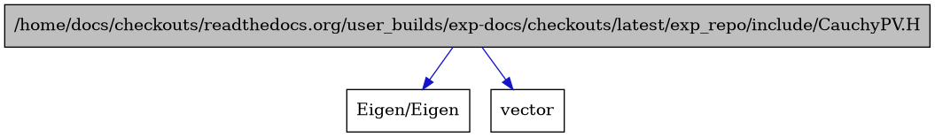 digraph {
    graph [bgcolor="#00000000"]
    node [shape=rectangle style=filled fillcolor="#FFFFFF" font=Helvetica padding=2]
    edge [color="#1414CE"]
    "1" [label="/home/docs/checkouts/readthedocs.org/user_builds/exp-docs/checkouts/latest/exp_repo/include/CauchyPV.H" tooltip="/home/docs/checkouts/readthedocs.org/user_builds/exp-docs/checkouts/latest/exp_repo/include/CauchyPV.H" fillcolor="#BFBFBF"]
    "3" [label="Eigen/Eigen" tooltip="Eigen/Eigen"]
    "2" [label="vector" tooltip="vector"]
    "1" -> "2" [dir=forward tooltip="include"]
    "1" -> "3" [dir=forward tooltip="include"]
}