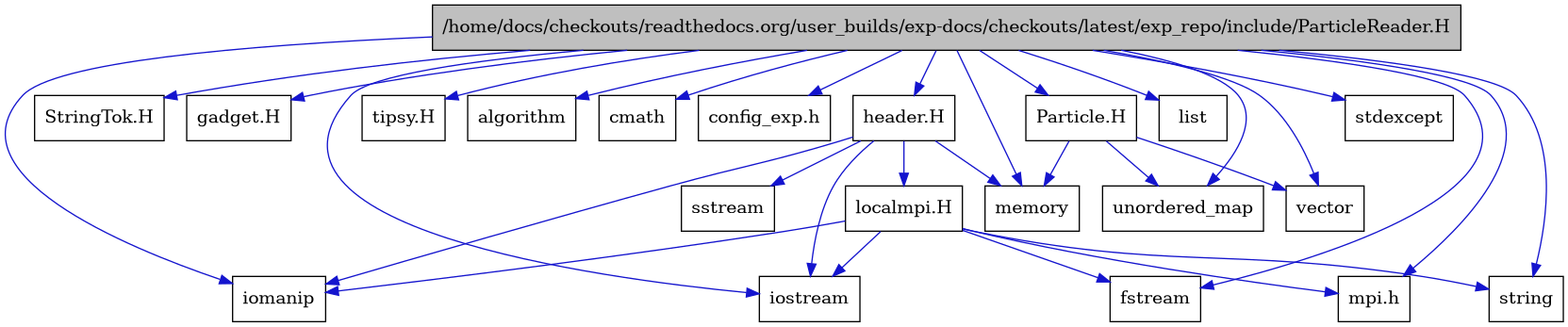 digraph {
    graph [bgcolor="#00000000"]
    node [shape=rectangle style=filled fillcolor="#FFFFFF" font=Helvetica padding=2]
    edge [color="#1414CE"]
    "19" [label="Particle.H" tooltip="Particle.H"]
    "1" [label="/home/docs/checkouts/readthedocs.org/user_builds/exp-docs/checkouts/latest/exp_repo/include/ParticleReader.H" tooltip="/home/docs/checkouts/readthedocs.org/user_builds/exp-docs/checkouts/latest/exp_repo/include/ParticleReader.H" fillcolor="#BFBFBF"]
    "15" [label="StringTok.H" tooltip="StringTok.H"]
    "20" [label="gadget.H" tooltip="gadget.H"]
    "16" [label="header.H" tooltip="header.H"]
    "18" [label="localmpi.H" tooltip="localmpi.H"]
    "21" [label="tipsy.H" tooltip="tipsy.H"]
    "4" [label="algorithm" tooltip="algorithm"]
    "11" [label="cmath" tooltip="cmath"]
    "14" [label="config_exp.h" tooltip="config_exp.h"]
    "6" [label="fstream" tooltip="fstream"]
    "7" [label="iomanip" tooltip="iomanip"]
    "5" [label="iostream" tooltip="iostream"]
    "12" [label="list" tooltip="list"]
    "9" [label="memory" tooltip="memory"]
    "13" [label="mpi.h" tooltip="mpi.h"]
    "17" [label="sstream" tooltip="sstream"]
    "3" [label="stdexcept" tooltip="stdexcept"]
    "10" [label="string" tooltip="string"]
    "2" [label="unordered_map" tooltip="unordered_map"]
    "8" [label="vector" tooltip="vector"]
    "19" -> "2" [dir=forward tooltip="include"]
    "19" -> "8" [dir=forward tooltip="include"]
    "19" -> "9" [dir=forward tooltip="include"]
    "1" -> "2" [dir=forward tooltip="include"]
    "1" -> "3" [dir=forward tooltip="include"]
    "1" -> "4" [dir=forward tooltip="include"]
    "1" -> "5" [dir=forward tooltip="include"]
    "1" -> "6" [dir=forward tooltip="include"]
    "1" -> "7" [dir=forward tooltip="include"]
    "1" -> "8" [dir=forward tooltip="include"]
    "1" -> "9" [dir=forward tooltip="include"]
    "1" -> "10" [dir=forward tooltip="include"]
    "1" -> "11" [dir=forward tooltip="include"]
    "1" -> "12" [dir=forward tooltip="include"]
    "1" -> "13" [dir=forward tooltip="include"]
    "1" -> "14" [dir=forward tooltip="include"]
    "1" -> "15" [dir=forward tooltip="include"]
    "1" -> "16" [dir=forward tooltip="include"]
    "1" -> "19" [dir=forward tooltip="include"]
    "1" -> "20" [dir=forward tooltip="include"]
    "1" -> "21" [dir=forward tooltip="include"]
    "16" -> "5" [dir=forward tooltip="include"]
    "16" -> "7" [dir=forward tooltip="include"]
    "16" -> "17" [dir=forward tooltip="include"]
    "16" -> "9" [dir=forward tooltip="include"]
    "16" -> "18" [dir=forward tooltip="include"]
    "18" -> "13" [dir=forward tooltip="include"]
    "18" -> "5" [dir=forward tooltip="include"]
    "18" -> "6" [dir=forward tooltip="include"]
    "18" -> "7" [dir=forward tooltip="include"]
    "18" -> "10" [dir=forward tooltip="include"]
}
